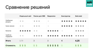 Сравнение решений
Отдельный сайт Плагин для CMS Responsive Конструктор Eski.mobi
Свободные
ресурсы ★ ★ ★ ★ ★ ★ ★ ★ ★ ★ ★ ★ ★ ★ ★ ★
Сроки запуска ★ ★ ★ ★ ★ ★ ★ ★ ★ ★ ★ ★ ★ ★ ★
Качество ★ ★ ★ ★ ★ ★ ★ ★ ★ ★ ★ ★ ★ ★ ★ ★ ★
Удобство
поддержки ★ ★ ★ ★ ★ ★ ★ ★ ★ ★ ★ ★ ★ ★ ★ ★ ★ ★ ★ ★
Итого 2,75 3 3 4 4,25
Стоимость $ $ $ $ $ $ $ $ $ $ $ $ $ $
 
