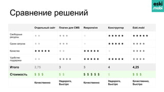 Сравнение решений
Отдельный сайт Плагин для CMS Responsive Конструктор Eski.mobi
Свободные
ресурсы
★ ★ ★ ★ ★ ★ ★ ★ ★ ★ ★ ★ ★ ★ ★ ★
Сроки запуска ★ ★ ★ ★ ★ ★ ★ ★ ★ ★ ★ ★ ★ ★ ★
Качество ★ ★ ★ ★ ★ ★ ★ ★ ★ ★ ★ ★ ★ ★ ★ ★ ★
Удобство
поддержки
★ ★ ★ ★ ★ ★ ★ ★ ★ ★ ★ ★ ★ ★ ★ ★ ★ ★ ★ ★
Итого 2,75 3 3 4 4,25
Стоимость $ $ $ $ $ $ $ $ $ $ $ $ $ $
Качественно
Недорого,
Быстро
Качественно
Недорого,
Быстро
Качественно,
Быстро
 