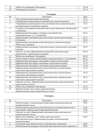 27
28
№
1
2
3
4
5
6
7
8
9
10
11
12
13
14
15
16
17
18
19
20
21

Работа над ошибками. Повторение
Повторение изученного

30.10
01.11

2 четверть
Тема урока
Три склонения имен существительных
Упражнения в определении склонений имен существительных
Упражнения в распознавании типа склонения имен существительных,
употребленных в косвенных падежах
Ударные и безударные окончания имен существительных. Контрольное
списывание
Правописание безударных падежных окончаний имен
существительных 1, 2, 3 склонений
Правописание окончаний существительных в родительном падеже
Сочинение
Правописание окончаний существительных в дательном падеже
Работа над ошибками
Правописание безударных существительных в родительном, дательных
падежах
Диктант по теме «Правописание окончаний существительных
родительного, винительного падежей»
Работа над ошибками. Повторение
Родительный и винительный падежи существительных 1, 2 склонений
Правописание безударных окончаний в творительном падеже
Правописание безударных окончаний в предложном падеже
Правописание безударных окончаний в предложном падеже
Правописание окончаний имен существительных в родительном,
дательном, предложном падежах
Правописание окончаний имен существительных в родительном,
дательном, предложном падежах
Правописание окончаний имен существительных в родительном,
дательном, предложном падежах
Диктант по теме « Правописание окончаний имен существительных
единственного числа»
Работа над ошибками. Повторение
Множественное число имен существительных
Именительный падеж множественного числа

Дата
12.11
13.11
15.11
19.11
20.11
22.11
26.11
27.11
29.11
03.12
04.12
06.12
10.12
11.12
13.12
17.12
18.12
20.12
24.12
25.12
27.12

3 четверть
№
1
2
3
4
5
6
7

Тема урока
Именительный и винительный падежи имен существительных во
множественном числе
Родительный падеж имен существительных во множественном числе
Дательный, творительный и предложный падежи
Диктант по теме «Правописание окончаний существительных во
множественном числе»
Работа над ошибками. Тест «Имя существительное»
Имя прилагательное. Правописание родовых окончаний имен
прилагательных
Склонение имен прилагательных. Контрольное списывание
Правописание безударных окончаний имен прилагательных мужского и
6

Дата
14.01
15.01
17.01
21.01
22.01
24.01
28.01

 