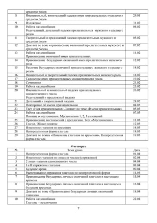8
9
10
11
12
13
14
15
16
17
18
19
20
21
22
23
24
25
26
27
28
29

№
1
2
3
4
5
6
7
8
9
10

среднего родов
Именительный, винительный падежи имен прилагательных мужского и
среднего родов
Изложение
Работа над ошибками
Родительный, дательный падежи прилагательных мужского и среднего
родов
Творительный и предложный падежи прилагательных мужского и
среднего родов
Диктант по теме «правописание окончаний прилагательных мужского и
среднего родов»
Работа над ошибками
Правописание окончаний имен прилагательных
Правописание безударных окончаний имен прилагательных женского
рода
Различие безударных окончаний прилагательных женского и среднего
родов
Винительный и творительный падежи прилагательных женского рода
Склонение имен прилагательных множественного числа
Сочинение
Работа над ошибками
Именительный и винительный падежи прилагательных
множественного числа
Родительный и предложный падежи
Дательный и творительный падежи
Повторение об имени прилагательном
Тест «Имя прилагательное» Диктант по теме «Имена прилагательные»
Работа над ошибками
Понятие о местоимении. Местоимения 1, 2, 3 склонений
Правописание местоимений с предлогами. Тест «Местоимение»
Глагол. Общее понятие
Изменение глаголов по временам
Неопределенная форма глагола
Диктант по темам «Изменение глаголов по временам», Неопределенная
форма глагола
4 четверть
Тема урока
Неопределенная форма глагола
Изменение глаголов по лицам и числам (спряжение)
2 лицо глаголов единственного числа
I и II спряжение глаголов
Будущее время
Распознавание спряжения глаголов по неопределенной форме
Правописание безударных личных окончаний глаголов в настоящем
времени
Правописание безударных личных окончаний глаголов в настоящем и
будущем временах
Диктант по теме «Правописание безударных личных окончаний
глаголов»
Работа над ошибками
Глаголы – исключения
7

29.01
31.02
04.02
05.02
07.02
11.02
12.02
14.02
18.02
19.02
21.02
25.02
26.02
28.02
04.03
05.03
07.03
11.03
12.03
14.03
18.03
19.03

Дата
01.04
02.04
04.04
08.04
09.04
11.04
15.04
16.04
18.04
22.04

 