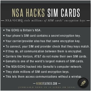 • The GCHQ is Britain’s NSA.
• Your phone’s SIM card contains a secret encryption key.
• Your carrier/provider also has that same encryption key.
• To connect, your SIM and provider check that they keys match.
• If they do, all communication between them is encrypted.
• Carriers like Verizon, AT&T do not make their own SIM cards.
• Gemalto is one of the world’s largest makers of SIM cards.
NEWSFEATHER.COM
[ U N B I A S E D N E W S I N 1 0 L I N E S O R L E S S ]
NSA/GCHQ stole millions of SIM cards’ encryption keys
NSA HACKS SIM CARDS
• The NSA/GCHQ hacked into Gemalto’s computer network.
• They stole millions of SIM card encryption keys.
• This lets them access communications without a wiretap.
 