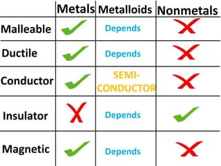 Metals Metalloids Nonmetals
Malleable           Depends

Ductile             Depends

                    SEMI-
Conductor
                  CONDUCTOR

Insulator           Depends


Magnetic            Depends
 