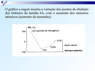 O gráfico a seguir mostra a variação dos pontos de ebulição
dos hidretos da família 6A, com o aumento dos números
atômicos (aumento do tamanho):
 