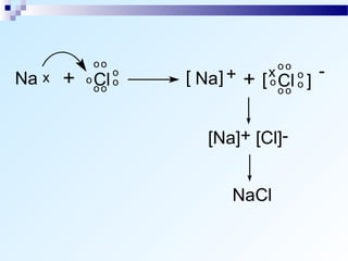 oo                       oo
Na   x   + o Cl   o
                  o   [ Na ] + + [ x Cl o ] -
                                   o    o
             oo                      oo



                         [Na]+ [Cl]-


                             NaCl
 