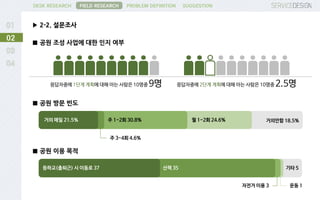 DESK RESEARCH
▶ 2-2. 설문조사
FIELD RESEARCH PROBLEM DEFINITION SUGGESTION
02
■ 공원 조성 사업에 대한 인지 여부
응답자중에 1단계 계획에 대해 아는 사람은 10명중 9명 응답자중에 2단계 계획에 대해 아는 사람은 10명중 2.5명
■ 공원 방문 빈도
■ 공원 이용 목적
거의 매일 21.5% 거의안함 18.5%주 1-2회 30.8% 월 1-2회 24.6%
주 3-4회 4.6%
기타 5
자전거 이용 3 운동 1
등하교(촐퇴근) 시 이동로 37 산책 35
 