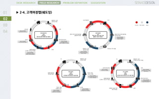 DESK RESEARCH
▶ 2-4. 고객여정맵(쉐도잉)
FIELD RESEARCH PROBLEM DEFINITION SUGGESTION
02
GOOD NOT BAD BAD
 