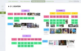 FIELD RESEARCHDESK RESEARCH
▶ 3-1. IDEATION
03
PROBLEM DEFINITION SUGGESTION
 