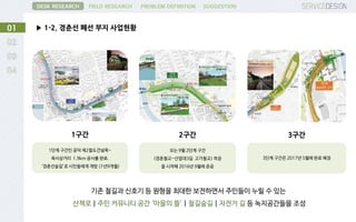 ▶ 1-2. 경춘선 폐선 부지 사업현황01
DESK RESEARCH FIELD RESEARCH PROBLEM DEFINITION SUGGESTION
1단계 구간인 공덕 제2철도건널목~
육사삼거리 1.9km 공사를 완료.
‘경춘선숲길’로 시민들에게 개방 (1년9개월)
1구간
오는 9월 2단계 구간
(경춘철교~산업대3길 고가철교) 착공
을 시작해 2016년 9월에 준공
2구간
3단계 구간은 2017년 5월에 완료 예정
3구간
기존 철길과 신호기 등 원형을 최대한 보전하면서 주민들이 누릴 수 있는
산책로 | 주민 커뮤니티 공간 ‘마을의 뜰’ | 철길숲길 | 자전거 길 등 녹지공간들을 조성
 