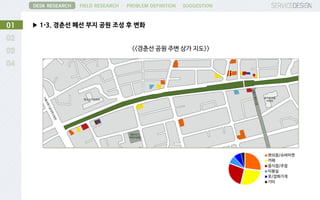 ▶ 1-3. 경춘선 폐선 부지 공원 조성 후 변화01
DESK RESEARCH FIELD RESEARCH PROBLEM DEFINITION SUGGESTION
편의점/슈퍼마켓
카페
음식점/주점
미용실
옷/잡화가게
기타
<<경춘선 공원 주변 상가 지도>>
 