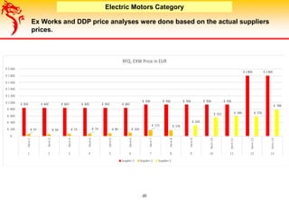Electric Motors and Iron Castings case study by Dragon Sourcing | PPT