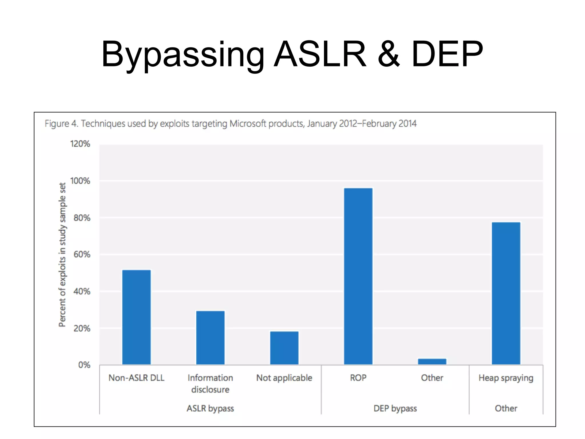 Bypassing ASLR & DEP
 