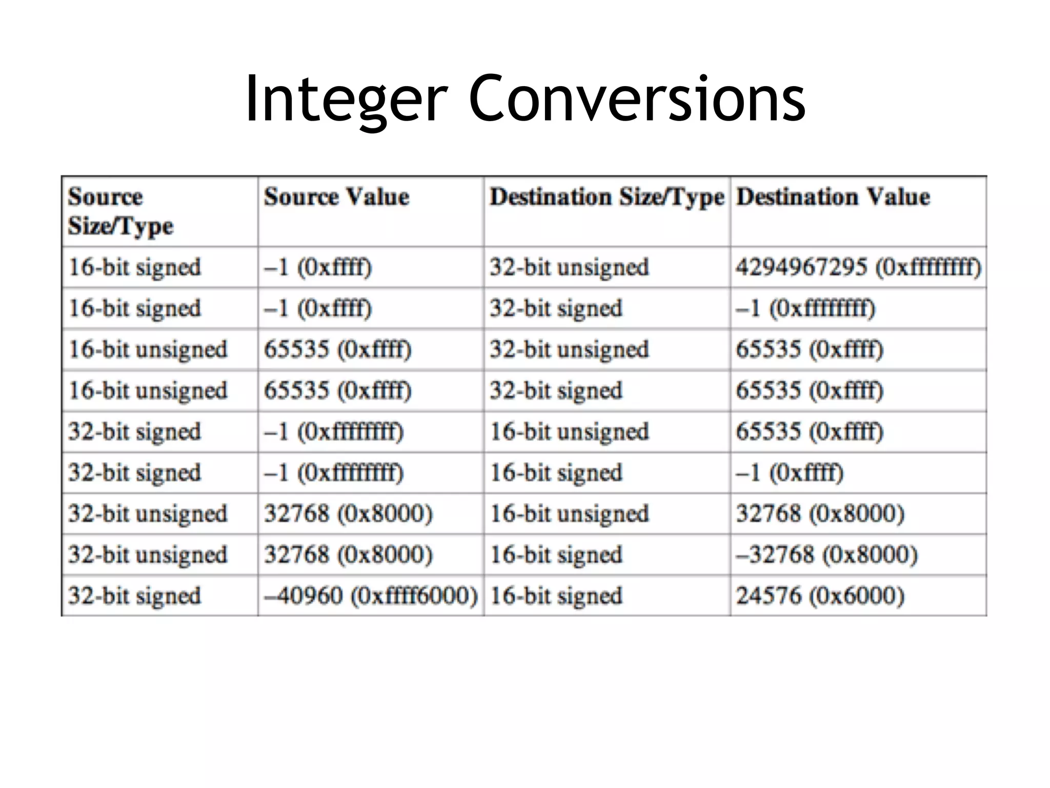 Integer Conversions
 