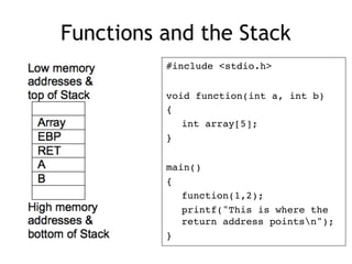 Functions and the Stack
#include <stdio.h>
void function(int a, int b)
{
int array[5];
}
main()
{
function(1,2);
printf("This is where the 
return address pointsn");
}
 