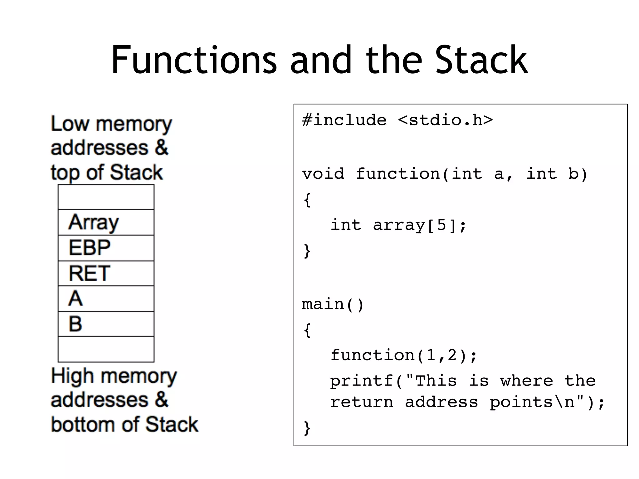 Functions and the Stack
#include <stdio.h>
void function(int a, int b)
{
int array[5];
}
main()
{
function(1,2);
printf("This is where the 
 	
return address pointsn");
}
 