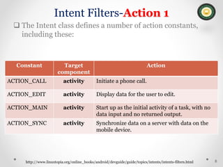 Intent Filters-Action 1
 The Intent class defines a number of action constants,
including these:
8
http://www.linuxtopia.org/online_books/android/devguide/guide/topics/intents/intents-filters.html
Constant Target
component
Action
ACTION_CALL activity Initiate a phone call.
ACTION_EDIT activity Display data for the user to edit.
ACTION_MAIN activity Start up as the initial activity of a task, with no
data input and no returned output.
ACTION_SYNC activity Synchronize data on a server with data on the
mobile device.
 