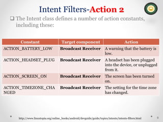 Intent Filters-Action 2
 The Intent class defines a number of action constants,
including these:
9
http://www.linuxtopia.org/online_books/android/devguide/guide/topics/intents/intents-filters.html
Constant Target component Action
ACTION_BATTERY_LOW Broadcast Receiver A warning that the battery is
low.
ACTION_HEADSET_PLUG Broadcast Receiver A headset has been plugged
into the device, or unplugged
from it.
ACTION_SCREEN_ON Broadcast Receiver The screen has been turned
on.
ACTION_TIMEZONE_CHA
NGED
Broadcast Receiver The setting for the time zone
has changed.
 