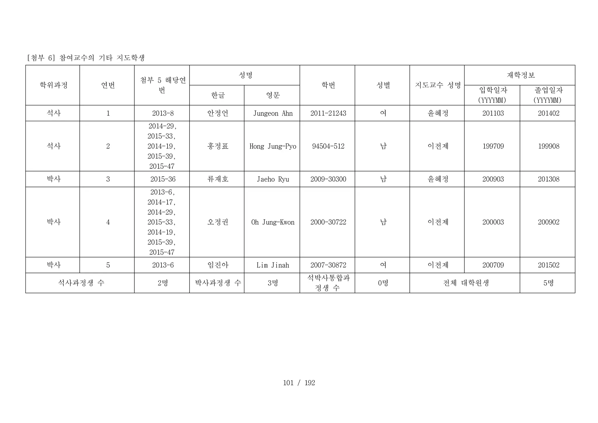 101 / 192
[첨부 6] 참여교수의 기타 지도학생
T _ 1 _ 1 :
학위과정 T _ 1 _ 2 :
연번
T _ 1 _ 3 :
첨부 5 해당연
번
T _ 1 _ 4 :
성명
T _ 1 _ 6 :
학번 T _ 1 _ 7 :
성별 T _ 1 _ 8 :
지도교수 성명
T _ 1 _ 9 :
재학정보
T _ 2 _ 4 :
한글 T _ 2 _ 5 :
영문
T _ 2 _ 9 :
입학일자
(YYYYMM)
T _ 2 _ 1 0 :
졸업일자
(YYYYMM)
D _ 1 _ 1 :
석사 D _ 1 _ 2 :
1 D _ 1 _ 3 :
2013-8 D _ 1 _ 4 :
안정언 D _ 1 _ 5 :
Jungeon Ahn D _ 1 _ 6 :
2011-21243 D _ 1 _ 7 :
여 D _ 1 _ 8 :
윤혜정 D _ 1 _ 9 :
201103 D _ 1 _ 1 0 :
201402
D _ 2 _ 1 :
석사 D _ 2 _ 2 :
2
D _ 2 _ 3 :
2014-29,
2015-33,
2014-19,
2015-39,
2015-47
D _ 2 _ 4 :
홍정표 D _ 2 _ 5 :
Hong Jung-Pyo D _ 2 _ 6 :
94504-512 D _ 2 _ 7 :
남 D _ 2 _ 8 :
이전제 D _ 2 _ 9 :
199709 D _ 2 _ 1 0 :
199908
D _ 3 _ 1 :
박사 D _ 3 _ 2 :
3 D _ 3 _ 3 :
2015-36 D _ 3 _ 4 :
류재호 D _ 3 _ 5 :
Jaeho Ryu D _ 3 _ 6 :
2009-30300 D _ 3 _ 7 :
남 D _ 3 _ 8 :
윤혜정 D _ 3 _ 9 :
200903 D _ 3 _ 1 0 :
201308
D _ 4 _ 1 :
박사 D _ 4 _ 2 :
4
D _ 4 _ 3 :
2013-6,
2014-17,
2014-29,
2015-33,
2014-19,
2015-39,
2015-47
D _ 4 _ 4 :
오정권 D _ 4 _ 5 :
Oh Jung-Kwon D _ 4 _ 6 :
2000-30722 D _ 4 _ 7 :
남 D _ 4 _ 8 :
이전제 D _ 4 _ 9 :
200003 D _ 4 _ 1 0 :
200902
D _ 5 _ 1 :
박사 D _ 5 _ 2 :
5 D _ 5 _ 3 :
2013-6 D _ 5 _ 4 :
임진아 D _ 5 _ 5 :
Lim Jinah D _ 5 _ 6 :
2007-30872 D _ 5 _ 7 :
여 D _ 5 _ 8 :
이전제 D _ 5 _ 9 :
200709 D _ 5 _ 1 0 :
201502
T T _ 1 _ 1 :
석사과정생 수 D D _ 1 _ 3 :
2명 T T _ 1 _ 4 :
박사과정생 수 D D _ 1 _ 5 :
3명
T T _ 1 _ 6 :
석박사통합과
정생 수
D D _ 1 _ 7 :
0명 T T _ 1 _ 8 :
전체 대학원생 D D _ 1 _ 1 0 :
5명
 