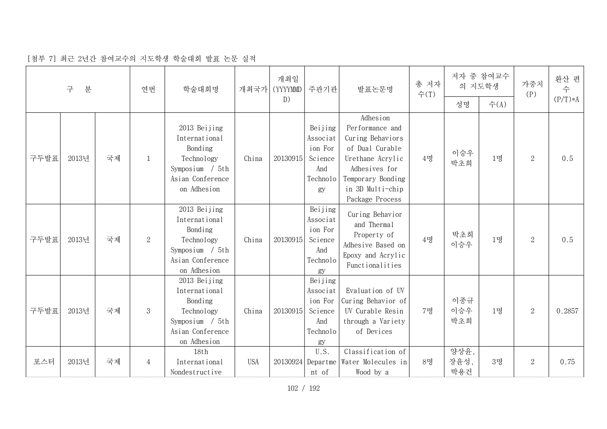 102 / 192
[첨부 7] 최근 2년간 참여교수의 지도학생 학술대회 발표 논문 실적
T _ 1 _ 1 :
구 분 T _ 1 _ 4 :
연번 T _ 1 _ 5 :
학술대회명 T _ 1 _ 6 :
개최국가
T _ 1 _ 7 :
개최일
(YYYYMMD
D)
T _ 1 _ 8 :
주관기관 T _ 1 _ 9 :
발표논문명
T _ 1 _ 1 0 :
총 저자
수(T)
T _ 1 _ 1 1 :
저자 중 참여교수
의 지도학생 T _ 1 _ 1 3 :
가중치
(P)
T _ 1 _ 1 4 :
환산 편
수
(P/T)*A
T _ 2 _ 1 1 :
성명 T _ 2 _ 1 2 :
수(A)
D _ 1 _ 1 :
구두발표 D _ 1 _ 2 :
2013년 D _ 1 _ 3 :
국제 D _ 1 _ 4 :
1
D _ 1 _ 5 :
2013 Beijing
International
Bonding
Technology
Symposium / 5th
Asian Conference
on Adhesion
D _ 1 _ 6 :
China D _ 1 _ 7 :
20130915
D _ 1 _ 8 :
Beijing
Associat
ion For
Science
And
Technolo
gy
D _ 1 _ 9 :
Adhesion
Performance and
Curing Behaviors
of Dual Curable
Urethane Acrylic
Adhesives for
Temporary Bonding
in 3D Multi-chip
Package Process
D _ 1 _ 1 0 :
4명
D _ 1 _ 1 1 :
이승우
박초희
D _ 1 _ 1 2 :
1명 D _ 1 _ 1 3 :
2 D _ 1 _ 1 4 :
0.5
D _ 2 _ 1 :
구두발표 D _ 2 _ 2 :
2013년 D _ 2 _ 3 :
국제 D _ 2 _ 4 :
2
D _ 2 _ 5 :
2013 Beijing
International
Bonding
Technology
Symposium / 5th
Asian Conference
on Adhesion
D _ 2 _ 6 :
China D _ 2 _ 7 :
20130915
D _ 2 _ 8 :
Beijing
Associat
ion For
Science
And
Technolo
gy
D _ 2 _ 9 :
Curing Behavior
and Thermal
Property of
Adhesive Based on
Epoxy and Acrylic
Functionalities
D _ 2 _ 1 0 :
4명
D _ 2 _ 1 1 :
박초희
이승우
D _ 2 _ 1 2 :
1명 D _ 2 _ 1 3 :
2 D _ 2 _ 1 4 :
0.5
D _ 3 _ 1 :
구두발표 D _ 3 _ 2 :
2013년 D _ 3 _ 3 :
국제 D _ 3 _ 4 :
3
D _ 3 _ 5 :
2013 Beijing
International
Bonding
Technology
Symposium / 5th
Asian Conference
on Adhesion
D _ 3 _ 6 :
China D _ 3 _ 7 :
20130915
D _ 3 _ 8 :
Beijing
Associat
ion For
Science
And
Technolo
gy
D _ 3 _ 9 :
Evaluation of UV
Curing Behavior of
UV Curable Resin
through a Variety
of Devices
D _ 3 _ 1 0 :
7명
D _ 3 _ 1 1 :
이종규
이승우
박초희
D _ 3 _ 1 2 :
1명 D _ 3 _ 1 3 :
2 D _ 3 _ 1 4 :
0.2857
D _ 4 _ 1 :
포스터 D _ 4 _ 2 :
2013년 D _ 4 _ 3 :
국제 D _ 4 _ 4 :
4
D _ 4 _ 5 :
18th
International
Nondestructive
D _ 4 _ 6 :
USA D _ 4 _ 7 :
20130924
D _ 4 _ 8 :
U.S.
Departme
nt of
D _ 4 _ 9 :
Classification of
Water Molecules in
Wood by a
D _ 4 _ 1 0 :
8명
D _ 4 _ 1 1 :
양상윤,
장윤성,
박용건
D _ 4 _ 1 2 :
3명 D _ 4 _ 1 3 :
2 D _ 4 _ 1 4 :
0.75
 