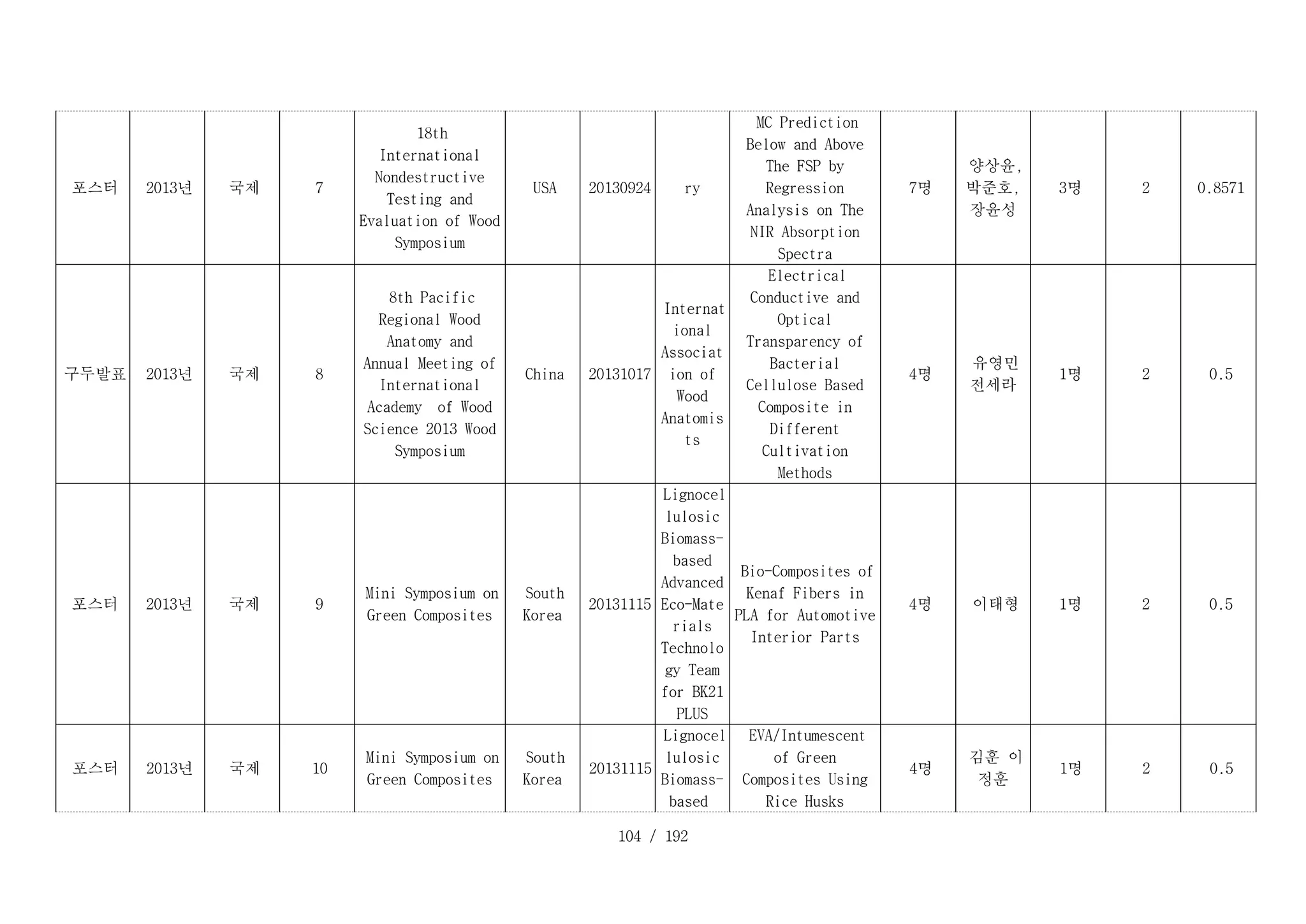 104 / 192
D _ 7 _ 1 :
포스터 D _ 7 _ 2 :
2013년 D _ 7 _ 3 :
국제 D _ 7 _ 4 :
7
D _ 7 _ 5 :
18th
International
Nondestructive
Testing and
Evaluation of Wood
Symposium
D _ 7 _ 6 :
USA D _ 7 _ 7 :
20130924 ry
D _ 7 _ 9 :
MC Prediction
Below and Above
The FSP by
Regression
Analysis on The
NIR Absorption
Spectra
D _ 7 _ 1 0 :
7명
D _ 7 _ 1 1 :
양상윤,
박준호,
장윤성
D _ 7 _ 1 2 :
3명 D _ 7 _ 1 3 :
2 D _ 7 _ 1 4 :
0.8571
D _ 8 _ 1 :
구두발표 D _ 8 _ 2 :
2013년 D _ 8 _ 3 :
국제 D _ 8 _ 4 :
8
D _ 8 _ 5 :
8th Pacific
Regional Wood
Anatomy and
Annual Meeting of
International
Academy of Wood
Science 2013 Wood
Symposium
D _ 8 _ 6 :
China D _ 8 _ 7 :
20131017
D _ 8 _ 8 :
Internat
ional
Associat
ion of
Wood
Anatomis
ts
D _ 8 _ 9 :
Electrical
Conductive and
Optical
Transparency of
Bacterial
Cellulose Based
Composite in
Different
Cultivation
Methods
D _ 8 _ 1 0 :
4명
D _ 8 _ 1 1 :
유영민
전세라
D _ 8 _ 1 2 :
1명 D _ 8 _ 1 3 :
2 D _ 8 _ 1 4 :
0.5
D _ 9 _ 1 :
포스터 D _ 9 _ 2 :
2013년 D _ 9 _ 3 :
국제 D _ 9 _ 4 :
9
D _ 9 _ 5 :
Mini Symposium on
Green Composites
D _ 9 _ 6 :
South
Korea
D _ 9 _ 7 :
20131115
D _ 9 _ 8 :
Lignocel
lulosic
Biomass-
based
Advanced
Eco-Mate
rials
Technolo
gy Team
for BK21
PLUS
D _ 9 _ 9 :
Bio-Composites of
Kenaf Fibers in
PLA for Automotive
Interior Parts
D _ 9 _ 1 0 :
4명 D _ 9 _ 1 1 :
이태형 D _ 9 _ 1 2 :
1명 D _ 9 _ 1 3 :
2 D _ 9 _ 1 4 :
0.5
D _ 1 0 _ 1 :
포스터 D _ 1 0 _ 2 :
2013년 D _ 1 0 _ 3 :
국제 D _ 1 0 _ 4 :
10
D _ 1 0 _ 5 :
Mini Symposium on
Green Composites
D _ 1 0 _ 6 :
South
Korea
D _ 1 0 _ 7 :
20131115
D _ 1 0 _ 8 :
Lignocel
lulosic
Biomass-
based
D _ 1 0 _ 9 :
EVA/Intumescent
of Green
Composites Using
Rice Husks
D _ 1 0 _ 1 0 :
4명
D _ 1 0 _ 1 1 :
김훈 이
정훈
D _ 1 0 _ 1 2 :
1명 D _ 1 0 _ 1 3 :
2 D _ 1 0 _ 1 4 :
0.5
 