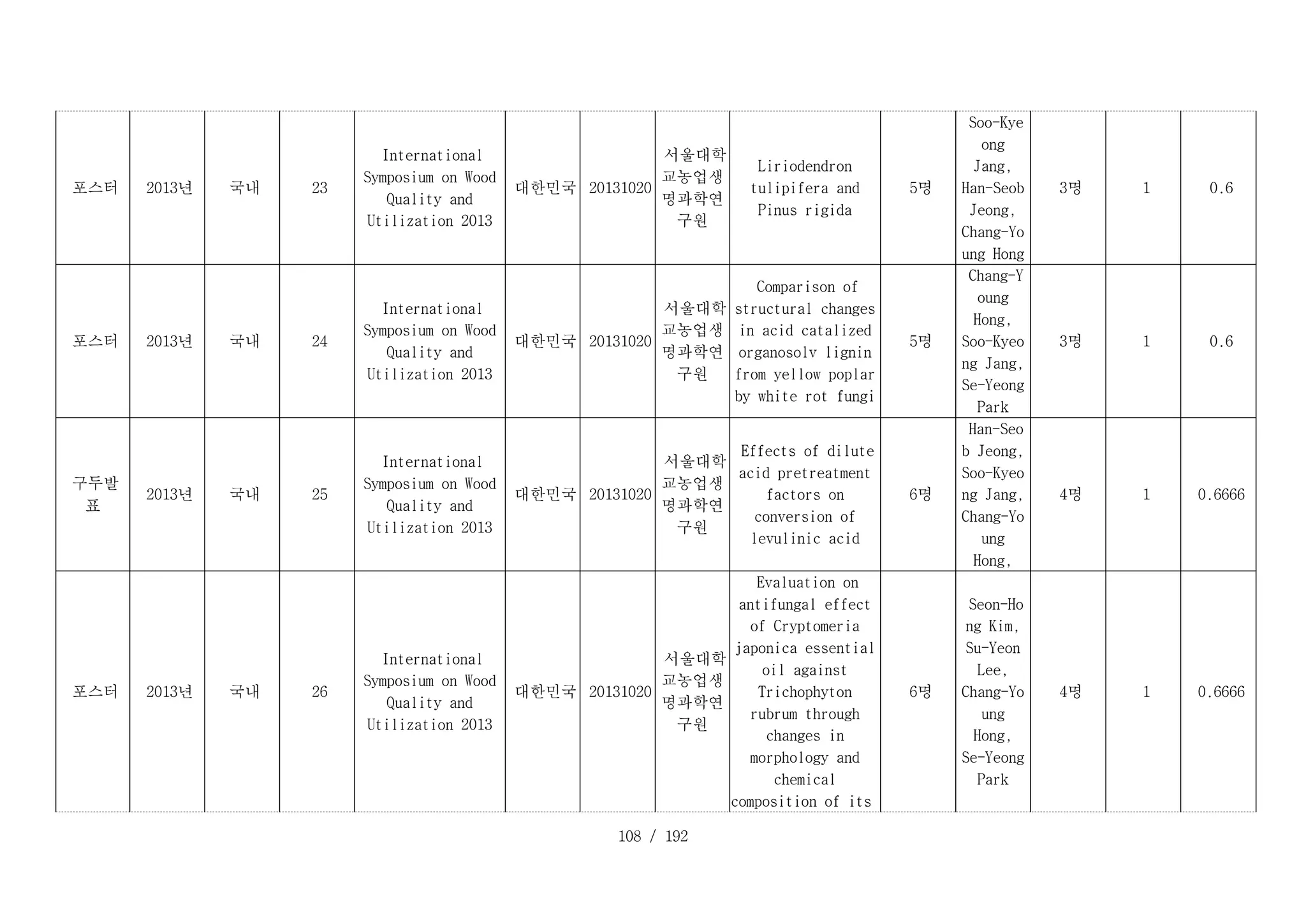 108 / 192
D _ 2 3 _ 1 :
포스터 D _ 2 3 _ 2 :
2013년 D _ 2 3 _ 3 :
국내 D _ 2 3 _ 4 :
23
D _ 2 3 _ 5 :
International
Symposium on Wood
Quality and
Utilization 2013
D _ 2 3 _ 6 :
대한민국 D _ 2 3 _ 7 :
20131020
D _ 2 3 _ 8 :
서울대학
교농업생
명과학연
구원
Liriodendron
tulipifera and
Pinus rigida
D _ 2 3 _ 1 0 :
5명
D _ 2 3 _ 1 1 :
Soo-Kye
ong
Jang,
Han-Seob
Jeong,
Chang-Yo
ung Hong
D _ 2 3 _ 1 2 :
3명 D _ 2 3 _ 1 3 :
1 D _ 2 3 _ 1 4 :
0.6
D _ 2 4 _ 1 :
포스터 D _ 2 4 _ 2 :
2013년 D _ 2 4 _ 3 :
국내 D _ 2 4 _ 4 :
24
D _ 2 4 _ 5 :
International
Symposium on Wood
Quality and
Utilization 2013
D _ 2 4 _ 6 :
대한민국 D _ 2 4 _ 7 :
20131020
D _ 2 4 _ 8 :
서울대학
교농업생
명과학연
구원
D _ 2 4 _ 9 :
Comparison of
structural changes
in acid catalized
organosolv lignin
from yellow poplar
by white rot fungi
D _ 2 4 _ 1 0 :
5명
D _ 2 4 _ 1 1 :
Chang-Y
oung
Hong,
Soo-Kyeo
ng Jang,
Se-Yeong
Park
D _ 2 4 _ 1 2 :
3명 D _ 2 4 _ 1 3 :
1 D _ 2 4 _ 1 4 :
0.6
D _ 2 5 _ 1 :
구두발
표
D _ 2 5 _ 2 :
2013년 D _ 2 5 _ 3 :
국내 D _ 2 5 _ 4 :
25
D _ 2 5 _ 5 :
International
Symposium on Wood
Quality and
Utilization 2013
D _ 2 5 _ 6 :
대한민국 D _ 2 5 _ 7 :
20131020
D _ 2 5 _ 8 :
서울대학
교농업생
명과학연
구원
D _ 2 5 _ 9 :
Effects of dilute
acid pretreatment
factors on
conversion of
levulinic acid
D _ 2 5 _ 1 0 :
6명
D _ 2 5 _ 1 1 :
Han-Seo
b Jeong,
Soo-Kyeo
ng Jang,
Chang-Yo
ung
Hong,
D _ 2 5 _ 1 2 :
4명 D _ 2 5 _ 1 3 :
1 D _ 2 5 _ 1 4 :
0.6666
D _ 2 6 _ 1 :
포스터 D _ 2 6 _ 2 :
2013년 D _ 2 6 _ 3 :
국내 D _ 2 6 _ 4 :
26
D _ 2 6 _ 5 :
International
Symposium on Wood
Quality and
Utilization 2013
D _ 2 6 _ 6 :
대한민국 D _ 2 6 _ 7 :
20131020
D _ 2 6 _ 8 :
서울대학
교농업생
명과학연
구원
D _ 2 6 _ 9 :
Evaluation on
antifungal effect
of Cryptomeria
japonica essential
oil against
Trichophyton
rubrum through
changes in
morphology and
chemical
composition of its
D _ 2 6 _ 1 0 :
6명
D _ 2 6 _ 1 1 :
Seon-Ho
ng Kim,
Su-Yeon
Lee,
Chang-Yo
ung
Hong,
Se-Yeong
Park
D _ 2 6 _ 1 2 :
4명 D _ 2 6 _ 1 3 :
1 D _ 2 6 _ 1 4 :
0.6666
 