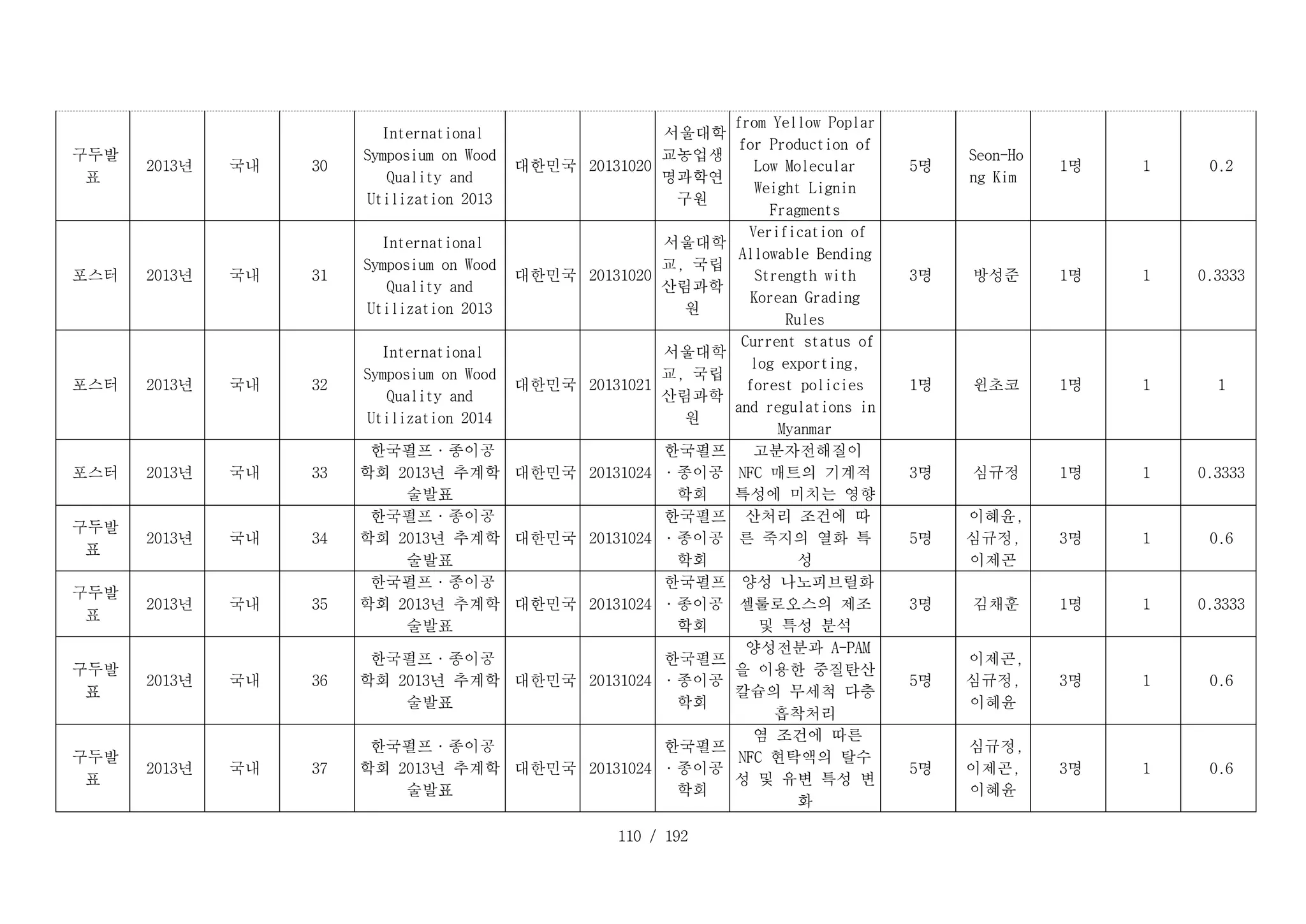 110 / 192
D _ 3 0 _ 1 :
구두발
표
D _ 3 0 _ 2 :
2013년 D _ 3 0 _ 3 :
국내 D _ 3 0 _ 4 :
30
D _ 3 0 _ 5 :
International
Symposium on Wood
Quality and
Utilization 2013
D _ 3 0 _ 6 :
대한민국 D _ 3 0 _ 7 :
20131020
D _ 3 0 _ 8 :
서울대학
교농업생
명과학연
구원
from Yellow Poplar
for Production of
Low Molecular
Weight Lignin
Fragments
D _ 3 0 _ 1 0 :
5명
D _ 3 0 _ 1 1 :
Seon-Ho
ng Kim
D _ 3 0 _ 1 2 :
1명 D _ 3 0 _ 1 3 :
1 D _ 3 0 _ 1 4 :
0.2
D _ 3 1 _ 1 :
포스터 D _ 3 1 _ 2 :
2013년 D _ 3 1 _ 3 :
국내 D _ 3 1 _ 4 :
31
D _ 3 1 _ 5 :
International
Symposium on Wood
Quality and
Utilization 2013
D _ 3 1 _ 6 :
대한민국 D _ 3 1 _ 7 :
20131020
D _ 3 1 _ 8 :
서울대학
교, 국립
산림과학
원
D _ 3 1 _ 9 :
Verification of
Allowable Bending
Strength with
Korean Grading
Rules
D _ 3 1 _ 1 0 :
3명 D _ 3 1 _ 1 1 :
방성준 D _ 3 1 _ 1 2 :
1명 D _ 3 1 _ 1 3 :
1 D _ 3 1 _ 1 4 :
0.3333
D _ 3 2 _ 1 :
포스터 D _ 3 2 _ 2 :
2013년 D _ 3 2 _ 3 :
국내 D _ 3 2 _ 4 :
32
D _ 3 2 _ 5 :
International
Symposium on Wood
Quality and
Utilization 2014
D _ 3 2 _ 6 :
대한민국 D _ 3 2 _ 7 :
20131021
D _ 3 2 _ 8 :
서울대학
교, 국립
산림과학
원
D _ 3 2 _ 9 :
Current status of
log exporting,
forest policies
and regulations in
Myanmar
D _ 3 2 _ 1 0 :
1명 D _ 3 2 _ 1 1 :
윈초코 D _ 3 2 _ 1 2 :
1명 D _ 3 2 _ 1 3 :
1 D _ 3 2 _ 1 4 :
1
D _ 3 3 _ 1 :
포스터 D _ 3 3 _ 2 :
2013년 D _ 3 3 _ 3 :
국내 D _ 3 3 _ 4 :
33
D _ 3 3 _ 5 :
한국펄프·종이공
학회 2013년 추계학
술발표
D _ 3 3 _ 6 :
대한민국 D _ 3 3 _ 7 :
20131024
D _ 3 3 _ 8 :
한국펄프
·종이공
학회
D _ 3 3 _ 9 :
고분자전해질이
NFC 매트의 기계적
특성에 미치는 영향
D _ 3 3 _ 1 0 :
3명 D _ 3 3 _ 1 1 :
심규정 D _ 3 3 _ 1 2 :
1명 D _ 3 3 _ 1 3 :
1 D _ 3 3 _ 1 4 :
0.3333
D _ 3 4 _ 1 :
구두발
표
D _ 3 4 _ 2 :
2013년 D _ 3 4 _ 3 :
국내 D _ 3 4 _ 4 :
34
D _ 3 4 _ 5 :
한국펄프·종이공
학회 2013년 추계학
술발표
D _ 3 4 _ 6 :
대한민국 D _ 3 4 _ 7 :
20131024
D _ 3 4 _ 8 :
한국펄프
·종이공
학회
D _ 3 4 _ 9 :
산처리 조건에 따
른 죽지의 열화 특
성
D _ 3 4 _ 1 0 :
5명
D _ 3 4 _ 1 1 :
이혜윤,
심규정,
이제곤
D _ 3 4 _ 1 2 :
3명 D _ 3 4 _ 1 3 :
1 D _ 3 4 _ 1 4 :
0.6
D _ 3 5 _ 1 :
구두발
표
D _ 3 5 _ 2 :
2013년 D _ 3 5 _ 3 :
국내 D _ 3 5 _ 4 :
35
D _ 3 5 _ 5 :
한국펄프·종이공
학회 2013년 추계학
술발표
D _ 3 5 _ 6 :
대한민국 D _ 3 5 _ 7 :
20131024
D _ 3 5 _ 8 :
한국펄프
·종이공
학회
D _ 3 5 _ 9 :
양성 나노피브릴화
셀룰로오스의 제조
및 특성 분석
D _ 3 5 _ 1 0 :
3명 D _ 3 5 _ 1 1 :
김채훈 D _ 3 5 _ 1 2 :
1명 D _ 3 5 _ 1 3 :
1 D _ 3 5 _ 1 4 :
0.3333
D _ 3 6 _ 1 :
구두발
표
D _ 3 6 _ 2 :
2013년 D _ 3 6 _ 3 :
국내 D _ 3 6 _ 4 :
36
D _ 3 6 _ 5 :
한국펄프·종이공
학회 2013년 추계학
술발표
D _ 3 6 _ 6 :
대한민국 D _ 3 6 _ 7 :
20131024
D _ 3 6 _ 8 :
한국펄프
·종이공
학회
D _ 3 6 _ 9 :
양성전분과 A-PAM
을 이용한 중질탄산
칼슘의 무세척 다층
흡착처리
D _ 3 6 _ 1 0 :
5명
D _ 3 6 _ 1 1 :
이제곤,
심규정,
이혜윤
D _ 3 6 _ 1 2 :
3명 D _ 3 6 _ 1 3 :
1 D _ 3 6 _ 1 4 :
0.6
D _ 3 7 _ 1 :
구두발
표
D _ 3 7 _ 2 :
2013년 D _ 3 7 _ 3 :
국내 D _ 3 7 _ 4 :
37
D _ 3 7 _ 5 :
한국펄프·종이공
학회 2013년 추계학
술발표
D _ 3 7 _ 6 :
대한민국 D _ 3 7 _ 7 :
20131024
D _ 3 7 _ 8 :
한국펄프
·종이공
학회
D _ 3 7 _ 9 :
염 조건에 따른
NFC 현탁액의 탈수
성 및 유변 특성 변
화
D _ 3 7 _ 1 0 :
5명
D _ 3 7 _ 1 1 :
심규정,
이제곤,
이혜윤
D _ 3 7 _ 1 2 :
3명 D _ 3 7 _ 1 3 :
1 D _ 3 7 _ 1 4 :
0.6
 