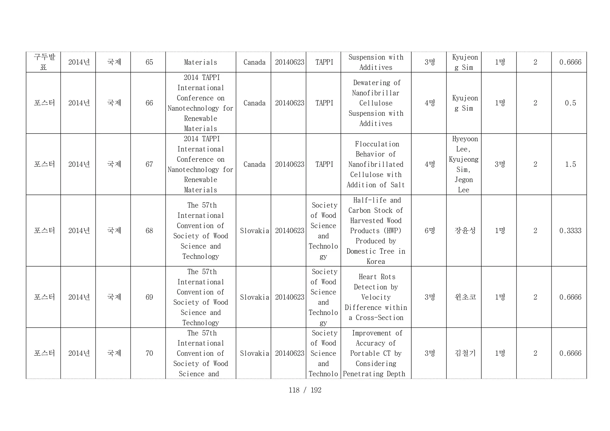 118 / 192
D _ 6 5 _ 1 :
구두발
표
D _ 6 5 _ 2 :
2014년 D _ 6 5 _ 3 :
국제 D _ 6 5 _ 4 :
65 Materials D _ 6 5 _ 6 :
Canada D _ 6 5 _ 7 :
20140623 D _ 6 5 _ 8 :
TAPPI
Suspension with
Additives
D _ 6 5 _ 1 0 :
3명
D _ 6 5 _ 1 1 :
Kyujeon
g Sim
D _ 6 5 _ 1 2 :
1명 D _ 6 5 _ 1 3 :
2 D _ 6 5 _ 1 4 :
0.6666
D _ 6 6 _ 1 :
포스터 D _ 6 6 _ 2 :
2014년 D _ 6 6 _ 3 :
국제 D _ 6 6 _ 4 :
66
D _ 6 6 _ 5 :
2014 TAPPI
International
Conference on
Nanotechnology for
Renewable
Materials
D _ 6 6 _ 6 :
Canada D _ 6 6 _ 7 :
20140623 D _ 6 6 _ 8 :
TAPPI
D _ 6 6 _ 9 :
Dewatering of
Nanofibrillar
Cellulose
Suspension with
Additives
D _ 6 6 _ 1 0 :
4명
D _ 6 6 _ 1 1 :
Kyujeon
g Sim
D _ 6 6 _ 1 2 :
1명 D _ 6 6 _ 1 3 :
2 D _ 6 6 _ 1 4 :
0.5
D _ 6 7 _ 1 :
포스터 D _ 6 7 _ 2 :
2014년 D _ 6 7 _ 3 :
국제 D _ 6 7 _ 4 :
67
D _ 6 7 _ 5 :
2014 TAPPI
International
Conference on
Nanotechnology for
Renewable
Materials
D _ 6 7 _ 6 :
Canada D _ 6 7 _ 7 :
20140623 D _ 6 7 _ 8 :
TAPPI
D _ 6 7 _ 9 :
Flocculation
Behavior of
Nanofibrillated
Cellulose with
Addition of Salt
D _ 6 7 _ 1 0 :
4명
D _ 6 7 _ 1 1 :
Hyeyoon
Lee,
Kyujeong
Sim,
Jegon
Lee
D _ 6 7 _ 1 2 :
3명 D _ 6 7 _ 1 3 :
2 D _ 6 7 _ 1 4 :
1.5
D _ 6 8 _ 1 :
포스터 D _ 6 8 _ 2 :
2014년 D _ 6 8 _ 3 :
국제 D _ 6 8 _ 4 :
68
D _ 6 8 _ 5 :
The 57th
International
Convention of
Society of Wood
Science and
Technology
D _ 6 8 _ 6 :
Slovakia D _ 6 8 _ 7 :
20140623
D _ 6 8 _ 8 :
Society
of Wood
Science
and
Technolo
gy
D _ 6 8 _ 9 :
Half-life and
Carbon Stock of
Harvested Wood
Products (HWP)
Produced by
Domestic Tree in
Korea
D _ 6 8 _ 1 0 :
6명 D _ 6 8 _ 1 1 :
장윤성 D _ 6 8 _ 1 2 :
1명 D _ 6 8 _ 1 3 :
2 D _ 6 8 _ 1 4 :
0.3333
D _ 6 9 _ 1 :
포스터 D _ 6 9 _ 2 :
2014년 D _ 6 9 _ 3 :
국제 D _ 6 9 _ 4 :
69
D _ 6 9 _ 5 :
The 57th
International
Convention of
Society of Wood
Science and
Technology
D _ 6 9 _ 6 :
Slovakia D _ 6 9 _ 7 :
20140623
D _ 6 9 _ 8 :
Society
of Wood
Science
and
Technolo
gy
D _ 6 9 _ 9 :
Heart Rots
Detection by
Velocity
Difference within
a Cross-Section
D _ 6 9 _ 1 0 :
3명 D _ 6 9 _ 1 1 :
윈초코 D _ 6 9 _ 1 2 :
1명 D _ 6 9 _ 1 3 :
2 D _ 6 9 _ 1 4 :
0.6666
D _ 7 0 _ 1 :
포스터 D _ 7 0 _ 2 :
2014년 D _ 7 0 _ 3 :
국제 D _ 7 0 _ 4 :
70
D _ 7 0 _ 5 :
The 57th
International
Convention of
Society of Wood
Science and
D _ 7 0 _ 6 :
Slovakia D _ 7 0 _ 7 :
20140623
D _ 7 0 _ 8 :
Society
of Wood
Science
and
Technolo
D _ 7 0 _ 9 :
Improvement of
Accuracy of
Portable CT by
Considering
Penetrating Depth
D _ 7 0 _ 1 0 :
3명 D _ 7 0 _ 1 1 :
김철기 D _ 7 0 _ 1 2 :
1명 D _ 7 0 _ 1 3 :
2 D _ 7 0 _ 1 4 :
0.6666
 
