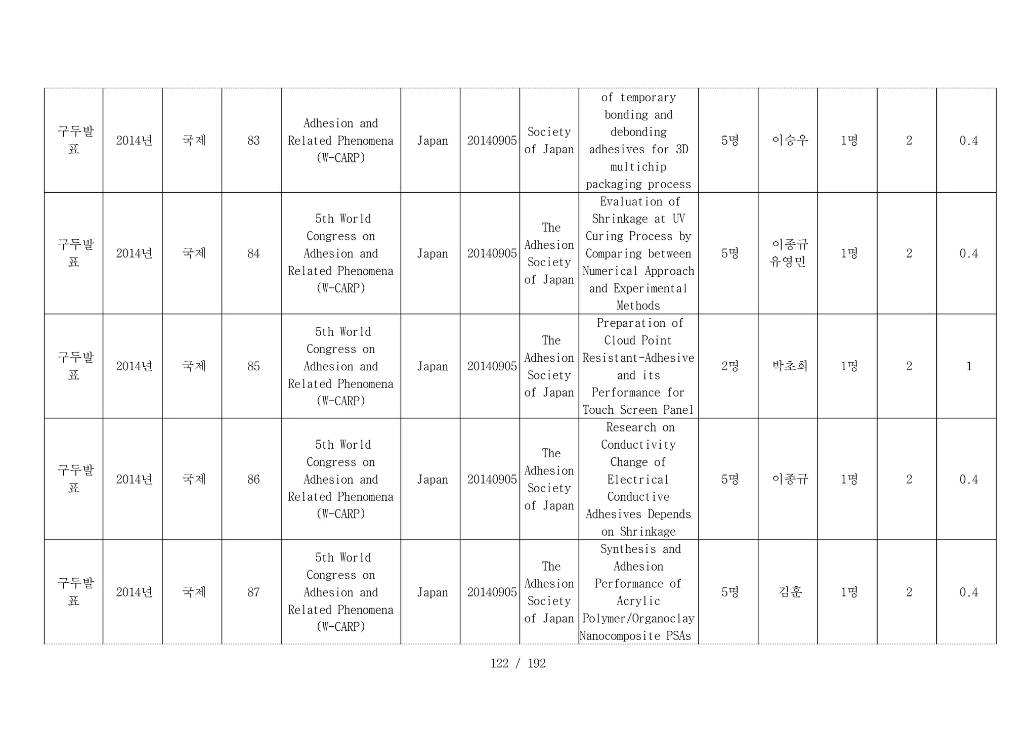 122 / 192
D _ 8 3 _ 1 :
구두발
표
D _ 8 3 _ 2 :
2014년 D _ 8 3 _ 3 :
국제 D _ 8 3 _ 4 :
83
Adhesion and
Related Phenomena
(W-CARP)
D _ 8 3 _ 6 :
Japan D _ 8 3 _ 7 :
20140905
Society
of Japan
of temporary
bonding and
debonding
adhesives for 3D
multichip
packaging process
D _ 8 3 _ 1 0 :
5명 D _ 8 3 _ 1 1 :
이승우 D _ 8 3 _ 1 2 :
1명 D _ 8 3 _ 1 3 :
2 D _ 8 3 _ 1 4 :
0.4
D _ 8 4 _ 1 :
구두발
표
D _ 8 4 _ 2 :
2014년 D _ 8 4 _ 3 :
국제 D _ 8 4 _ 4 :
84
D _ 8 4 _ 5 :
5th World
Congress on
Adhesion and
Related Phenomena
(W-CARP)
D _ 8 4 _ 6 :
Japan D _ 8 4 _ 7 :
20140905
D _ 8 4 _ 8 :
The
Adhesion
Society
of Japan
D _ 8 4 _ 9 :
Evaluation of
Shrinkage at UV
Curing Process by
Comparing between
Numerical Approach
and Experimental
Methods
D _ 8 4 _ 1 0 :
5명
D _ 8 4 _ 1 1 :
이종규
유영민
D _ 8 4 _ 1 2 :
1명 D _ 8 4 _ 1 3 :
2 D _ 8 4 _ 1 4 :
0.4
D _ 8 5 _ 1 :
구두발
표
D _ 8 5 _ 2 :
2014년 D _ 8 5 _ 3 :
국제 D _ 8 5 _ 4 :
85
D _ 8 5 _ 5 :
5th World
Congress on
Adhesion and
Related Phenomena
(W-CARP)
D _ 8 5 _ 6 :
Japan D _ 8 5 _ 7 :
20140905
D _ 8 5 _ 8 :
The
Adhesion
Society
of Japan
D _ 8 5 _ 9 :
Preparation of
Cloud Point
Resistant-Adhesive
and its
Performance for
Touch Screen Panel
D _ 8 5 _ 1 0 :
2명 D _ 8 5 _ 1 1 :
박초희 D _ 8 5 _ 1 2 :
1명 D _ 8 5 _ 1 3 :
2 D _ 8 5 _ 1 4 :
1
D _ 8 6 _ 1 :
구두발
표
D _ 8 6 _ 2 :
2014년 D _ 8 6 _ 3 :
국제 D _ 8 6 _ 4 :
86
D _ 8 6 _ 5 :
5th World
Congress on
Adhesion and
Related Phenomena
(W-CARP)
D _ 8 6 _ 6 :
Japan D _ 8 6 _ 7 :
20140905
D _ 8 6 _ 8 :
The
Adhesion
Society
of Japan
D _ 8 6 _ 9 :
Research on
Conductivity
Change of
Electrical
Conductive
Adhesives Depends
on Shrinkage
D _ 8 6 _ 1 0 :
5명 D _ 8 6 _ 1 1 :
이종규 D _ 8 6 _ 1 2 :
1명 D _ 8 6 _ 1 3 :
2 D _ 8 6 _ 1 4 :
0.4
D _ 8 7 _ 1 :
구두발
표
D _ 8 7 _ 2 :
2014년 D _ 8 7 _ 3 :
국제 D _ 8 7 _ 4 :
87
D _ 8 7 _ 5 :
5th World
Congress on
Adhesion and
Related Phenomena
(W-CARP)
D _ 8 7 _ 6 :
Japan D _ 8 7 _ 7 :
20140905
D _ 8 7 _ 8 :
The
Adhesion
Society
of Japan
D _ 8 7 _ 9 :
Synthesis and
Adhesion
Performance of
Acrylic
Polymer/Organoclay
Nanocomposite PSAs
D _ 8 7 _ 1 0 :
5명 D _ 8 7 _ 1 1 :
김훈 D _ 8 7 _ 1 2 :
1명 D _ 8 7 _ 1 3 :
2 D _ 8 7 _ 1 4 :
0.4
 