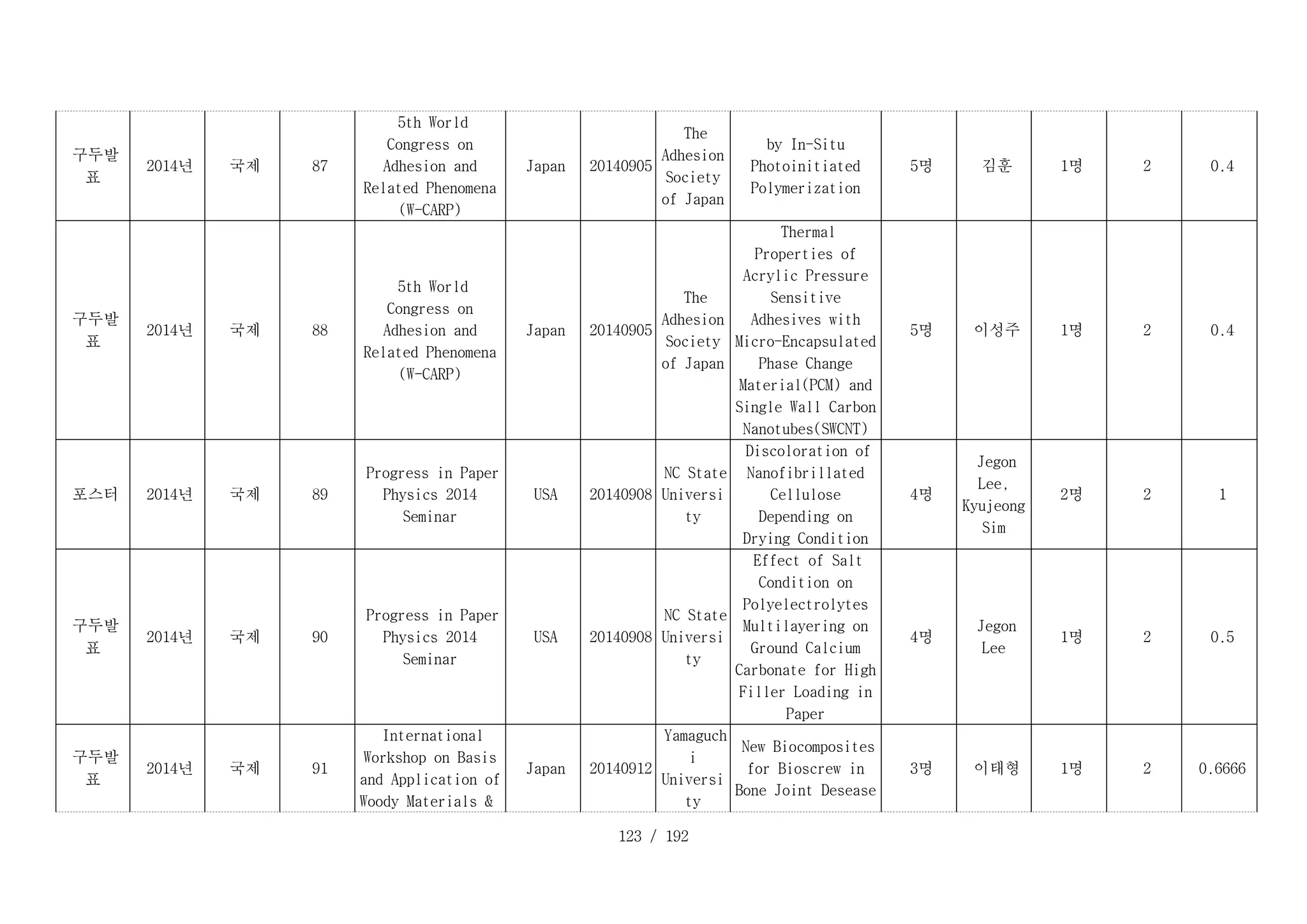 123 / 192
D _ 8 7 _ 1 :
구두발
표
D _ 8 7 _ 2 :
2014년 D _ 8 7 _ 3 :
국제 D _ 8 7 _ 4 :
87
D _ 8 7 _ 5 :
5th World
Congress on
Adhesion and
Related Phenomena
(W-CARP)
D _ 8 7 _ 6 :
Japan D _ 8 7 _ 7 :
20140905
D _ 8 7 _ 8 :
The
Adhesion
Society
of Japan
by In-Situ
Photoinitiated
Polymerization
D _ 8 7 _ 1 0 :
5명 D _ 8 7 _ 1 1 :
김훈 D _ 8 7 _ 1 2 :
1명 D _ 8 7 _ 1 3 :
2 D _ 8 7 _ 1 4 :
0.4
D _ 8 8 _ 1 :
구두발
표
D _ 8 8 _ 2 :
2014년 D _ 8 8 _ 3 :
국제 D _ 8 8 _ 4 :
88
D _ 8 8 _ 5 :
5th World
Congress on
Adhesion and
Related Phenomena
(W-CARP)
D _ 8 8 _ 6 :
Japan D _ 8 8 _ 7 :
20140905
D _ 8 8 _ 8 :
The
Adhesion
Society
of Japan
D _ 8 8 _ 9 :
Thermal
Properties of
Acrylic Pressure
Sensitive
Adhesives with
Micro-Encapsulated
Phase Change
Material(PCM) and
Single Wall Carbon
Nanotubes(SWCNT)
D _ 8 8 _ 1 0 :
5명 D _ 8 8 _ 1 1 :
이성주 D _ 8 8 _ 1 2 :
1명 D _ 8 8 _ 1 3 :
2 D _ 8 8 _ 1 4 :
0.4
D _ 8 9 _ 1 :
포스터 D _ 8 9 _ 2 :
2014년 D _ 8 9 _ 3 :
국제 D _ 8 9 _ 4 :
89
D _ 8 9 _ 5 :
Progress in Paper
Physics 2014
Seminar
D _ 8 9 _ 6 :
USA D _ 8 9 _ 7 :
20140908
D _ 8 9 _ 8 :
NC State
Universi
ty
D _ 8 9 _ 9 :
Discoloration of
Nanofibrillated
Cellulose
Depending on
Drying Condition
D _ 8 9 _ 1 0 :
4명
D _ 8 9 _ 1 1 :
Jegon
Lee,
Kyujeong
Sim
D _ 8 9 _ 1 2 :
2명 D _ 8 9 _ 1 3 :
2 D _ 8 9 _ 1 4 :
1
D _ 9 0 _ 1 :
구두발
표
D _ 9 0 _ 2 :
2014년 D _ 9 0 _ 3 :
국제 D _ 9 0 _ 4 :
90
D _ 9 0 _ 5 :
Progress in Paper
Physics 2014
Seminar
D _ 9 0 _ 6 :
USA D _ 9 0 _ 7 :
20140908
D _ 9 0 _ 8 :
NC State
Universi
ty
D _ 9 0 _ 9 :
Effect of Salt
Condition on
Polyelectrolytes
Multilayering on
Ground Calcium
Carbonate for High
Filler Loading in
Paper
D _ 9 0 _ 1 0 :
4명
D _ 9 0 _ 1 1 :
Jegon
Lee
D _ 9 0 _ 1 2 :
1명 D _ 9 0 _ 1 3 :
2 D _ 9 0 _ 1 4 :
0.5
D _ 9 1 _ 1 :
구두발
표
D _ 9 1 _ 2 :
2014년 D _ 9 1 _ 3 :
국제 D _ 9 1 _ 4 :
91
D _ 9 1 _ 5 :
International
Workshop on Basis
and Application of
Woody Materials &
D _ 9 1 _ 6 :
Japan D _ 9 1 _ 7 :
20140912
D _ 9 1 _ 8 :
Yamaguch
i
Universi
ty
D _ 9 1 _ 9 :
New Biocomposites
for Bioscrew in
Bone Joint Desease
D _ 9 1 _ 1 0 :
3명 D _ 9 1 _ 1 1 :
이태형 D _ 9 1 _ 1 2 :
1명 D _ 9 1 _ 1 3 :
2 D _ 9 1 _ 1 4 :
0.6666
 