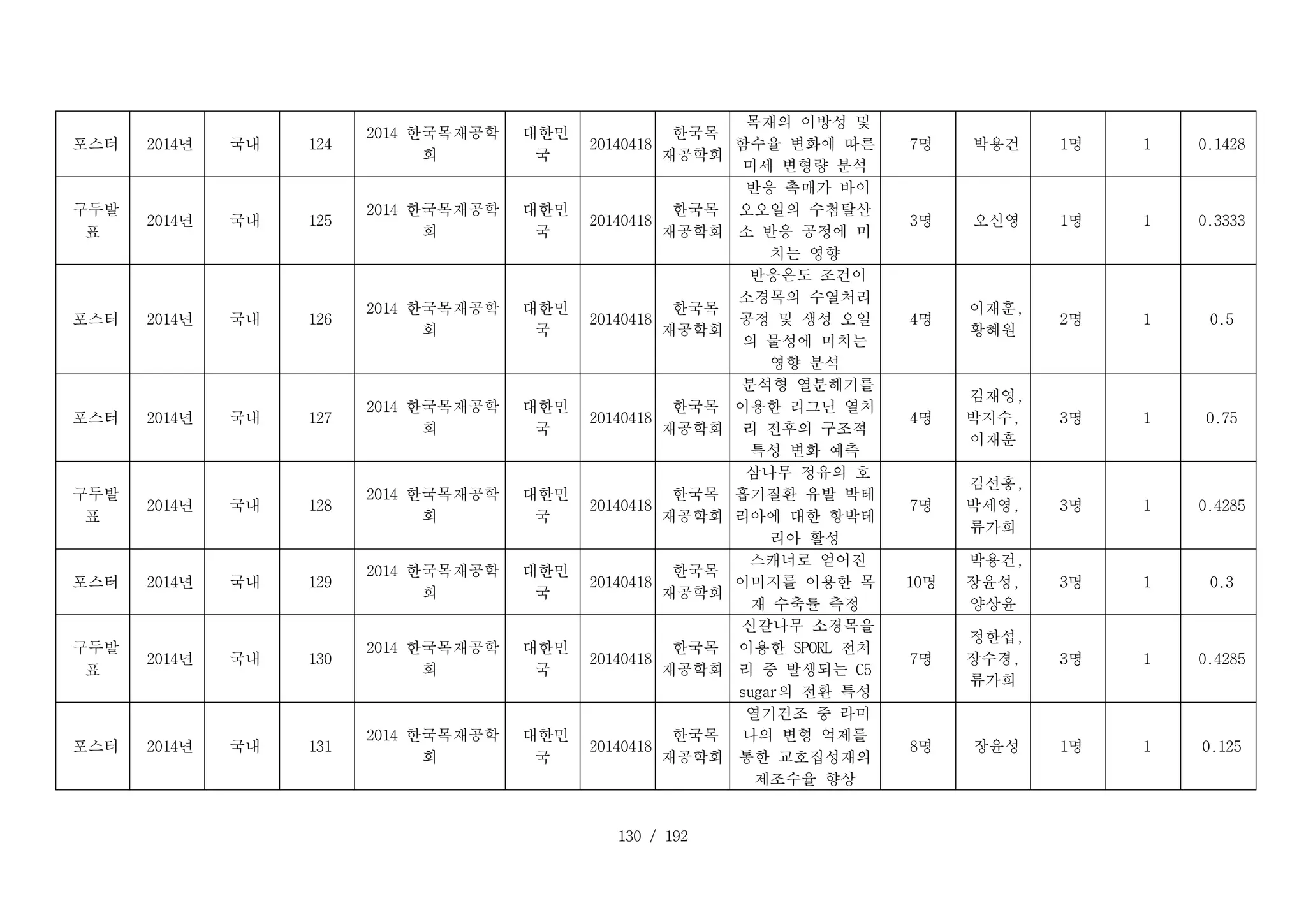 130 / 192
D _ 1 2 4 _ 1 :
포스터 D _ 1 2 4 _ 2 :
2014년 D _ 1 2 4 _ 3 :
국내 D _ 1 2 4 _ 4 :
124
D _ 1 2 4 _ 5 :
2014 한국목재공학
회
D _ 1 2 4 _ 6 :
대한민
국
D _ 1 2 4 _ 7 :
20140418
D _ 1 2 4 _ 8 :
한국목
재공학회
D _ 1 2 4 _ 9 :
목재의 이방성 및
함수율 변화에 따른
미세 변형량 분석
D _ 1 2 4 _ 1 0 :
7명 D _ 1 2 4 _ 1 1 :
박용건 D _ 1 2 4 _ 1 2 :
1명 D _ 1 2 4 _ 1 3 :
1 D _ 1 2 4 _ 1 4 :
0.1428
D _ 1 2 5 _ 1 :
구두발
표
D _ 1 2 5 _ 2 :
2014년 D _ 1 2 5 _ 3 :
국내 D _ 1 2 5 _ 4 :
125
D _ 1 2 5 _ 5 :
2014 한국목재공학
회
D _ 1 2 5 _ 6 :
대한민
국
D _ 1 2 5 _ 7 :
20140418
D _ 1 2 5 _ 8 :
한국목
재공학회
D _ 1 2 5 _ 9 :
반응 촉매가 바이
오오일의 수첨탈산
소 반응 공정에 미
치는 영향
D _ 1 2 5 _ 1 0 :
3명 D _ 1 2 5 _ 1 1 :
오신영 D _ 1 2 5 _ 1 2 :
1명 D _ 1 2 5 _ 1 3 :
1 D _ 1 2 5 _ 1 4 :
0.3333
D _ 1 2 6 _ 1 :
포스터 D _ 1 2 6 _ 2 :
2014년 D _ 1 2 6 _ 3 :
국내 D _ 1 2 6 _ 4 :
126
D _ 1 2 6 _ 5 :
2014 한국목재공학
회
D _ 1 2 6 _ 6 :
대한민
국
D _ 1 2 6 _ 7 :
20140418
D _ 1 2 6 _ 8 :
한국목
재공학회
D _ 1 2 6 _ 9 :
반응온도 조건이
소경목의 수열처리
공정 및 생성 오일
의 물성에 미치는
영향 분석
D _ 1 2 6 _ 1 0 :
4명
D _ 1 2 6 _ 1 1 :
이재훈,
황혜원
D _ 1 2 6 _ 1 2 :
2명 D _ 1 2 6 _ 1 3 :
1 D _ 1 2 6 _ 1 4 :
0.5
D _ 1 2 7 _ 1 :
포스터 D _ 1 2 7 _ 2 :
2014년 D _ 1 2 7 _ 3 :
국내 D _ 1 2 7 _ 4 :
127
D _ 1 2 7 _ 5 :
2014 한국목재공학
회
D _ 1 2 7 _ 6 :
대한민
국
D _ 1 2 7 _ 7 :
20140418
D _ 1 2 7 _ 8 :
한국목
재공학회
D _ 1 2 7 _ 9 :
분석형 열분해기를
이용한 리그닌 열처
리 전후의 구조적
특성 변화 예측
D _ 1 2 7 _ 1 0 :
4명
D _ 1 2 7 _ 1 1 :
김재영,
박지수,
이재훈
D _ 1 2 7 _ 1 2 :
3명 D _ 1 2 7 _ 1 3 :
1 D _ 1 2 7 _ 1 4 :
0.75
D _ 1 2 8 _ 1 :
구두발
표
D _ 1 2 8 _ 2 :
2014년 D _ 1 2 8 _ 3 :
국내 D _ 1 2 8 _ 4 :
128
D _ 1 2 8 _ 5 :
2014 한국목재공학
회
D _ 1 2 8 _ 6 :
대한민
국
D _ 1 2 8 _ 7 :
20140418
D _ 1 2 8 _ 8 :
한국목
재공학회
D _ 1 2 8 _ 9 :
삼나무 정유의 호
흡기질환 유발 박테
리아에 대한 항박테
리아 활성
D _ 1 2 8 _ 1 0 :
7명
D _ 1 2 8 _ 1 1 :
김선홍,
박세영,
류가희
D _ 1 2 8 _ 1 2 :
3명 D _ 1 2 8 _ 1 3 :
1 D _ 1 2 8 _ 1 4 :
0.4285
D _ 1 2 9 _ 1 :
포스터 D _ 1 2 9 _ 2 :
2014년 D _ 1 2 9 _ 3 :
국내 D _ 1 2 9 _ 4 :
129
D _ 1 2 9 _ 5 :
2014 한국목재공학
회
D _ 1 2 9 _ 6 :
대한민
국
D _ 1 2 9 _ 7 :
20140418
D _ 1 2 9 _ 8 :
한국목
재공학회
D _ 1 2 9 _ 9 :
스캐너로 얻어진
이미지를 이용한 목
재 수축률 측정
D _ 1 2 9 _ 1 0 :
10명
D _ 1 2 9 _ 1 1 :
박용건,
장윤성,
양상윤
D _ 1 2 9 _ 1 2 :
3명 D _ 1 2 9 _ 1 3 :
1 D _ 1 2 9 _ 1 4 :
0.3
D _ 1 3 0 _ 1 :
구두발
표
D _ 1 3 0 _ 2 :
2014년 D _ 1 3 0 _ 3 :
국내 D _ 1 3 0 _ 4 :
130
D _ 1 3 0 _ 5 :
2014 한국목재공학
회
D _ 1 3 0 _ 6 :
대한민
국
D _ 1 3 0 _ 7 :
20140418
D _ 1 3 0 _ 8 :
한국목
재공학회
D _ 1 3 0 _ 9 :
신갈나무 소경목을
이용한 SPORL 전처
리 중 발생되는 C5
sugar의 전환 특성
D _ 1 3 0 _ 1 0 :
7명
D _ 1 3 0 _ 1 1 :
정한섭,
장수경,
류가희
D _ 1 3 0 _ 1 2 :
3명 D _ 1 3 0 _ 1 3 :
1 D _ 1 3 0 _ 1 4 :
0.4285
D _ 1 3 1 _ 1 :
포스터 D _ 1 3 1 _ 2 :
2014년 D _ 1 3 1 _ 3 :
국내 D _ 1 3 1 _ 4 :
131
D _ 1 3 1 _ 5 :
2014 한국목재공학
회
D _ 1 3 1 _ 6 :
대한민
국
D _ 1 3 1 _ 7 :
20140418
D _ 1 3 1 _ 8 :
한국목
재공학회
D _ 1 3 1 _ 9 :
열기건조 중 라미
나의 변형 억제를
통한 교호집성재의
제조수율 향상
D _ 1 3 1 _ 1 0 :
8명 D _ 1 3 1 _ 1 1 :
장윤성 D _ 1 3 1 _ 1 2 :
1명 D _ 1 3 1 _ 1 3 :
1 D _ 1 3 1 _ 1 4 :
0.125
 