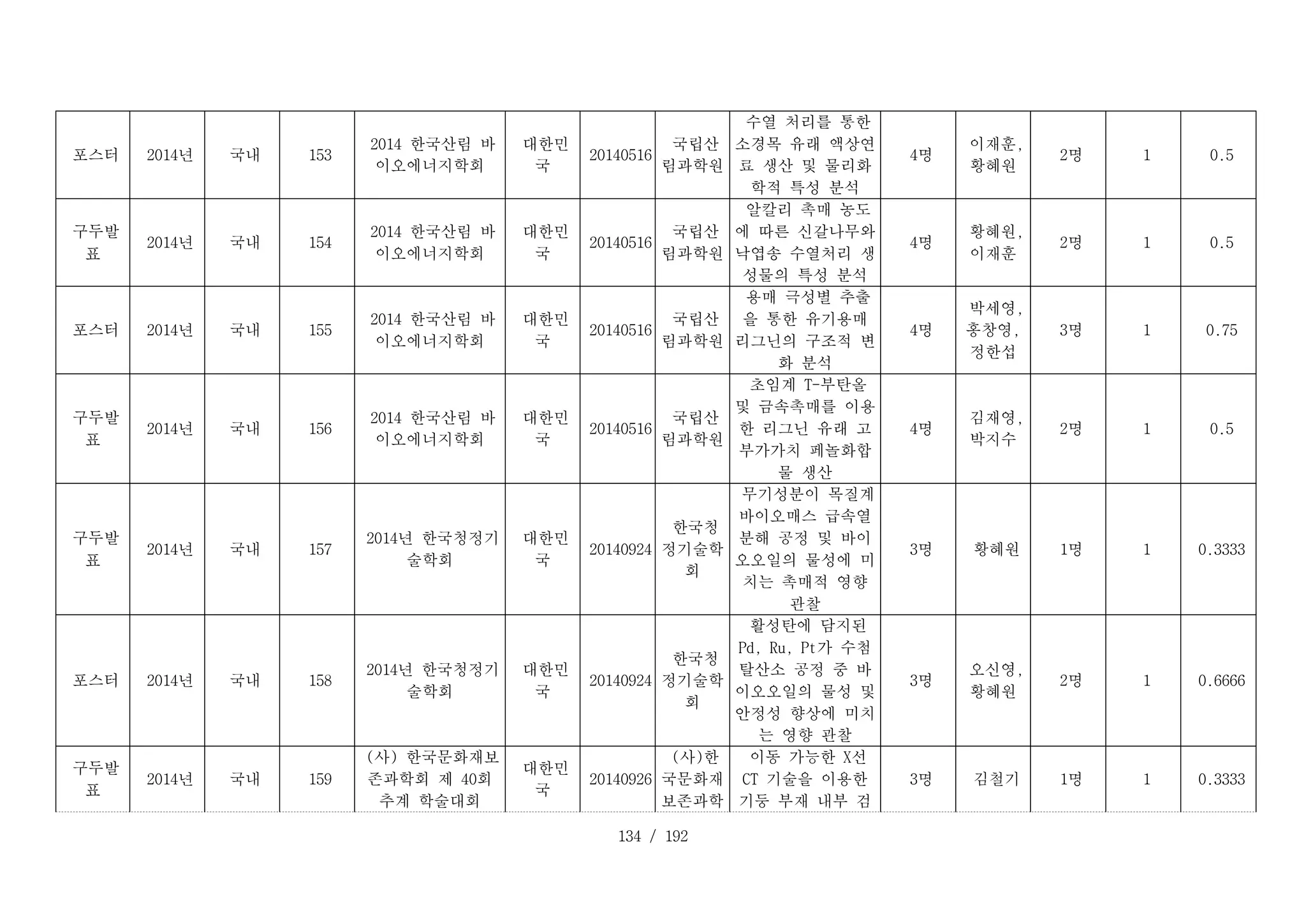 134 / 192
D _ 1 5 3 _ 1 :
포스터 D _ 1 5 3 _ 2 :
2014년 D _ 1 5 3 _ 3 :
국내 D _ 1 5 3 _ 4 :
153
D _ 1 5 3 _ 5 :
2014 한국산림 바
이오에너지학회
D _ 1 5 3 _ 6 :
대한민
국
D _ 1 5 3 _ 7 :
20140516
D _ 1 5 3 _ 8 :
국립산
림과학원
D _ 1 5 3 _ 9 :
수열 처리를 통한
소경목 유래 액상연
료 생산 및 물리화
학적 특성 분석
D _ 1 5 3 _ 1 0 :
4명
D _ 1 5 3 _ 1 1 :
이재훈,
황혜원
D _ 1 5 3 _ 1 2 :
2명 D _ 1 5 3 _ 1 3 :
1 D _ 1 5 3 _ 1 4 :
0.5
D _ 1 5 4 _ 1 :
구두발
표
D _ 1 5 4 _ 2 :
2014년 D _ 1 5 4 _ 3 :
국내 D _ 1 5 4 _ 4 :
154
D _ 1 5 4 _ 5 :
2014 한국산림 바
이오에너지학회
D _ 1 5 4 _ 6 :
대한민
국
D _ 1 5 4 _ 7 :
20140516
D _ 1 5 4 _ 8 :
국립산
림과학원
D _ 1 5 4 _ 9 :
알칼리 촉매 농도
에 따른 신갈나무와
낙엽송 수열처리 생
성물의 특성 분석
D _ 1 5 4 _ 1 0 :
4명
D _ 1 5 4 _ 1 1 :
황혜원,
이재훈
D _ 1 5 4 _ 1 2 :
2명 D _ 1 5 4 _ 1 3 :
1 D _ 1 5 4 _ 1 4 :
0.5
D _ 1 5 5 _ 1 :
포스터 D _ 1 5 5 _ 2 :
2014년 D _ 1 5 5 _ 3 :
국내 D _ 1 5 5 _ 4 :
155
D _ 1 5 5 _ 5 :
2014 한국산림 바
이오에너지학회
D _ 1 5 5 _ 6 :
대한민
국
D _ 1 5 5 _ 7 :
20140516
D _ 1 5 5 _ 8 :
국립산
림과학원
D _ 1 5 5 _ 9 :
용매 극성별 추출
을 통한 유기용매
리그닌의 구조적 변
화 분석
D _ 1 5 5 _ 1 0 :
4명
D _ 1 5 5 _ 1 1 :
박세영,
홍창영,
정한섭
D _ 1 5 5 _ 1 2 :
3명 D _ 1 5 5 _ 1 3 :
1 D _ 1 5 5 _ 1 4 :
0.75
D _ 1 5 6 _ 1 :
구두발
표
D _ 1 5 6 _ 2 :
2014년 D _ 1 5 6 _ 3 :
국내 D _ 1 5 6 _ 4 :
156
D _ 1 5 6 _ 5 :
2014 한국산림 바
이오에너지학회
D _ 1 5 6 _ 6 :
대한민
국
D _ 1 5 6 _ 7 :
20140516
D _ 1 5 6 _ 8 :
국립산
림과학원
D _ 1 5 6 _ 9 :
초임계 T-부탄올
및 금속촉매를 이용
한 리그닌 유래 고
부가가치 페놀화합
물 생산
D _ 1 5 6 _ 1 0 :
4명
D _ 1 5 6 _ 1 1 :
김재영,
박지수
D _ 1 5 6 _ 1 2 :
2명 D _ 1 5 6 _ 1 3 :
1 D _ 1 5 6 _ 1 4 :
0.5
D _ 1 5 7 _ 1 :
구두발
표
D _ 1 5 7 _ 2 :
2014년 D _ 1 5 7 _ 3 :
국내 D _ 1 5 7 _ 4 :
157
D _ 1 5 7 _ 5 :
2014년 한국청정기
술학회
D _ 1 5 7 _ 6 :
대한민
국
D _ 1 5 7 _ 7 :
20140924
D _ 1 5 7 _ 8 :
한국청
정기술학
회
D _ 1 5 7 _ 9 :
무기성분이 목질계
바이오매스 급속열
분해 공정 및 바이
오오일의 물성에 미
치는 촉매적 영향
관찰
D _ 1 5 7 _ 1 0 :
3명 D _ 1 5 7 _ 1 1 :
황혜원 D _ 1 5 7 _ 1 2 :
1명 D _ 1 5 7 _ 1 3 :
1 D _ 1 5 7 _ 1 4 :
0.3333
D _ 1 5 8 _ 1 :
포스터 D _ 1 5 8 _ 2 :
2014년 D _ 1 5 8 _ 3 :
국내 D _ 1 5 8 _ 4 :
158
D _ 1 5 8 _ 5 :
2014년 한국청정기
술학회
D _ 1 5 8 _ 6 :
대한민
국
D _ 1 5 8 _ 7 :
20140924
D _ 1 5 8 _ 8 :
한국청
정기술학
회
D _ 1 5 8 _ 9 :
활성탄에 담지된
Pd, Ru, Pt가 수첨
탈산소 공정 중 바
이오오일의 물성 및
안정성 향상에 미치
는 영향 관찰
D _ 1 5 8 _ 1 0 :
3명
D _ 1 5 8 _ 1 1 :
오신영,
황혜원
D _ 1 5 8 _ 1 2 :
2명 D _ 1 5 8 _ 1 3 :
1 D _ 1 5 8 _ 1 4 :
0.6666
D _ 1 5 9 _ 1 :
구두발
표
D _ 1 5 9 _ 2 :
2014년 D _ 1 5 9 _ 3 :
국내 D _ 1 5 9 _ 4 :
159
D _ 1 5 9 _ 5 :
(사) 한국문화재보
존과학회 제 40회
추계 학술대회
D _ 1 5 9 _ 6 :
대한민
국
D _ 1 5 9 _ 7 :
20140926
D _ 1 5 9 _ 8 :
(사)한
국문화재
보존과학
D _ 1 5 9 _ 9 :
이동 가능한 X선
CT 기술을 이용한
기둥 부재 내부 검
D _ 1 5 9 _ 1 0 :
3명 D _ 1 5 9 _ 1 1 :
김철기 D _ 1 5 9 _ 1 2 :
1명 D _ 1 5 9 _ 1 3 :
1 D _ 1 5 9 _ 1 4 :
0.3333
 