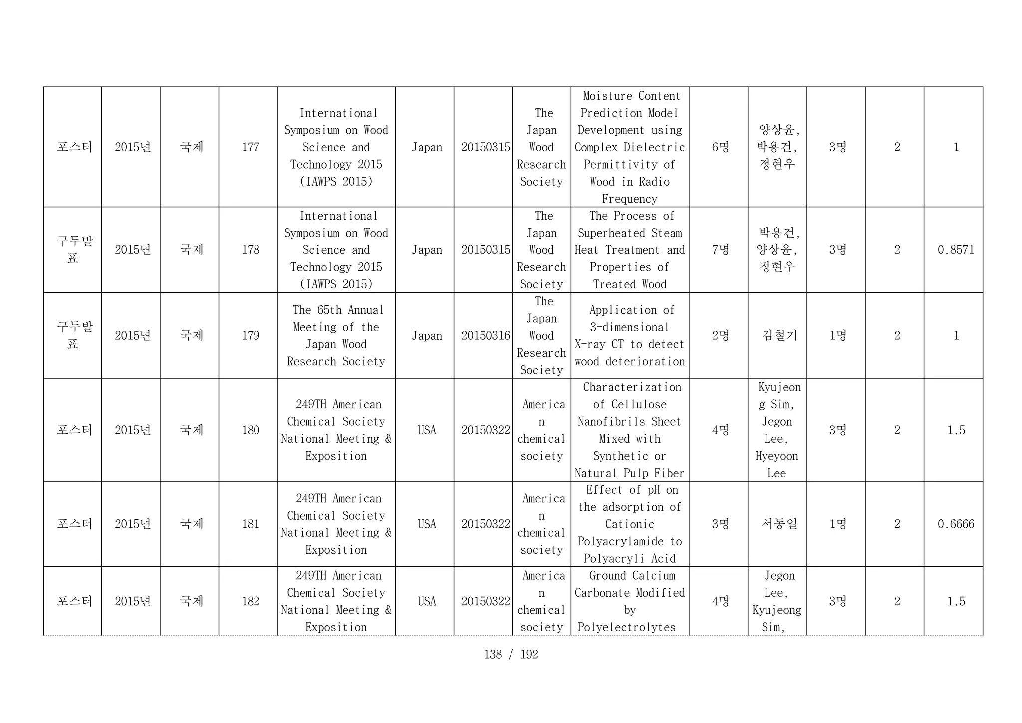 138 / 192
D _ 1 7 7 _ 1 :
포스터 D _ 1 7 7 _ 2 :
2015년 D _ 1 7 7 _ 3 :
국제 D _ 1 7 7 _ 4 :
177
D _ 1 7 7 _ 5 :
International
Symposium on Wood
Science and
Technology 2015
(IAWPS 2015)
D _ 1 7 7 _ 6 :
Japan D _ 1 7 7 _ 7 :
20150315
D _ 1 7 7 _ 8 :
The
Japan
Wood
Research
Society
D _ 1 7 7 _ 9 :
Moisture Content
Prediction Model
Development using
Complex Dielectric
Permittivity of
Wood in Radio
Frequency
D _ 1 7 7 _ 1 0 :
6명
D _ 1 7 7 _ 1 1 :
양상윤,
박용건,
정현우
D _ 1 7 7 _ 1 2 :
3명 D _ 1 7 7 _ 1 3 :
2 D _ 1 7 7 _ 1 4 :
1
D _ 1 7 8 _ 1 :
구두발
표
D _ 1 7 8 _ 2 :
2015년 D _ 1 7 8 _ 3 :
국제 D _ 1 7 8 _ 4 :
178
D _ 1 7 8 _ 5 :
International
Symposium on Wood
Science and
Technology 2015
(IAWPS 2015)
D _ 1 7 8 _ 6 :
Japan D _ 1 7 8 _ 7 :
20150315
D _ 1 7 8 _ 8 :
The
Japan
Wood
Research
Society
D _ 1 7 8 _ 9 :
The Process of
Superheated Steam
Heat Treatment and
Properties of
Treated Wood
D _ 1 7 8 _ 1 0 :
7명
D _ 1 7 8 _ 1 1 :
박용건,
양상윤,
정현우
D _ 1 7 8 _ 1 2 :
3명 D _ 1 7 8 _ 1 3 :
2 D _ 1 7 8 _ 1 4 :
0.8571
D _ 1 7 9 _ 1 :
구두발
표
D _ 1 7 9 _ 2 :
2015년 D _ 1 7 9 _ 3 :
국제 D _ 1 7 9 _ 4 :
179
D _ 1 7 9 _ 5 :
The 65th Annual
Meeting of the
Japan Wood
Research Society
D _ 1 7 9 _ 6 :
Japan D _ 1 7 9 _ 7 :
20150316
D _ 1 7 9 _ 8 :
The
Japan
Wood
Research
Society
D _ 1 7 9 _ 9 :
Application of
3-dimensional
X-ray CT to detect
wood deterioration
D _ 1 7 9 _ 1 0 :
2명 D _ 1 7 9 _ 1 1 :
김철기 D _ 1 7 9 _ 1 2 :
1명 D _ 1 7 9 _ 1 3 :
2 D _ 1 7 9 _ 1 4 :
1
D _ 1 8 0 _ 1 :
포스터 D _ 1 8 0 _ 2 :
2015년 D _ 1 8 0 _ 3 :
국제 D _ 1 8 0 _ 4 :
180
D _ 1 8 0 _ 5 :
249TH American
Chemical Society
National Meeting &
Exposition
D _ 1 8 0 _ 6 :
USA D _ 1 8 0 _ 7 :
20150322
D _ 1 8 0 _ 8 :
America
n
chemical
society
D _ 1 8 0 _ 9 :
Characterization
of Cellulose
Nanofibrils Sheet
Mixed with
Synthetic or
Natural Pulp Fiber
D _ 1 8 0 _ 1 0 :
4명
D _ 1 8 0 _ 1 1 :
Kyujeon
g Sim,
Jegon
Lee,
Hyeyoon
Lee
D _ 1 8 0 _ 1 2 :
3명 D _ 1 8 0 _ 1 3 :
2 D _ 1 8 0 _ 1 4 :
1.5
D _ 1 8 1 _ 1 :
포스터 D _ 1 8 1 _ 2 :
2015년 D _ 1 8 1 _ 3 :
국제 D _ 1 8 1 _ 4 :
181
D _ 1 8 1 _ 5 :
249TH American
Chemical Society
National Meeting &
Exposition
D _ 1 8 1 _ 6 :
USA D _ 1 8 1 _ 7 :
20150322
D _ 1 8 1 _ 8 :
America
n
chemical
society
D _ 1 8 1 _ 9 :
Effect of pH on
the adsorption of
Cationic
Polyacrylamide to
Polyacryli Acid
D _ 1 8 1 _ 1 0 :
3명 D _ 1 8 1 _ 1 1 :
서동일 D _ 1 8 1 _ 1 2 :
1명 D _ 1 8 1 _ 1 3 :
2 D _ 1 8 1 _ 1 4 :
0.6666
D _ 1 8 2 _ 1 :
포스터 D _ 1 8 2 _ 2 :
2015년 D _ 1 8 2 _ 3 :
국제 D _ 1 8 2 _ 4 :
182
D _ 1 8 2 _ 5 :
249TH American
Chemical Society
National Meeting &
Exposition
D _ 1 8 2 _ 6 :
USA D _ 1 8 2 _ 7 :
20150322
D _ 1 8 2 _ 8 :
America
n
chemical
society
D _ 1 8 2 _ 9 :
Ground Calcium
Carbonate Modified
by
Polyelectrolytes
D _ 1 8 2 _ 1 0 :
4명
D _ 1 8 2 _ 1 1 :
Jegon
Lee,
Kyujeong
Sim,
D _ 1 8 2 _ 1 2 :
3명 D _ 1 8 2 _ 1 3 :
2 D _ 1 8 2 _ 1 4 :
1.5
 