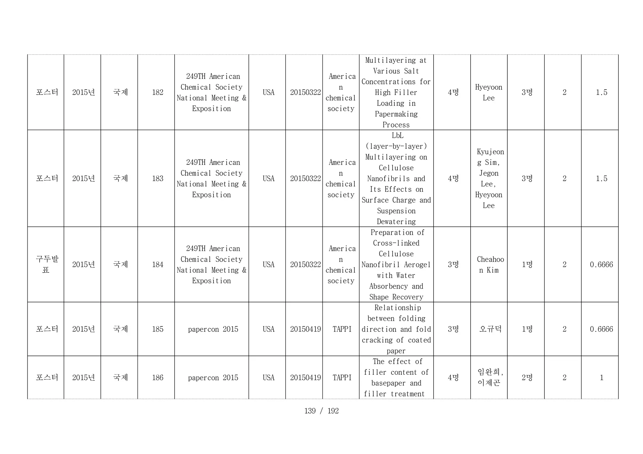 139 / 192
D _ 1 8 2 _ 1 :
포스터 D _ 1 8 2 _ 2 :
2015년 D _ 1 8 2 _ 3 :
국제 D _ 1 8 2 _ 4 :
182
D _ 1 8 2 _ 5 :
249TH American
Chemical Society
National Meeting &
Exposition
D _ 1 8 2 _ 6 :
USA D _ 1 8 2 _ 7 :
20150322
D _ 1 8 2 _ 8 :
America
n
chemical
society
Multilayering at
Various Salt
Concentrations for
High Filler
Loading in
Papermaking
Process
D _ 1 8 2 _ 1 0 :
4명
Hyeyoon
Lee
D _ 1 8 2 _ 1 2 :
3명 D _ 1 8 2 _ 1 3 :
2 D _ 1 8 2 _ 1 4 :
1.5
D _ 1 8 3 _ 1 :
포스터 D _ 1 8 3 _ 2 :
2015년 D _ 1 8 3 _ 3 :
국제 D _ 1 8 3 _ 4 :
183
D _ 1 8 3 _ 5 :
249TH American
Chemical Society
National Meeting &
Exposition
D _ 1 8 3 _ 6 :
USA D _ 1 8 3 _ 7 :
20150322
D _ 1 8 3 _ 8 :
America
n
chemical
society
D _ 1 8 3 _ 9 :
LbL
(layer-by-layer)
Multilayering on
Cellulose
Nanofibrils and
Its Effects on
Surface Charge and
Suspension
Dewatering
D _ 1 8 3 _ 1 0 :
4명
D _ 1 8 3 _ 1 1 :
Kyujeon
g Sim,
Jegon
Lee,
Hyeyoon
Lee
D _ 1 8 3 _ 1 2 :
3명 D _ 1 8 3 _ 1 3 :
2 D _ 1 8 3 _ 1 4 :
1.5
D _ 1 8 4 _ 1 :
구두발
표
D _ 1 8 4 _ 2 :
2015년 D _ 1 8 4 _ 3 :
국제 D _ 1 8 4 _ 4 :
184
D _ 1 8 4 _ 5 :
249TH American
Chemical Society
National Meeting &
Exposition
D _ 1 8 4 _ 6 :
USA D _ 1 8 4 _ 7 :
20150322
D _ 1 8 4 _ 8 :
America
n
chemical
society
D _ 1 8 4 _ 9 :
Preparation of
Cross-linked
Cellulose
Nanofibril Aerogel
with Water
Absorbency and
Shape Recovery
D _ 1 8 4 _ 1 0 :
3명
D _ 1 8 4 _ 1 1 :
Cheahoo
n Kim
D _ 1 8 4 _ 1 2 :
1명 D _ 1 8 4 _ 1 3 :
2 D _ 1 8 4 _ 1 4 :
0.6666
D _ 1 8 5 _ 1 :
포스터 D _ 1 8 5 _ 2 :
2015년 D _ 1 8 5 _ 3 :
국제 D _ 1 8 5 _ 4 :
185 D _ 1 8 5 _ 5 :
papercon 2015 D _ 1 8 5 _ 6 :
USA D _ 1 8 5 _ 7 :
20150419 D _ 1 8 5 _ 8 :
TAPPI
D _ 1 8 5 _ 9 :
Relationship
between folding
direction and fold
cracking of coated
paper
D _ 1 8 5 _ 1 0 :
3명 D _ 1 8 5 _ 1 1 :
오규덕 D _ 1 8 5 _ 1 2 :
1명 D _ 1 8 5 _ 1 3 :
2 D _ 1 8 5 _ 1 4 :
0.6666
D _ 1 8 6 _ 1 :
포스터 D _ 1 8 6 _ 2 :
2015년 D _ 1 8 6 _ 3 :
국제 D _ 1 8 6 _ 4 :
186 D _ 1 8 6 _ 5 :
papercon 2015 D _ 1 8 6 _ 6 :
USA D _ 1 8 6 _ 7 :
20150419 D _ 1 8 6 _ 8 :
TAPPI
D _ 1 8 6 _ 9 :
The effect of
filler content of
basepaper and
filler treatment
D _ 1 8 6 _ 1 0 :
4명
D _ 1 8 6 _ 1 1 :
임완희,
이제곤
D _ 1 8 6 _ 1 2 :
2명 D _ 1 8 6 _ 1 3 :
2 D _ 1 8 6 _ 1 4 :
1
 