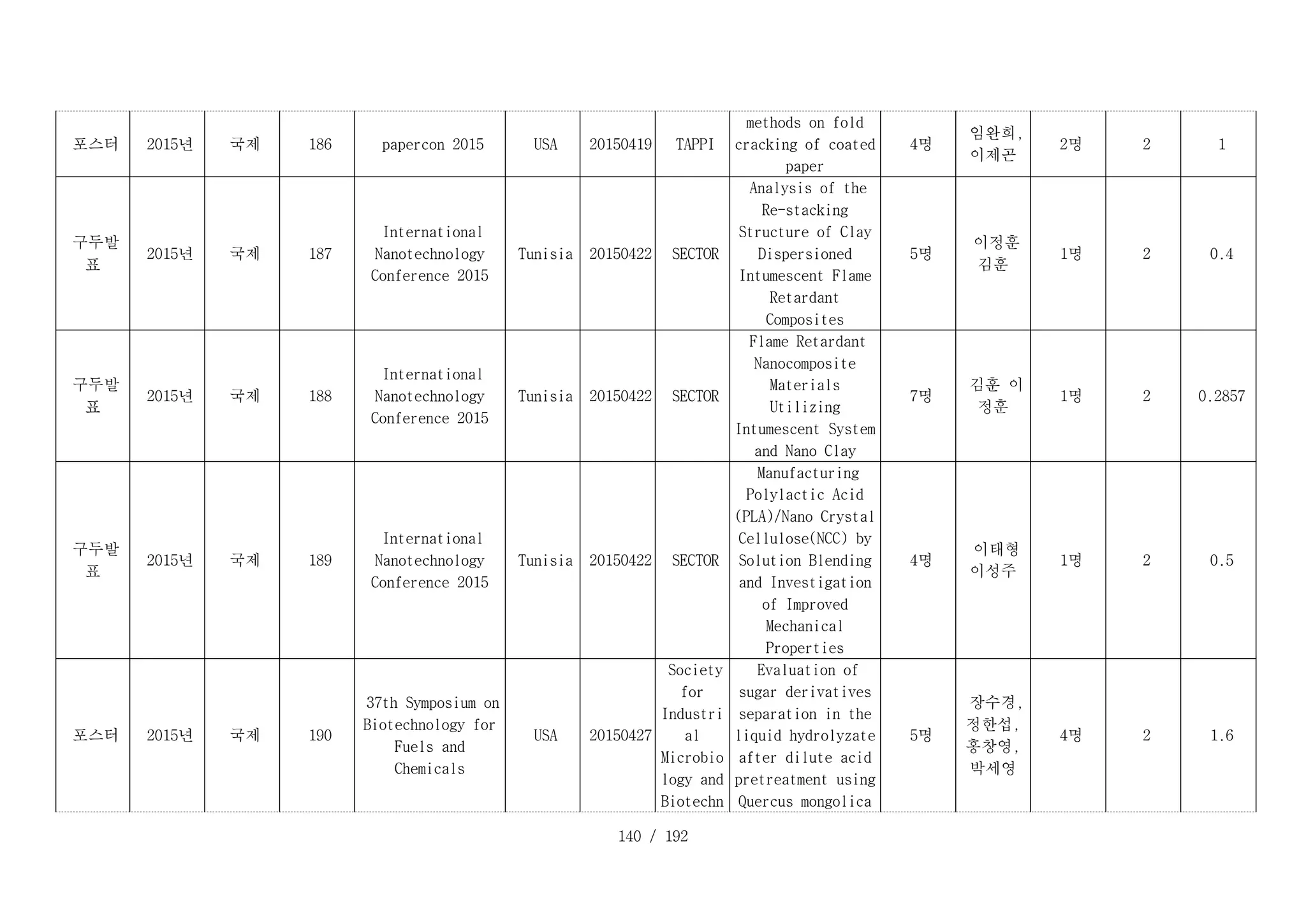 140 / 192
D _ 1 8 6 _ 1 :
포스터 D _ 1 8 6 _ 2 :
2015년 D _ 1 8 6 _ 3 :
국제 D _ 1 8 6 _ 4 :
186 D _ 1 8 6 _ 5 :
papercon 2015 D _ 1 8 6 _ 6 :
USA D _ 1 8 6 _ 7 :
20150419 D _ 1 8 6 _ 8 :
TAPPI
methods on fold
cracking of coated
paper
D _ 1 8 6 _ 1 0 :
4명
D _ 1 8 6 _ 1 1 :
임완희,
이제곤
D _ 1 8 6 _ 1 2 :
2명 D _ 1 8 6 _ 1 3 :
2 D _ 1 8 6 _ 1 4 :
1
D _ 1 8 7 _ 1 :
구두발
표
D _ 1 8 7 _ 2 :
2015년 D _ 1 8 7 _ 3 :
국제 D _ 1 8 7 _ 4 :
187
D _ 1 8 7 _ 5 :
International
Nanotechnology
Conference 2015
D _ 1 8 7 _ 6 :
Tunisia D _ 1 8 7 _ 7 :
20150422 D _ 1 8 7 _ 8 :
SECTOR
D _ 1 8 7 _ 9 :
Analysis of the
Re-stacking
Structure of Clay
Dispersioned
Intumescent Flame
Retardant
Composites
D _ 1 8 7 _ 1 0 :
5명
D _ 1 8 7 _ 1 1 :
이정훈
김훈
D _ 1 8 7 _ 1 2 :
1명 D _ 1 8 7 _ 1 3 :
2 D _ 1 8 7 _ 1 4 :
0.4
D _ 1 8 8 _ 1 :
구두발
표
D _ 1 8 8 _ 2 :
2015년 D _ 1 8 8 _ 3 :
국제 D _ 1 8 8 _ 4 :
188
D _ 1 8 8 _ 5 :
International
Nanotechnology
Conference 2015
D _ 1 8 8 _ 6 :
Tunisia D _ 1 8 8 _ 7 :
20150422 D _ 1 8 8 _ 8 :
SECTOR
D _ 1 8 8 _ 9 :
Flame Retardant
Nanocomposite
Materials
Utilizing
Intumescent System
and Nano Clay
D _ 1 8 8 _ 1 0 :
7명
D _ 1 8 8 _ 1 1 :
김훈 이
정훈
D _ 1 8 8 _ 1 2 :
1명 D _ 1 8 8 _ 1 3 :
2 D _ 1 8 8 _ 1 4 :
0.2857
D _ 1 8 9 _ 1 :
구두발
표
D _ 1 8 9 _ 2 :
2015년 D _ 1 8 9 _ 3 :
국제 D _ 1 8 9 _ 4 :
189
D _ 1 8 9 _ 5 :
International
Nanotechnology
Conference 2015
D _ 1 8 9 _ 6 :
Tunisia D _ 1 8 9 _ 7 :
20150422 D _ 1 8 9 _ 8 :
SECTOR
D _ 1 8 9 _ 9 :
Manufacturing
Polylactic Acid
(PLA)/Nano Crystal
Cellulose(NCC) by
Solution Blending
and Investigation
of Improved
Mechanical
Properties
D _ 1 8 9 _ 1 0 :
4명
D _ 1 8 9 _ 1 1 :
이태형
이성주
D _ 1 8 9 _ 1 2 :
1명 D _ 1 8 9 _ 1 3 :
2 D _ 1 8 9 _ 1 4 :
0.5
D _ 1 9 0 _ 1 :
포스터 D _ 1 9 0 _ 2 :
2015년 D _ 1 9 0 _ 3 :
국제 D _ 1 9 0 _ 4 :
190
D _ 1 9 0 _ 5 :
37th Symposium on
Biotechnology for
Fuels and
Chemicals
D _ 1 9 0 _ 6 :
USA D _ 1 9 0 _ 7 :
20150427
D _ 1 9 0 _ 8 :
Society
for
Industri
al
Microbio
logy and
Biotechn
D _ 1 9 0 _ 9 :
Evaluation of
sugar derivatives
separation in the
liquid hydrolyzate
after dilute acid
pretreatment using
Quercus mongolica
D _ 1 9 0 _ 1 0 :
5명
D _ 1 9 0 _ 1 1 :
장수경,
정한섭,
홍창영,
박세영
D _ 1 9 0 _ 1 2 :
4명 D _ 1 9 0 _ 1 3 :
2 D _ 1 9 0 _ 1 4 :
1.6
 