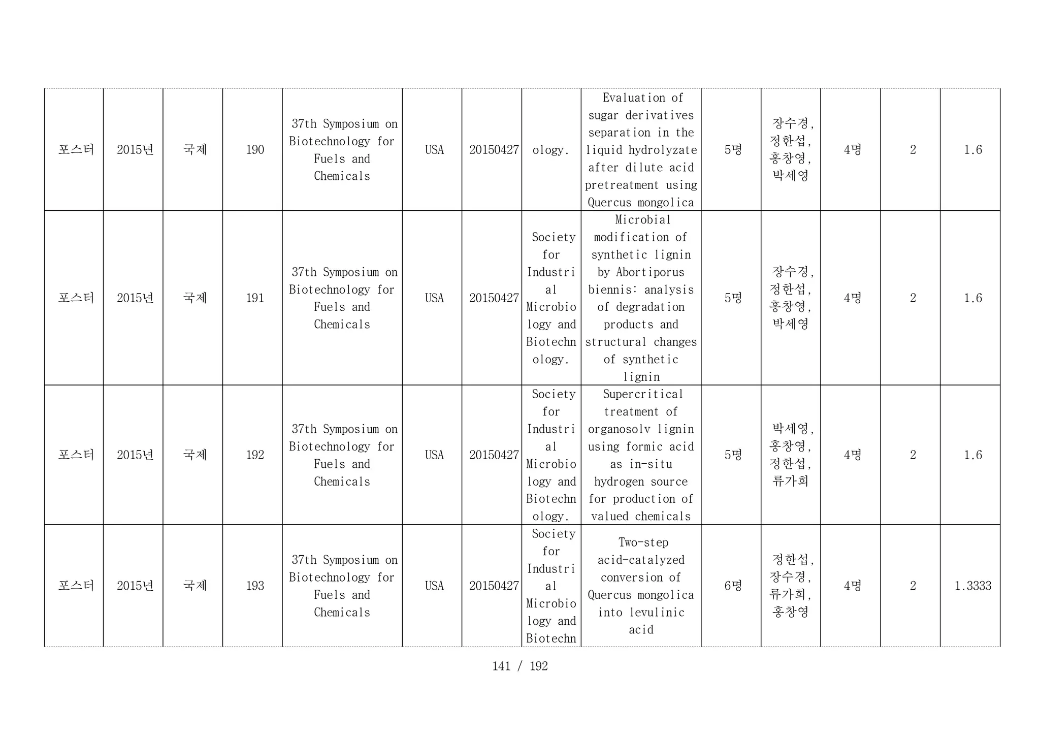 141 / 192
D _ 1 9 0 _ 1 :
포스터 D _ 1 9 0 _ 2 :
2015년 D _ 1 9 0 _ 3 :
국제 D _ 1 9 0 _ 4 :
190
D _ 1 9 0 _ 5 :
37th Symposium on
Biotechnology for
Fuels and
Chemicals
D _ 1 9 0 _ 6 :
USA D _ 1 9 0 _ 7 :
20150427 ology.
D _ 1 9 0 _ 9 :
Evaluation of
sugar derivatives
separation in the
liquid hydrolyzate
after dilute acid
pretreatment using
Quercus mongolica
D _ 1 9 0 _ 1 0 :
5명
D _ 1 9 0 _ 1 1 :
장수경,
정한섭,
홍창영,
박세영
D _ 1 9 0 _ 1 2 :
4명 D _ 1 9 0 _ 1 3 :
2 D _ 1 9 0 _ 1 4 :
1.6
D _ 1 9 1 _ 1 :
포스터 D _ 1 9 1 _ 2 :
2015년 D _ 1 9 1 _ 3 :
국제 D _ 1 9 1 _ 4 :
191
D _ 1 9 1 _ 5 :
37th Symposium on
Biotechnology for
Fuels and
Chemicals
D _ 1 9 1 _ 6 :
USA D _ 1 9 1 _ 7 :
20150427
D _ 1 9 1 _ 8 :
Society
for
Industri
al
Microbio
logy and
Biotechn
ology.
D _ 1 9 1 _ 9 :
Microbial
modification of
synthetic lignin
by Abortiporus
biennis: analysis
of degradation
products and
structural changes
of synthetic
lignin
D _ 1 9 1 _ 1 0 :
5명
D _ 1 9 1 _ 1 1 :
장수경,
정한섭,
홍창영,
박세영
D _ 1 9 1 _ 1 2 :
4명 D _ 1 9 1 _ 1 3 :
2 D _ 1 9 1 _ 1 4 :
1.6
D _ 1 9 2 _ 1 :
포스터 D _ 1 9 2 _ 2 :
2015년 D _ 1 9 2 _ 3 :
국제 D _ 1 9 2 _ 4 :
192
D _ 1 9 2 _ 5 :
37th Symposium on
Biotechnology for
Fuels and
Chemicals
D _ 1 9 2 _ 6 :
USA D _ 1 9 2 _ 7 :
20150427
D _ 1 9 2 _ 8 :
Society
for
Industri
al
Microbio
logy and
Biotechn
ology.
D _ 1 9 2 _ 9 :
Supercritical
treatment of
organosolv lignin
using formic acid
as in-situ
hydrogen source
for production of
valued chemicals
D _ 1 9 2 _ 1 0 :
5명
D _ 1 9 2 _ 1 1 :
박세영,
홍창영,
정한섭,
류가희
D _ 1 9 2 _ 1 2 :
4명 D _ 1 9 2 _ 1 3 :
2 D _ 1 9 2 _ 1 4 :
1.6
D _ 1 9 3 _ 1 :
포스터 D _ 1 9 3 _ 2 :
2015년 D _ 1 9 3 _ 3 :
국제 D _ 1 9 3 _ 4 :
193
D _ 1 9 3 _ 5 :
37th Symposium on
Biotechnology for
Fuels and
Chemicals
D _ 1 9 3 _ 6 :
USA D _ 1 9 3 _ 7 :
20150427
D _ 1 9 3 _ 8 :
Society
for
Industri
al
Microbio
logy and
Biotechn
D _ 1 9 3 _ 9 :
Two-step
acid-catalyzed
conversion of
Quercus mongolica
into levulinic
acid
D _ 1 9 3 _ 1 0 :
6명
D _ 1 9 3 _ 1 1 :
정한섭,
장수경,
류가희,
홍창영
D _ 1 9 3 _ 1 2 :
4명 D _ 1 9 3 _ 1 3 :
2 D _ 1 9 3 _ 1 4 :
1.3333
 