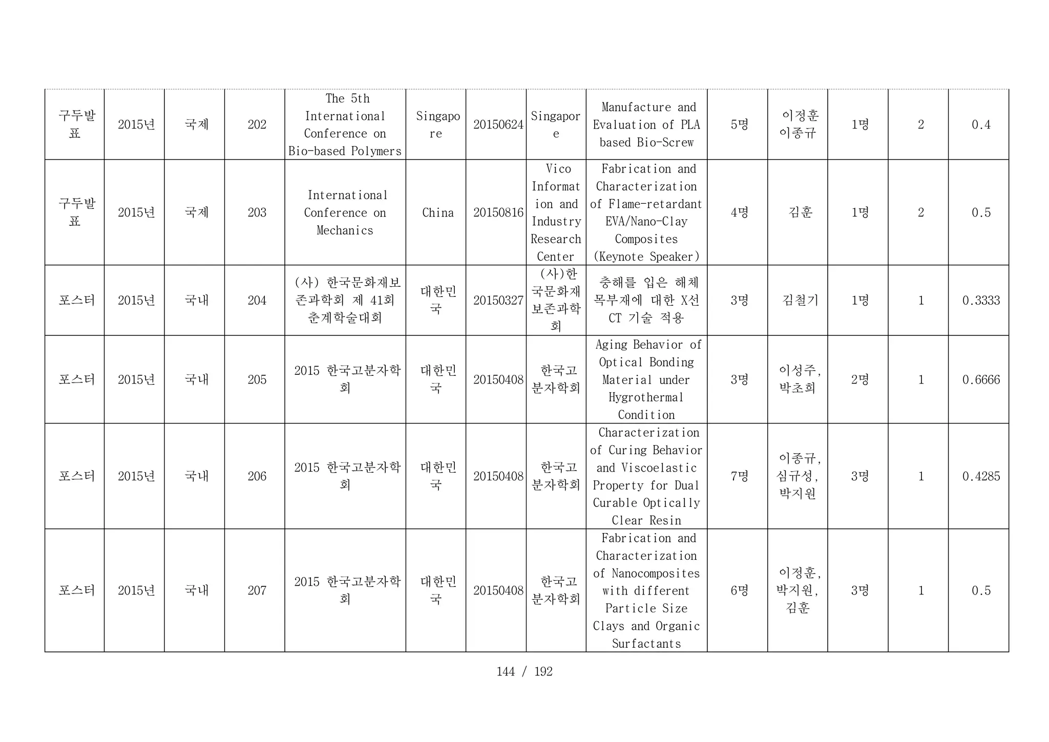 144 / 192
D _ 2 0 2 _ 1 :
구두발
표
D _ 2 0 2 _ 2 :
2015년 D _ 2 0 2 _ 3 :
국제 D _ 2 0 2 _ 4 :
202
D _ 2 0 2 _ 5 :
The 5th
International
Conference on
Bio-based Polymers
D _ 2 0 2 _ 6 :
Singapo
re
D _ 2 0 2 _ 7 :
20150624
Singapor
e
D _ 2 0 2 _ 9 :
Manufacture and
Evaluation of PLA
based Bio-Screw
D _ 2 0 2 _ 1 0 :
5명
D _ 2 0 2 _ 1 1 :
이정훈
이종규
D _ 2 0 2 _ 1 2 :
1명 D _ 2 0 2 _ 1 3 :
2 D _ 2 0 2 _ 1 4 :
0.4
D _ 2 0 3 _ 1 :
구두발
표
D _ 2 0 3 _ 2 :
2015년 D _ 2 0 3 _ 3 :
국제 D _ 2 0 3 _ 4 :
203
D _ 2 0 3 _ 5 :
International
Conference on
Mechanics
D _ 2 0 3 _ 6 :
China D _ 2 0 3 _ 7 :
20150816
D _ 2 0 3 _ 8 :
Vico
Informat
ion and
Industry
Research
Center
D _ 2 0 3 _ 9 :
Fabrication and
Characterization
of Flame-retardant
EVA/Nano-Clay
Composites
(Keynote Speaker)
D _ 2 0 3 _ 1 0 :
4명 D _ 2 0 3 _ 1 1 :
김훈 D _ 2 0 3 _ 1 2 :
1명 D _ 2 0 3 _ 1 3 :
2 D _ 2 0 3 _ 1 4 :
0.5
D _ 2 0 4 _ 1 :
포스터 D _ 2 0 4 _ 2 :
2015년 D _ 2 0 4 _ 3 :
국내 D _ 2 0 4 _ 4 :
204
D _ 2 0 4 _ 5 :
(사) 한국문화재보
존과학회 제 41회
춘계학술대회
D _ 2 0 4 _ 6 :
대한민
국
D _ 2 0 4 _ 7 :
20150327
D _ 2 0 4 _ 8 :
(사)한
국문화재
보존과학
회
D _ 2 0 4 _ 9 :
충해를 입은 해체
목부재에 대한 X선
CT 기술 적용
D _ 2 0 4 _ 1 0 :
3명 D _ 2 0 4 _ 1 1 :
김철기 D _ 2 0 4 _ 1 2 :
1명 D _ 2 0 4 _ 1 3 :
1 D _ 2 0 4 _ 1 4 :
0.3333
D _ 2 0 5 _ 1 :
포스터 D _ 2 0 5 _ 2 :
2015년 D _ 2 0 5 _ 3 :
국내 D _ 2 0 5 _ 4 :
205
D _ 2 0 5 _ 5 :
2015 한국고분자학
회
D _ 2 0 5 _ 6 :
대한민
국
D _ 2 0 5 _ 7 :
20150408
D _ 2 0 5 _ 8 :
한국고
분자학회
D _ 2 0 5 _ 9 :
Aging Behavior of
Optical Bonding
Material under
Hygrothermal
Condition
D _ 2 0 5 _ 1 0 :
3명
D _ 2 0 5 _ 1 1 :
이성주,
박초희
D _ 2 0 5 _ 1 2 :
2명 D _ 2 0 5 _ 1 3 :
1 D _ 2 0 5 _ 1 4 :
0.6666
D _ 2 0 6 _ 1 :
포스터 D _ 2 0 6 _ 2 :
2015년 D _ 2 0 6 _ 3 :
국내 D _ 2 0 6 _ 4 :
206
D _ 2 0 6 _ 5 :
2015 한국고분자학
회
D _ 2 0 6 _ 6 :
대한민
국
D _ 2 0 6 _ 7 :
20150408
D _ 2 0 6 _ 8 :
한국고
분자학회
D _ 2 0 6 _ 9 :
Characterization
of Curing Behavior
and Viscoelastic
Property for Dual
Curable Optically
Clear Resin
D _ 2 0 6 _ 1 0 :
7명
D _ 2 0 6 _ 1 1 :
이종규,
심규성,
박지원
D _ 2 0 6 _ 1 2 :
3명 D _ 2 0 6 _ 1 3 :
1 D _ 2 0 6 _ 1 4 :
0.4285
D _ 2 0 7 _ 1 :
포스터 D _ 2 0 7 _ 2 :
2015년 D _ 2 0 7 _ 3 :
국내 D _ 2 0 7 _ 4 :
207
D _ 2 0 7 _ 5 :
2015 한국고분자학
회
D _ 2 0 7 _ 6 :
대한민
국
D _ 2 0 7 _ 7 :
20150408
D _ 2 0 7 _ 8 :
한국고
분자학회
D _ 2 0 7 _ 9 :
Fabrication and
Characterization
of Nanocomposites
with different
Particle Size
Clays and Organic
Surfactants
D _ 2 0 7 _ 1 0 :
6명
D _ 2 0 7 _ 1 1 :
이정훈,
박지원,
김훈
D _ 2 0 7 _ 1 2 :
3명 D _ 2 0 7 _ 1 3 :
1 D _ 2 0 7 _ 1 4 :
0.5
 