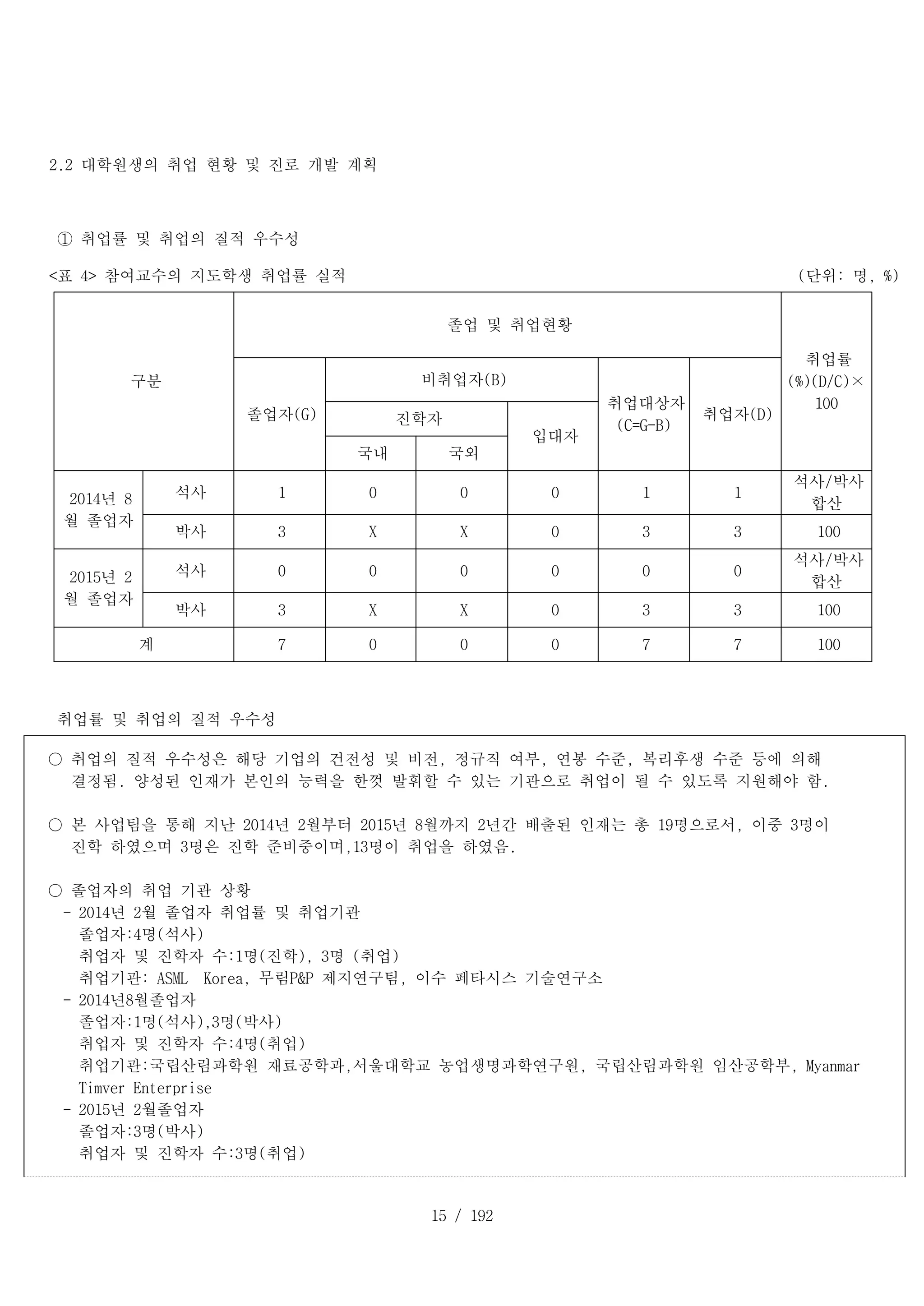 15 / 192
2.2 대학원생의 취업 현황 및 진로 개발 계획
① 취업률 및 취업의 질적 우수성
<표 4> 참여교수의 지도학생 취업률 실적 (단위: 명, %)
T _ 1 _ 1 :
구분
T _ 1 _ 3 :
졸업 및 취업현황
T _ 1 _ 9 :
취업률
(%)(D/C)×
100
T _ 2 _ 3 :
졸업자(G)
T _ 2 _ 4 :
비취업자(B)
T _ 2 _ 7 :
취업대상자
(C=G-B)
T _ 2 _ 8 :
취업자(D)T _ 3 _ 4 :
진학자
T _ 3 _ 6 :
입대자
T _ 4 _ 4 :
국내 T _ 4 _ 5 :
국외
T _ 5 _ 1 :
2014년 8
월 졸업자
T _ 5 _ 2 :
석사 D _ 5 _ 3 :
1 D _ 5 _ 4 :
0 D _ 5 _ 5 :
0 D _ 5 _ 6 :
0 D _ 5 _ 7 :
1 D _ 5 _ 8 :
1
T _ 5 _ 9 :
석사/박사
합산
T _ 6 _ 2 :
박사 D _ 6 _ 3 :
3 D _ 6 _ 4 :
X D _ 6 _ 5 :
X D _ 6 _ 6 :
0 D _ 6 _ 7 :
3 D _ 6 _ 8 :
3 D _ 6 _ 9 :
100
T _ 7 _ 1 :
2015년 2
월 졸업자
T _ 7 _ 2 :
석사 D _ 7 _ 3 :
0 D _ 7 _ 4 :
0 D _ 7 _ 5 :
0 D _ 7 _ 6 :
0 D _ 7 _ 7 :
0 D _ 7 _ 8 :
0
T _ 7 _ 9 :
석사/박사
합산
T _ 8 _ 2 :
박사 D _ 8 _ 3 :
3 D _ 8 _ 4 :
X D _ 8 _ 5 :
X D _ 8 _ 6 :
0 D _ 8 _ 7 :
3 D _ 8 _ 8 :
3 D _ 8 _ 9 :
100
T _ 9 _ 1 :
계 D _ 9 _ 3 :
7 D _ 9 _ 4 :
0 D _ 9 _ 5 :
0 D _ 9 _ 6 :
0 D _ 9 _ 7 :
7 D _ 9 _ 8 :
7 D _ 9 _ 9 :
100
취업률 및 취업의 질적 우수성
○ 취업의 질적 우수성은 해당 기업의 건전성 및 비전, 정규직 여부, 연봉 수준, 복리후생 수준 등에 의해
결정됨. 양성된 인재가 본인의 능력을 한껏 발휘할 수 있는 기관으로 취업이 될 수 있도록 지원해야 함.
○ 본 사업팀을 통해 지난 2014년 2월부터 2015년 8월까지 2년간 배출된 인재는 총 19명으로서, 이중 3명이
진학 하였으며 3명은 진학 준비중이며,13명이 취업을 하였음.
○ 졸업자의 취업 기관 상황
- 2014년 2월 졸업자 취업률 및 취업기관
졸업자:4명(석사)
취업자 및 진학자 수:1명(진학), 3명 (취업)
취업기관: ASML　Korea, 무림P&P 제지연구팀, 이수 페타시스 기술연구소
- 2014년8월졸업자
졸업자:1명(석사),3명(박사)
취업자 및 진학자 수:4명(취업)
취업기관:국립산림과학원 재료공학과,서울대학교 농업생명과학연구원, 국립산림과학원 임산공학부, Myanmar
Timver Enterprise
- 2015년 2월졸업자
졸업자:3명(박사)
취업자 및 진학자 수:3명(취업)
 