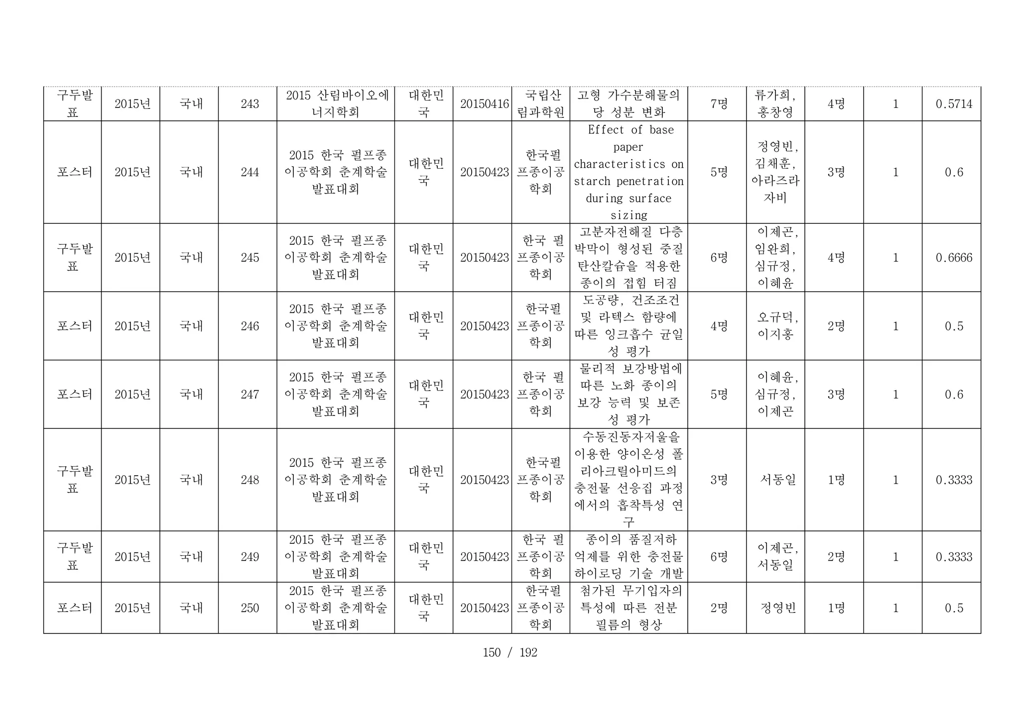 150 / 192
D _ 2 4 3 _ 1 :
구두발
표
D _ 2 4 3 _ 2 :
2015년 D _ 2 4 3 _ 3 :
국내 D _ 2 4 3 _ 4 :
243
D _ 2 4 3 _ 5 :
2015 산림바이오에
너지학회
D _ 2 4 3 _ 6 :
대한민
국
D _ 2 4 3 _ 7 :
20150416
D _ 2 4 3 _ 8 :
국립산
림과학원
고형 가수분해물의
당 성분 변화
D _ 2 4 3 _ 1 0 :
7명
류가희,
홍창영
D _ 2 4 3 _ 1 2 :
4명 D _ 2 4 3 _ 1 3 :
1 D _ 2 4 3 _ 1 4 :
0.5714
D _ 2 4 4 _ 1 :
포스터 D _ 2 4 4 _ 2 :
2015년 D _ 2 4 4 _ 3 :
국내 D _ 2 4 4 _ 4 :
244
D _ 2 4 4 _ 5 :
2015 한국 펄프종
이공학회 춘계학술
발표대회
D _ 2 4 4 _ 6 :
대한민
국
D _ 2 4 4 _ 7 :
20150423
D _ 2 4 4 _ 8 :
한국펄
프종이공
학회
D _ 2 4 4 _ 9 :
Effect of base
paper
characteristics on
starch penetration
during surface
sizing
D _ 2 4 4 _ 1 0 :
5명
D _ 2 4 4 _ 1 1 :
정영빈,
김채훈,
아라즈라
자비
D _ 2 4 4 _ 1 2 :
3명 D _ 2 4 4 _ 1 3 :
1 D _ 2 4 4 _ 1 4 :
0.6
D _ 2 4 5 _ 1 :
구두발
표
D _ 2 4 5 _ 2 :
2015년 D _ 2 4 5 _ 3 :
국내 D _ 2 4 5 _ 4 :
245
D _ 2 4 5 _ 5 :
2015 한국 펄프종
이공학회 춘계학술
발표대회
D _ 2 4 5 _ 6 :
대한민
국
D _ 2 4 5 _ 7 :
20150423
D _ 2 4 5 _ 8 :
한국 펄
프종이공
학회
D _ 2 4 5 _ 9 :
고분자전해질 다층
박막이 형성된 중질
탄산칼슘을 적용한
종이의 접힘 터짐
D _ 2 4 5 _ 1 0 :
6명
D _ 2 4 5 _ 1 1 :
이제곤,
임완희,
심규정,
이혜윤
D _ 2 4 5 _ 1 2 :
4명 D _ 2 4 5 _ 1 3 :
1 D _ 2 4 5 _ 1 4 :
0.6666
D _ 2 4 6 _ 1 :
포스터 D _ 2 4 6 _ 2 :
2015년 D _ 2 4 6 _ 3 :
국내 D _ 2 4 6 _ 4 :
246
D _ 2 4 6 _ 5 :
2015 한국 펄프종
이공학회 춘계학술
발표대회
D _ 2 4 6 _ 6 :
대한민
국
D _ 2 4 6 _ 7 :
20150423
D _ 2 4 6 _ 8 :
한국펄
프종이공
학회
D _ 2 4 6 _ 9 :
도공량, 건조조건
및 라텍스 함량에
따른 잉크흡수 균일
성 평가
D _ 2 4 6 _ 1 0 :
4명
D _ 2 4 6 _ 1 1 :
오규덕,
이지홍
D _ 2 4 6 _ 1 2 :
2명 D _ 2 4 6 _ 1 3 :
1 D _ 2 4 6 _ 1 4 :
0.5
D _ 2 4 7 _ 1 :
포스터 D _ 2 4 7 _ 2 :
2015년 D _ 2 4 7 _ 3 :
국내 D _ 2 4 7 _ 4 :
247
D _ 2 4 7 _ 5 :
2015 한국 펄프종
이공학회 춘계학술
발표대회
D _ 2 4 7 _ 6 :
대한민
국
D _ 2 4 7 _ 7 :
20150423
D _ 2 4 7 _ 8 :
한국 펄
프종이공
학회
D _ 2 4 7 _ 9 :
물리적 보강방법에
따른 노화 종이의
보강 능력 및 보존
성 평가
D _ 2 4 7 _ 1 0 :
5명
D _ 2 4 7 _ 1 1 :
이혜윤,
심규정,
이제곤
D _ 2 4 7 _ 1 2 :
3명 D _ 2 4 7 _ 1 3 :
1 D _ 2 4 7 _ 1 4 :
0.6
D _ 2 4 8 _ 1 :
구두발
표
D _ 2 4 8 _ 2 :
2015년 D _ 2 4 8 _ 3 :
국내 D _ 2 4 8 _ 4 :
248
D _ 2 4 8 _ 5 :
2015 한국 펄프종
이공학회 춘계학술
발표대회
D _ 2 4 8 _ 6 :
대한민
국
D _ 2 4 8 _ 7 :
20150423
D _ 2 4 8 _ 8 :
한국펄
프종이공
학회
D _ 2 4 8 _ 9 :
수동진동자저울을
이용한 양이온성 폴
리아크릴아미드의
충전물 선응집 과정
에서의 흡착특성 연
구
D _ 2 4 8 _ 1 0 :
3명 D _ 2 4 8 _ 1 1 :
서동일 D _ 2 4 8 _ 1 2 :
1명 D _ 2 4 8 _ 1 3 :
1 D _ 2 4 8 _ 1 4 :
0.3333
D _ 2 4 9 _ 1 :
구두발
표
D _ 2 4 9 _ 2 :
2015년 D _ 2 4 9 _ 3 :
국내 D _ 2 4 9 _ 4 :
249
D _ 2 4 9 _ 5 :
2015 한국 펄프종
이공학회 춘계학술
발표대회
D _ 2 4 9 _ 6 :
대한민
국
D _ 2 4 9 _ 7 :
20150423
D _ 2 4 9 _ 8 :
한국 펄
프종이공
학회
D _ 2 4 9 _ 9 :
종이의 품질저하
억제를 위한 충전물
하이로딩 기술 개발
D _ 2 4 9 _ 1 0 :
6명
D _ 2 4 9 _ 1 1 :
이제곤,
서동일
D _ 2 4 9 _ 1 2 :
2명 D _ 2 4 9 _ 1 3 :
1 D _ 2 4 9 _ 1 4 :
0.3333
D _ 2 5 0 _ 1 :
포스터 D _ 2 5 0 _ 2 :
2015년 D _ 2 5 0 _ 3 :
국내 D _ 2 5 0 _ 4 :
250
D _ 2 5 0 _ 5 :
2015 한국 펄프종
이공학회 춘계학술
발표대회
D _ 2 5 0 _ 6 :
대한민
국
D _ 2 5 0 _ 7 :
20150423
D _ 2 5 0 _ 8 :
한국펄
프종이공
학회
D _ 2 5 0 _ 9 :
첨가된 무기입자의
특성에 따른 전분
필름의 형상
D _ 2 5 0 _ 1 0 :
2명 D _ 2 5 0 _ 1 1 :
정영빈 D _ 2 5 0 _ 1 2 :
1명 D _ 2 5 0 _ 1 3 :
1 D _ 2 5 0 _ 1 4 :
0.5
 