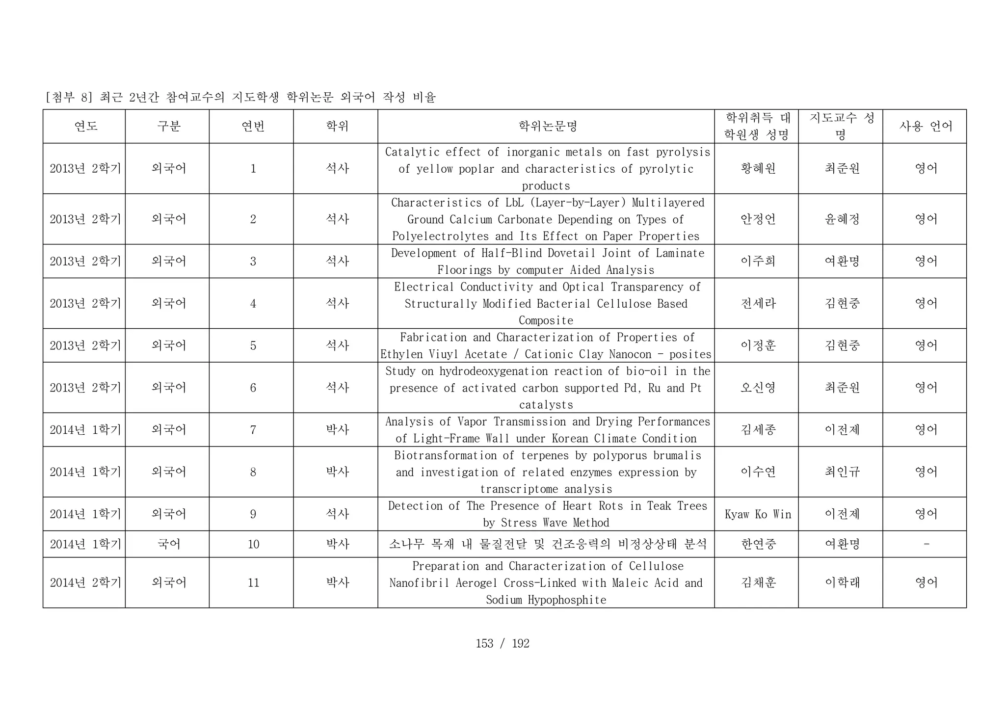 153 / 192
[첨부 8] 최근 2년간 참여교수의 지도학생 학위논문 외국어 작성 비율
T _ 1 _ 1 :
연도 T _ 1 _ 2 :
구분 T _ 1 _ 3 :
연번 T _ 1 _ 4 :
학위 T _ 1 _ 5 :
학위논문명
T _ 1 _ 6 :
학위취득 대
학원생 성명
T _ 1 _ 7 :
지도교수 성
명
T _ 1 _ 8 :
사용 언어
D _ 1 _ 1 :
2013년 2학기 D _ 1 _ 2 :
외국어 D _ 1 _ 3 :
1 D _ 1 _ 4 :
석사
D _ 1 _ 5 :
Catalytic effect of inorganic metals on fast pyrolysis
of yellow poplar and characteristics of pyrolytic
products
D _ 1 _ 6 :
황혜원 D _ 1 _ 7 :
최준원 D _ 1 _ 8 :
영어
D _ 2 _ 1 :
2013년 2학기 D _ 2 _ 2 :
외국어 D _ 2 _ 3 :
2 D _ 2 _ 4 :
석사
D _ 2 _ 5 :
Characteristics of LbL (Layer-by-Layer) Multilayered
Ground Calcium Carbonate Depending on Types of
Polyelectrolytes and Its Effect on Paper Properties
D _ 2 _ 6 :
안정언 D _ 2 _ 7 :
윤혜정 D _ 2 _ 8 :
영어
D _ 3 _ 1 :
2013년 2학기 D _ 3 _ 2 :
외국어 D _ 3 _ 3 :
3 D _ 3 _ 4 :
석사
D _ 3 _ 5 :
Development of Half-Blind Dovetail Joint of Laminate
Floorings by computer Aided Analysis
D _ 3 _ 6 :
이주희 D _ 3 _ 7 :
여환명 D _ 3 _ 8 :
영어
D _ 4 _ 1 :
2013년 2학기 D _ 4 _ 2 :
외국어 D _ 4 _ 3 :
4 D _ 4 _ 4 :
석사
D _ 4 _ 5 :
Electrical Conductivity and Optical Transparency of
Structurally Modified Bacterial Cellulose Based
Composite
D _ 4 _ 6 :
전세라 D _ 4 _ 7 :
김현중 D _ 4 _ 8 :
영어
D _ 5 _ 1 :
2013년 2학기 D _ 5 _ 2 :
외국어 D _ 5 _ 3 :
5 D _ 5 _ 4 :
석사
D _ 5 _ 5 :
Fabrication and Characterization of Properties of
Ethylen Viuyl Acetate / Cationic Clay Nanocon - posites
D _ 5 _ 6 :
이정훈 D _ 5 _ 7 :
김현중 D _ 5 _ 8 :
영어
D _ 6 _ 1 :
2013년 2학기 D _ 6 _ 2 :
외국어 D _ 6 _ 3 :
6 D _ 6 _ 4 :
석사
D _ 6 _ 5 :
Study on hydrodeoxygenation reaction of bio-oil in the
presence of activated carbon supported Pd, Ru and Pt
catalysts
D _ 6 _ 6 :
오신영 D _ 6 _ 7 :
최준원 D _ 6 _ 8 :
영어
D _ 7 _ 1 :
2014년 1학기 D _ 7 _ 2 :
외국어 D _ 7 _ 3 :
7 D _ 7 _ 4 :
박사
D _ 7 _ 5 :
Analysis of Vapor Transmission and Drying Performances
of Light-Frame Wall under Korean Climate Condition
D _ 7 _ 6 :
김세종 D _ 7 _ 7 :
이전제 D _ 7 _ 8 :
영어
D _ 8 _ 1 :
2014년 1학기 D _ 8 _ 2 :
외국어 D _ 8 _ 3 :
8 D _ 8 _ 4 :
박사
D _ 8 _ 5 :
Biotransformation of terpenes by polyporus brumalis
and investigation of related enzymes expression by
transcriptome analysis
D _ 8 _ 6 :
이수연 D _ 8 _ 7 :
최인규 D _ 8 _ 8 :
영어
D _ 9 _ 1 :
2014년 1학기 D _ 9 _ 2 :
외국어 D _ 9 _ 3 :
9 D _ 9 _ 4 :
석사
D _ 9 _ 5 :
Detection of The Presence of Heart Rots in Teak Trees
by Stress Wave Method
D _ 9 _ 6 :
Kyaw Ko Win D _ 9 _ 7 :
이전제 D _ 9 _ 8 :
영어
D _ 1 0 _ 1 :
2014년 1학기 D _ 1 0 _ 2 :
국어 D _ 1 0 _ 3 :
10 D _ 1 0 _ 4 :
박사 D _ 1 0 _ 5 :
소나무 목재 내 물질전달 및 건조응력의 비정상상태 분석 D _ 1 0 _ 6 :
한연중 D _ 1 0 _ 7 :
여환명 D _ 1 0 _ 8 :
-
D _ 1 1 _ 1 :
2014년 2학기 D _ 1 1 _ 2 :
외국어 D _ 1 1 _ 3 :
11 D _ 1 1 _ 4 :
박사
D _ 1 1 _ 5 :
Preparation and Characterization of Cellulose
Nanofibril Aerogel Cross-Linked with Maleic Acid and
Sodium Hypophosphite
D _ 1 1 _ 6 :
김채훈 D _ 1 1 _ 7 :
이학래 D _ 1 1 _ 8 :
영어
 