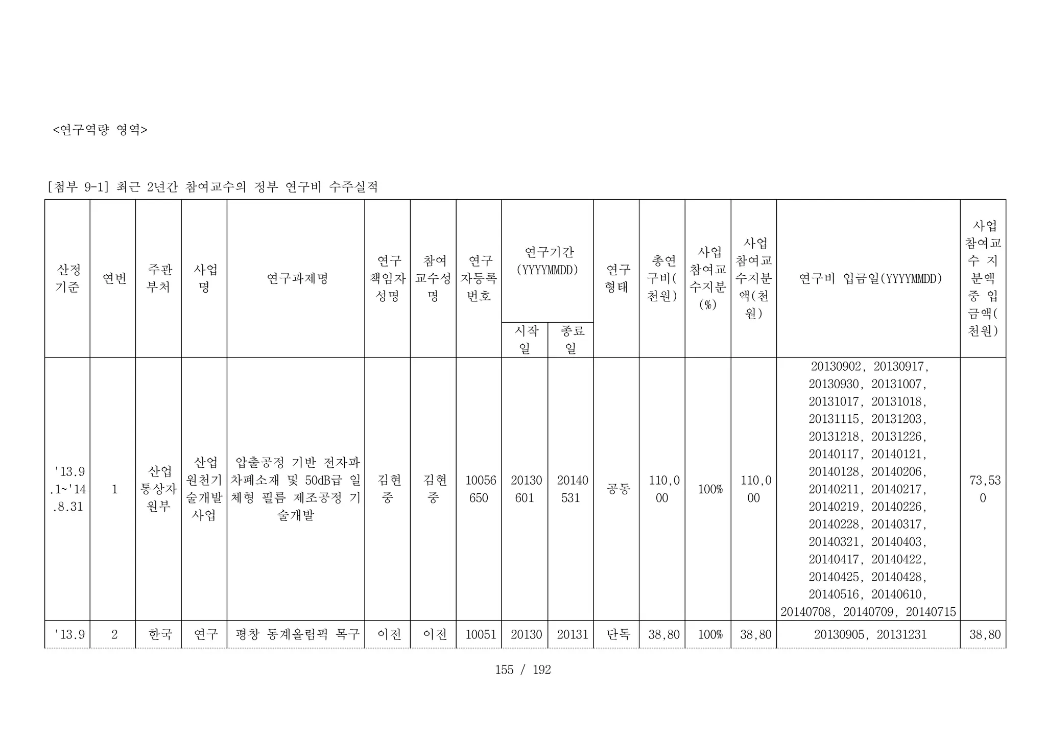 155 / 192
<연구역량 영역>
[첨부 9-1] 최근 2년간 참여교수의 정부 연구비 수주실적
T _ 1 _ 1 :
산정
기준
T _ 1 _ 2 :
연번
T _ 1 _ 3 :
주관
부처
T _ 1 _ 4 :
사업
명
T _ 1 _ 5 :
연구과제명
T _ 1 _ 6 :
연구
책임자
성명
T _ 1 _ 7 :
참여
교수성
명
T _ 1 _ 8 :
연구
자등록
번호
T _ 1 _ 9 :
연구기간
(YYYYMMDD) T _ 1 _ 1 1 :
연구
형태
T _ 1 _ 1 2 :
총연
구비(
천원)
T _ 1 _ 1 3 :
사업
참여교
수지분
(%)
T _ 1 _ 1 4 :
사업
참여교
수지분
액(천
원)
T _ 1 _ 1 5 :
연구비 입금일(YYYYMMDD)
T _ 1 _ 1 6 :
사업
참여교
수 지
분액
중 입
금액(
천원)T _ 2 _ 9 :
시작
일
T _ 2 _ 1 0 :
종료
일
D _ 1 _ 1 :
'13.9
.1~'14
.8.31
D _ 1 _ 2 :
1
D _ 1 _ 3 :
산업
통상자
원부
D _ 1 _ 4 :
산업
원천기
술개발
사업
D _ 1 _ 5 :
압출공정 기반 전자파
차폐소재 및 50dB급 일
체형 필름 제조공정 기
술개발
D _ 1 _ 6 :
김현
중
D _ 1 _ 7 :
김현
중
D _ 1 _ 8 :
10056
650
D _ 1 _ 9 :
20130
601
D _ 1 _ 1 0 :
20140
531
D _ 1 _ 1 1 :
공동
D _ 1 _ 1 2 :
110,0
00
D _ 1 _ 1 3 :
100%
D _ 1 _ 1 4 :
110,0
00
D _ 1 _ 1 5 :
20130902, 20130917,
20130930, 20131007,
20131017, 20131018,
20131115, 20131203,
20131218, 20131226,
20140117, 20140121,
20140128, 20140206,
20140211, 20140217,
20140219, 20140226,
20140228, 20140317,
20140321, 20140403,
20140417, 20140422,
20140425, 20140428,
20140516, 20140610,
20140708, 20140709, 20140715
D _ 1 _ 1 6 :
73,53
0
D _ 2 _ 1 :
'13.9 D _ 2 _ 2 :
2 D _ 2 _ 3 :
한국 D _ 2 _ 4 :
연구 D _ 2 _ 5 :
평창 동계올림픽 목구 D _ 2 _ 6 :
이전 D _ 2 _ 7 :
이전 D _ 2 _ 8 :
10051 D _ 2 _ 9 :
20130 D _ 2 _ 1 0 :
20131 D _ 2 _ 1 1 :
단독 D _ 2 _ 1 2 :
38,80 D _ 2 _ 1 3 :
100% D _ 2 _ 1 4 :
38,80 D _ 2 _ 1 5 :
20130905, 20131231 D _ 2 _ 1 6 :
38,80
 