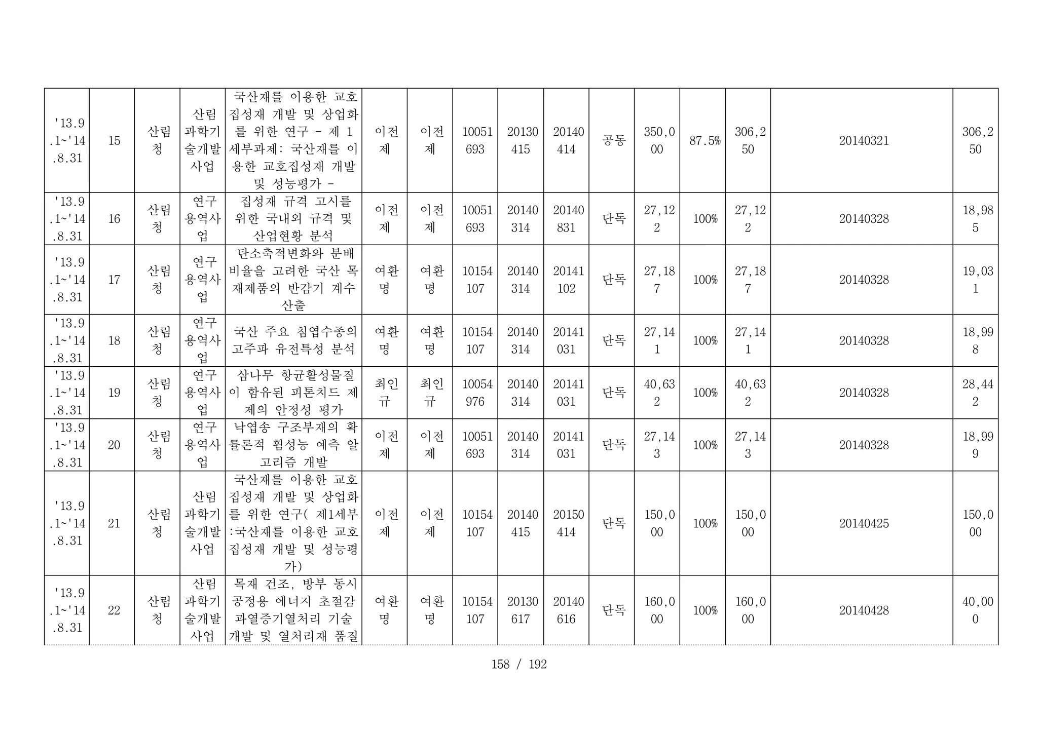 158 / 192
D _ 1 5 _ 1 :
'13.9
.1~'14
.8.31
D _ 1 5 _ 2 :
15
D _ 1 5 _ 3 :
산림
청
D _ 1 5 _ 4 :
산림
과학기
술개발
사업
D _ 1 5 _ 5 :
국산재를 이용한 교호
집성재 개발 및 상업화
를 위한 연구 - 제 1
세부과제: 국산재를 이
용한 교호집성재 개발
및 성능평가 -
D _ 1 5 _ 6 :
이전
제
D _ 1 5 _ 7 :
이전
제
D _ 1 5 _ 8 :
10051
693
D _ 1 5 _ 9 :
20130
415
D _ 1 5 _ 1 0 :
20140
414
D _ 1 5 _ 1 1 :
공동
D _ 1 5 _ 1 2 :
350,0
00
D _ 1 5 _ 1 3 :
87.5%
D _ 1 5 _ 1 4 :
306,2
50
D _ 1 5 _ 1 5 :
20140321
D _ 1 5 _ 1 6 :
306,2
50
D _ 1 6 _ 1 :
'13.9
.1~'14
.8.31
D _ 1 6 _ 2 :
16
D _ 1 6 _ 3 :
산림
청
D _ 1 6 _ 4 :
연구
용역사
업
D _ 1 6 _ 5 :
집성재 규격 고시를
위한 국내외 규격 및
산업현황 분석
D _ 1 6 _ 6 :
이전
제
D _ 1 6 _ 7 :
이전
제
D _ 1 6 _ 8 :
10051
693
D _ 1 6 _ 9 :
20140
314
D _ 1 6 _ 1 0 :
20140
831
D _ 1 6 _ 1 1 :
단독
D _ 1 6 _ 1 2 :
27,12
2
D _ 1 6 _ 1 3 :
100%
D _ 1 6 _ 1 4 :
27,12
2
D _ 1 6 _ 1 5 :
20140328
D _ 1 6 _ 1 6 :
18,98
5
D _ 1 7 _ 1 :
'13.9
.1~'14
.8.31
D _ 1 7 _ 2 :
17
D _ 1 7 _ 3 :
산림
청
D _ 1 7 _ 4 :
연구
용역사
업
D _ 1 7 _ 5 :
탄소축적변화와 분배
비율을 고려한 국산 목
재제품의 반감기 계수
산출
D _ 1 7 _ 6 :
여환
명
D _ 1 7 _ 7 :
여환
명
D _ 1 7 _ 8 :
10154
107
D _ 1 7 _ 9 :
20140
314
D _ 1 7 _ 1 0 :
20141
102
D _ 1 7 _ 1 1 :
단독
D _ 1 7 _ 1 2 :
27,18
7
D _ 1 7 _ 1 3 :
100%
D _ 1 7 _ 1 4 :
27,18
7
D _ 1 7 _ 1 5 :
20140328
D _ 1 7 _ 1 6 :
19,03
1
D _ 1 8 _ 1 :
'13.9
.1~'14
.8.31
D _ 1 8 _ 2 :
18
D _ 1 8 _ 3 :
산림
청
D _ 1 8 _ 4 :
연구
용역사
업
D _ 1 8 _ 5 :
국산 주요 침엽수종의
고주파 유전특성 분석
D _ 1 8 _ 6 :
여환
명
D _ 1 8 _ 7 :
여환
명
D _ 1 8 _ 8 :
10154
107
D _ 1 8 _ 9 :
20140
314
D _ 1 8 _ 1 0 :
20141
031
D _ 1 8 _ 1 1 :
단독
D _ 1 8 _ 1 2 :
27,14
1
D _ 1 8 _ 1 3 :
100%
D _ 1 8 _ 1 4 :
27,14
1
D _ 1 8 _ 1 5 :
20140328
D _ 1 8 _ 1 6 :
18,99
8
D _ 1 9 _ 1 :
'13.9
.1~'14
.8.31
D _ 1 9 _ 2 :
19
D _ 1 9 _ 3 :
산림
청
D _ 1 9 _ 4 :
연구
용역사
업
D _ 1 9 _ 5 :
삼나무 항균활성물질
이 함유된 피톤치드 제
제의 안정성 평가
D _ 1 9 _ 6 :
최인
규
D _ 1 9 _ 7 :
최인
규
D _ 1 9 _ 8 :
10054
976
D _ 1 9 _ 9 :
20140
314
D _ 1 9 _ 1 0 :
20141
031
D _ 1 9 _ 1 1 :
단독
D _ 1 9 _ 1 2 :
40,63
2
D _ 1 9 _ 1 3 :
100%
D _ 1 9 _ 1 4 :
40,63
2
D _ 1 9 _ 1 5 :
20140328
D _ 1 9 _ 1 6 :
28,44
2
D _ 2 0 _ 1 :
'13.9
.1~'14
.8.31
D _ 2 0 _ 2 :
20
D _ 2 0 _ 3 :
산림
청
D _ 2 0 _ 4 :
연구
용역사
업
D _ 2 0 _ 5 :
낙엽송 구조부재의 확
률론적 휨성능 예측 알
고리즘 개발
D _ 2 0 _ 6 :
이전
제
D _ 2 0 _ 7 :
이전
제
D _ 2 0 _ 8 :
10051
693
D _ 2 0 _ 9 :
20140
314
D _ 2 0 _ 1 0 :
20141
031
D _ 2 0 _ 1 1 :
단독
D _ 2 0 _ 1 2 :
27,14
3
D _ 2 0 _ 1 3 :
100%
D _ 2 0 _ 1 4 :
27,14
3
D _ 2 0 _ 1 5 :
20140328
D _ 2 0 _ 1 6 :
18,99
9
D _ 2 1 _ 1 :
'13.9
.1~'14
.8.31
D _ 2 1 _ 2 :
21
D _ 2 1 _ 3 :
산림
청
D _ 2 1 _ 4 :
산림
과학기
술개발
사업
D _ 2 1 _ 5 :
국산재를 이용한 교호
집성재 개발 및 상업화
를 위한 연구( 제1세부
:국산재를 이용한 교호
집성재 개발 및 성능평
가)
D _ 2 1 _ 6 :
이전
제
D _ 2 1 _ 7 :
이전
제
D _ 2 1 _ 8 :
10154
107
D _ 2 1 _ 9 :
20140
415
D _ 2 1 _ 1 0 :
20150
414
D _ 2 1 _ 1 1 :
단독
D _ 2 1 _ 1 2 :
150,0
00
D _ 2 1 _ 1 3 :
100%
D _ 2 1 _ 1 4 :
150,0
00
D _ 2 1 _ 1 5 :
20140425
D _ 2 1 _ 1 6 :
150,0
00
D _ 2 2 _ 1 :
'13.9
.1~'14
.8.31
D _ 2 2 _ 2 :
22
D _ 2 2 _ 3 :
산림
청
D _ 2 2 _ 4 :
산림
과학기
술개발
사업
D _ 2 2 _ 5 :
목재 건조, 방부 동시
공정용 에너지 초절감
과열증기열처리 기술
개발 및 열처리재 품질
D _ 2 2 _ 6 :
여환
명
D _ 2 2 _ 7 :
여환
명
D _ 2 2 _ 8 :
10154
107
D _ 2 2 _ 9 :
20130
617
D _ 2 2 _ 1 0 :
20140
616
D _ 2 2 _ 1 1 :
단독
D _ 2 2 _ 1 2 :
160,0
00
D _ 2 2 _ 1 3 :
100%
D _ 2 2 _ 1 4 :
160,0
00
D _ 2 2 _ 1 5 :
20140428
D _ 2 2 _ 1 6 :
40,00
0
 