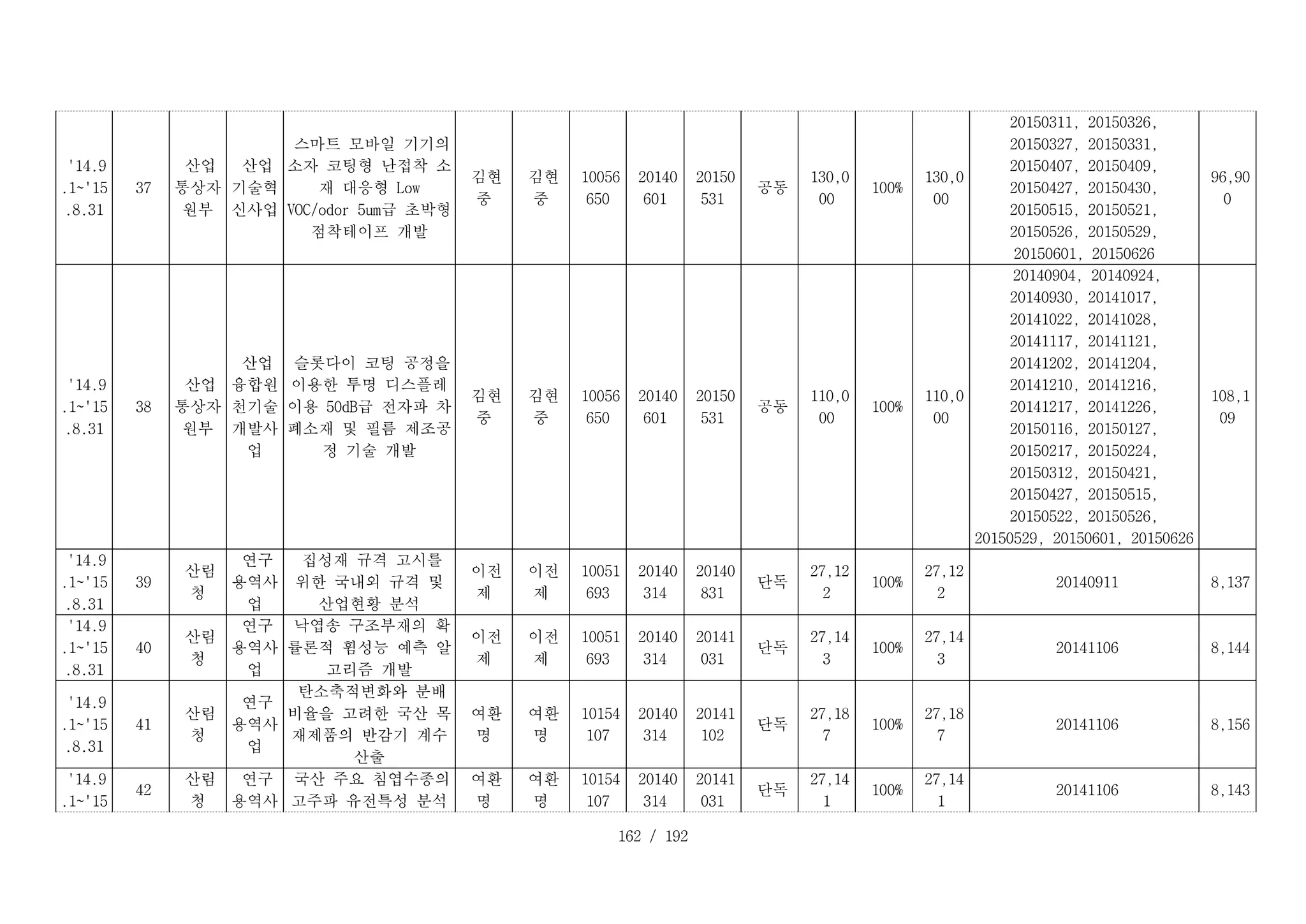 162 / 192
D _ 3 7 _ 1 :
'14.9
.1~'15
.8.31
D _ 3 7 _ 2 :
37
D _ 3 7 _ 3 :
산업
통상자
원부
D _ 3 7 _ 4 :
산업
기술혁
신사업
D _ 3 7 _ 5 :
스마트 모바일 기기의
소자 코팅형 난접착 소
재 대응형 Low
VOC/odor 5um급 초박형
점착테이프 개발
D _ 3 7 _ 6 :
김현
중
D _ 3 7 _ 7 :
김현
중
D _ 3 7 _ 8 :
10056
650
D _ 3 7 _ 9 :
20140
601
D _ 3 7 _ 1 0 :
20150
531
D _ 3 7 _ 1 1 :
공동
D _ 3 7 _ 1 2 :
130,0
00
D _ 3 7 _ 1 3 :
100%
D _ 3 7 _ 1 4 :
130,0
00
20150311, 20150326,
20150327, 20150331,
20150407, 20150409,
20150427, 20150430,
20150515, 20150521,
20150526, 20150529,
20150601, 20150626
D _ 3 7 _ 1 6 :
96,90
0
D _ 3 8 _ 1 :
'14.9
.1~'15
.8.31
D _ 3 8 _ 2 :
38
D _ 3 8 _ 3 :
산업
통상자
원부
D _ 3 8 _ 4 :
산업
융합원
천기술
개발사
업
D _ 3 8 _ 5 :
슬롯다이 코팅 공정을
이용한 투명 디스플레
이용 50dB급 전자파 차
폐소재 및 필름 제조공
정 기술 개발
D _ 3 8 _ 6 :
김현
중
D _ 3 8 _ 7 :
김현
중
D _ 3 8 _ 8 :
10056
650
D _ 3 8 _ 9 :
20140
601
D _ 3 8 _ 1 0 :
20150
531
D _ 3 8 _ 1 1 :
공동
D _ 3 8 _ 1 2 :
110,0
00
D _ 3 8 _ 1 3 :
100%
D _ 3 8 _ 1 4 :
110,0
00
D _ 3 8 _ 1 5 :
20140904, 20140924,
20140930, 20141017,
20141022, 20141028,
20141117, 20141121,
20141202, 20141204,
20141210, 20141216,
20141217, 20141226,
20150116, 20150127,
20150217, 20150224,
20150312, 20150421,
20150427, 20150515,
20150522, 20150526,
20150529, 20150601, 20150626
D _ 3 8 _ 1 6 :
108,1
09
D _ 3 9 _ 1 :
'14.9
.1~'15
.8.31
D _ 3 9 _ 2 :
39
D _ 3 9 _ 3 :
산림
청
D _ 3 9 _ 4 :
연구
용역사
업
D _ 3 9 _ 5 :
집성재 규격 고시를
위한 국내외 규격 및
산업현황 분석
D _ 3 9 _ 6 :
이전
제
D _ 3 9 _ 7 :
이전
제
D _ 3 9 _ 8 :
10051
693
D _ 3 9 _ 9 :
20140
314
D _ 3 9 _ 1 0 :
20140
831
D _ 3 9 _ 1 1 :
단독
D _ 3 9 _ 1 2 :
27,12
2
D _ 3 9 _ 1 3 :
100%
D _ 3 9 _ 1 4 :
27,12
2
D _ 3 9 _ 1 5 :
20140911 D _ 3 9 _ 1 6 :
8,137
D _ 4 0 _ 1 :
'14.9
.1~'15
.8.31
D _ 4 0 _ 2 :
40
D _ 4 0 _ 3 :
산림
청
D _ 4 0 _ 4 :
연구
용역사
업
D _ 4 0 _ 5 :
낙엽송 구조부재의 확
률론적 휨성능 예측 알
고리즘 개발
D _ 4 0 _ 6 :
이전
제
D _ 4 0 _ 7 :
이전
제
D _ 4 0 _ 8 :
10051
693
D _ 4 0 _ 9 :
20140
314
D _ 4 0 _ 1 0 :
20141
031
D _ 4 0 _ 1 1 :
단독
D _ 4 0 _ 1 2 :
27,14
3
D _ 4 0 _ 1 3 :
100%
D _ 4 0 _ 1 4 :
27,14
3
D _ 4 0 _ 1 5 :
20141106 D _ 4 0 _ 1 6 :
8,144
D _ 4 1 _ 1 :
'14.9
.1~'15
.8.31
D _ 4 1 _ 2 :
41
D _ 4 1 _ 3 :
산림
청
D _ 4 1 _ 4 :
연구
용역사
업
D _ 4 1 _ 5 :
탄소축적변화와 분배
비율을 고려한 국산 목
재제품의 반감기 계수
산출
D _ 4 1 _ 6 :
여환
명
D _ 4 1 _ 7 :
여환
명
D _ 4 1 _ 8 :
10154
107
D _ 4 1 _ 9 :
20140
314
D _ 4 1 _ 1 0 :
20141
102
D _ 4 1 _ 1 1 :
단독
D _ 4 1 _ 1 2 :
27,18
7
D _ 4 1 _ 1 3 :
100%
D _ 4 1 _ 1 4 :
27,18
7
D _ 4 1 _ 1 5 :
20141106 D _ 4 1 _ 1 6 :
8,156
D _ 4 2 _ 1 :
'14.9
.1~'15
D _ 4 2 _ 2 :
42
D _ 4 2 _ 3 :
산림
청
D _ 4 2 _ 4 :
연구
용역사
D _ 4 2 _ 5 :
국산 주요 침엽수종의
고주파 유전특성 분석
D _ 4 2 _ 6 :
여환
명
D _ 4 2 _ 7 :
여환
명
D _ 4 2 _ 8 :
10154
107
D _ 4 2 _ 9 :
20140
314
D _ 4 2 _ 1 0 :
20141
031
D _ 4 2 _ 1 1 :
단독
D _ 4 2 _ 1 2 :
27,14
1
D _ 4 2 _ 1 3 :
100%
D _ 4 2 _ 1 4 :
27,14
1
D _ 4 2 _ 1 5 :
20141106 D _ 4 2 _ 1 6 :
8,143
 
