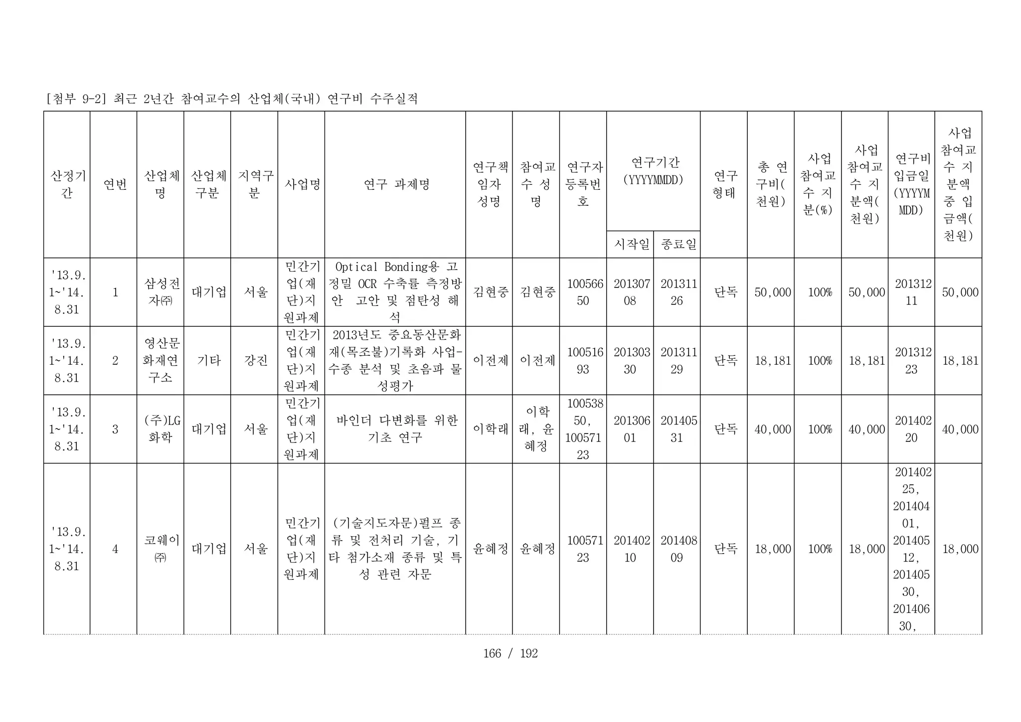 166 / 192
[첨부 9-2] 최근 2년간 참여교수의 산업체(국내) 연구비 수주실적
T _ 1 _ 1 :
산정기
간
T _ 1 _ 2 :
연번
T _ 1 _ 3 :
산업체
명
T _ 1 _ 4 :
산업체
구분
T _ 1 _ 5 :
지역구
분
T _ 1 _ 6 :
사업명 T _ 1 _ 7 :
연구 과제명
T _ 1 _ 8 :
연구책
임자
성명
T _ 1 _ 9 :
참여교
수 성
명
T _ 1 _ 1 0 :
연구자
등록번
호
T _ 1 _ 1 1 :
연구기간
(YYYYMMDD) T _ 1 _ 1 3 :
연구
형태
T _ 1 _ 1 4 :
총 연
구비(
천원)
T _ 1 _ 1 5 :
사업
참여교
수 지
분(%)
T _ 1 _ 1 6 :
사업
참여교
수 지
분액(
천원)
T _ 1 _ 1 7 :
연구비
입금일
(YYYYM
MDD)
T _ 1 _ 1 8 :
사업
참여교
수 지
분액
중 입
금액(
천원)
T _ 2 _ 1 1 :
시작일 T _ 2 _ 1 2 :
종료일
D _ 1 _ 1 :
'13.9.
1~'14.
8.31
D _ 1 _ 2 :
1
D _ 1 _ 3 :
삼성전
자㈜
D _ 1 _ 4 :
대기업 D _ 1 _ 5 :
서울
D _ 1 _ 6 :
민간기
업(재
단)지
원과제
D _ 1 _ 7 :
Optical Bonding용 고
정밀 OCR 수축률 측정방
안 고안 및 점탄성 해
석
D _ 1 _ 8 :
김현중 D _ 1 _ 9 :
김현중
D _ 1 _ 1 0 :
100566
50
D _ 1 _ 1 1 :
201307
08
D _ 1 _ 1 2 :
201311
26
D _ 1 _ 1 3 :
단독 D _ 1 _ 1 4 :
50,000 D _ 1 _ 1 5 :
100% D _ 1 _ 1 6 :
50,000
D _ 1 _ 1 7 :
201312
11
D _ 1 _ 1 8 :
50,000
D _ 2 _ 1 :
'13.9.
1~'14.
8.31
D _ 2 _ 2 :
2
D _ 2 _ 3 :
영산문
화재연
구소
D _ 2 _ 4 :
기타 D _ 2 _ 5 :
강진
D _ 2 _ 6 :
민간기
업(재
단)지
원과제
D _ 2 _ 7 :
2013년도 중요동산문화
재(목조불)기록화 사업-
수종 분석 및 초음파 물
성평가
D _ 2 _ 8 :
이전제 D _ 2 _ 9 :
이전제
D _ 2 _ 1 0 :
100516
93
D _ 2 _ 1 1 :
201303
30
D _ 2 _ 1 2 :
201311
29
D _ 2 _ 1 3 :
단독 D _ 2 _ 1 4 :
18,181 D _ 2 _ 1 5 :
100% D _ 2 _ 1 6 :
18,181
D _ 2 _ 1 7 :
201312
23
D _ 2 _ 1 8 :
18,181
D _ 3 _ 1 :
'13.9.
1~'14.
8.31
D _ 3 _ 2 :
3
D _ 3 _ 3 :
(주)LG
화학
D _ 3 _ 4 :
대기업 D _ 3 _ 5 :
서울
D _ 3 _ 6 :
민간기
업(재
단)지
원과제
D _ 3 _ 7 :
바인더 다변화를 위한
기초 연구
D _ 3 _ 8 :
이학래
D _ 3 _ 9 :
이학
래, 윤
혜정
D _ 3 _ 1 0 :
100538
50,
100571
23
D _ 3 _ 1 1 :
201306
01
D _ 3 _ 1 2 :
201405
31
D _ 3 _ 1 3 :
단독 D _ 3 _ 1 4 :
40,000 D _ 3 _ 1 5 :
100% D _ 3 _ 1 6 :
40,000
D _ 3 _ 1 7 :
201402
20
D _ 3 _ 1 8 :
40,000
D _ 4 _ 1 :
'13.9.
1~'14.
8.31
D _ 4 _ 2 :
4
D _ 4 _ 3 :
코웨이
㈜
D _ 4 _ 4 :
대기업 D _ 4 _ 5 :
서울
D _ 4 _ 6 :
민간기
업(재
단)지
원과제
D _ 4 _ 7 :
(기술지도자문)펄프 종
류 및 전처리 기술, 기
타 첨가소재 종류 및 특
성 관련 자문
D _ 4 _ 8 :
윤혜정 D _ 4 _ 9 :
윤혜정
D _ 4 _ 1 0 :
100571
23
D _ 4 _ 1 1 :
201402
10
D _ 4 _ 1 2 :
201408
09
D _ 4 _ 1 3 :
단독 D _ 4 _ 1 4 :
18,000 D _ 4 _ 1 5 :
100% D _ 4 _ 1 6 :
18,000
D _ 4 _ 1 7 :
201402
25,
201404
01,
201405
12,
201405
30,
201406
30,
D _ 4 _ 1 8 :
18,000
 