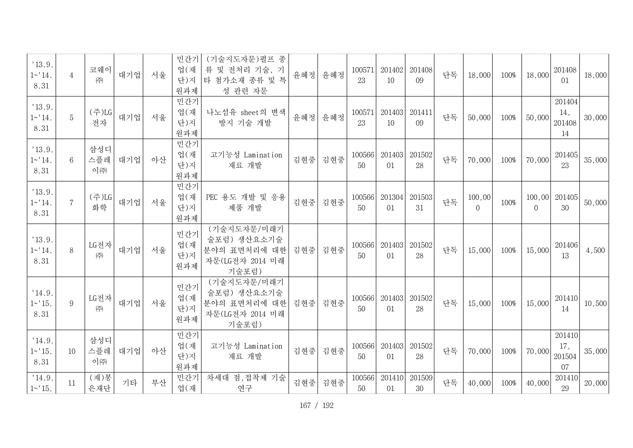 167 / 192
D _ 4 _ 1 :
'13.9.
1~'14.
8.31
D _ 4 _ 2 :
4
D _ 4 _ 3 :
코웨이
㈜
D _ 4 _ 4 :
대기업 D _ 4 _ 5 :
서울
D _ 4 _ 6 :
민간기
업(재
단)지
원과제
D _ 4 _ 7 :
(기술지도자문)펄프 종
류 및 전처리 기술, 기
타 첨가소재 종류 및 특
성 관련 자문
D _ 4 _ 8 :
윤혜정 D _ 4 _ 9 :
윤혜정
D _ 4 _ 1 0 :
100571
23
D _ 4 _ 1 1 :
201402
10
D _ 4 _ 1 2 :
201408
09
D _ 4 _ 1 3 :
단독 D _ 4 _ 1 4 :
18,000 D _ 4 _ 1 5 :
100% D _ 4 _ 1 6 :
18,000
201408
01
D _ 4 _ 1 8 :
18,000
D _ 5 _ 1 :
'13.9.
1~'14.
8.31
D _ 5 _ 2 :
5
D _ 5 _ 3 :
(주)LG
전자
D _ 5 _ 4 :
대기업 D _ 5 _ 5 :
서울
D _ 5 _ 6 :
민간기
업(재
단)지
원과제
D _ 5 _ 7 :
나노섬유 sheet의 변색
방지 기술 개발
D _ 5 _ 8 :
윤혜정 D _ 5 _ 9 :
윤혜정
D _ 5 _ 1 0 :
100571
23
D _ 5 _ 1 1 :
201403
10
D _ 5 _ 1 2 :
201411
09
D _ 5 _ 1 3 :
단독 D _ 5 _ 1 4 :
50,000 D _ 5 _ 1 5 :
100% D _ 5 _ 1 6 :
50,000
D _ 5 _ 1 7 :
201404
14,
201408
14
D _ 5 _ 1 8 :
30,000
D _ 6 _ 1 :
'13.9.
1~'14.
8.31
D _ 6 _ 2 :
6
D _ 6 _ 3 :
삼성디
스플레
이㈜
D _ 6 _ 4 :
대기업 D _ 6 _ 5 :
아산
D _ 6 _ 6 :
민간기
업(재
단)지
원과제
D _ 6 _ 7 :
고기능성 Lamination
재료 개발
D _ 6 _ 8 :
김현중 D _ 6 _ 9 :
김현중
D _ 6 _ 1 0 :
100566
50
D _ 6 _ 1 1 :
201403
01
D _ 6 _ 1 2 :
201502
28
D _ 6 _ 1 3 :
단독 D _ 6 _ 1 4 :
70,000 D _ 6 _ 1 5 :
100% D _ 6 _ 1 6 :
70,000
D _ 6 _ 1 7 :
201405
23
D _ 6 _ 1 8 :
35,000
D _ 7 _ 1 :
'13.9.
1~'14.
8.31
D _ 7 _ 2 :
7
D _ 7 _ 3 :
(주)LG
화학
D _ 7 _ 4 :
대기업 D _ 7 _ 5 :
서울
D _ 7 _ 6 :
민간기
업(재
단)지
원과제
D _ 7 _ 7 :
PEC 용도 개발 및 응용
제품 개발
D _ 7 _ 8 :
김현중 D _ 7 _ 9 :
김현중
D _ 7 _ 1 0 :
100566
50
D _ 7 _ 1 1 :
201304
01
D _ 7 _ 1 2 :
201503
31
D _ 7 _ 1 3 :
단독
D _ 7 _ 1 4 :
100,00
0
D _ 7 _ 1 5 :
100%
D _ 7 _ 1 6 :
100,00
0
D _ 7 _ 1 7 :
201405
30
D _ 7 _ 1 8 :
50,000
D _ 8 _ 1 :
'13.9.
1~'14.
8.31
D _ 8 _ 2 :
8
D _ 8 _ 3 :
LG전자
㈜
D _ 8 _ 4 :
대기업 D _ 8 _ 5 :
서울
D _ 8 _ 6 :
민간기
업(재
단)지
원과제
D _ 8 _ 7 :
(기술지도자문/미래기
술포럼) 생산요소기술
분야의 표면처리에 대한
자문(LG전자 2014 미래
기술포럼)
D _ 8 _ 8 :
김현중 D _ 8 _ 9 :
김현중
D _ 8 _ 1 0 :
100566
50
D _ 8 _ 1 1 :
201403
01
D _ 8 _ 1 2 :
201502
28
D _ 8 _ 1 3 :
단독 D _ 8 _ 1 4 :
15,000 D _ 8 _ 1 5 :
100% D _ 8 _ 1 6 :
15,000
D _ 8 _ 1 7 :
201406
13
D _ 8 _ 1 8 :
4,500
D _ 9 _ 1 :
'14.9.
1~'15.
8.31
D _ 9 _ 2 :
9
D _ 9 _ 3 :
LG전자
㈜
D _ 9 _ 4 :
대기업 D _ 9 _ 5 :
서울
D _ 9 _ 6 :
민간기
업(재
단)지
원과제
D _ 9 _ 7 :
(기술지도자문/미래기
술포럼) 생산요소기술
분야의 표면처리에 대한
자문(LG전자 2014 미래
기술포럼)
D _ 9 _ 8 :
김현중 D _ 9 _ 9 :
김현중
D _ 9 _ 1 0 :
100566
50
D _ 9 _ 1 1 :
201403
01
D _ 9 _ 1 2 :
201502
28
D _ 9 _ 1 3 :
단독 D _ 9 _ 1 4 :
15,000 D _ 9 _ 1 5 :
100% D _ 9 _ 1 6 :
15,000
D _ 9 _ 1 7 :
201410
14
D _ 9 _ 1 8 :
10,500
D _ 1 0 _ 1 :
'14.9.
1~'15.
8.31
D _ 1 0 _ 2 :
10
D _ 1 0 _ 3 :
삼성디
스플레
이㈜
D _ 1 0 _ 4 :
대기업 D _ 1 0 _ 5 :
아산
D _ 1 0 _ 6 :
민간기
업(재
단)지
원과제
D _ 1 0 _ 7 :
고기능성 Lamination
재료 개발
D _ 1 0 _ 8 :
김현중 D _ 1 0 _ 9 :
김현중
D _ 1 0 _ 1 0 :
100566
50
D _ 1 0 _ 1 1 :
201403
01
D _ 1 0 _ 1 2 :
201502
28
D _ 1 0 _ 1 3 :
단독 D _ 1 0 _ 1 4 :
70,000 D _ 1 0 _ 1 5 :
100% D _ 1 0 _ 1 6 :
70,000
D _ 1 0 _ 1 7 :
201410
17,
201504
07
D _ 1 0 _ 1 8 :
35,000
D _ 1 1 _ 1 :
'14.9.
1~'15.
D _ 1 1 _ 2 :
11
D _ 1 1 _ 3 :
(재)봉
은재단
D _ 1 1 _ 4 :
기타 D _ 1 1 _ 5 :
부산
D _ 1 1 _ 6 :
민간기
업(재
D _ 1 1 _ 7 :
차세대 점,접착제 기술
연구
D _ 1 1 _ 8 :
김현중 D _ 1 1 _ 9 :
김현중
D _ 1 1 _ 1 0 :
100566
50
D _ 1 1 _ 1 1 :
201410
01
D _ 1 1 _ 1 2 :
201509
30
D _ 1 1 _ 1 3 :
단독 D _ 1 1 _ 1 4 :
40,000 D _ 1 1 _ 1 5 :
100% D _ 1 1 _ 1 6 :
40,000
D _ 1 1 _ 1 7 :
201410
29
D _ 1 1 _ 1 8 :
20,000
 