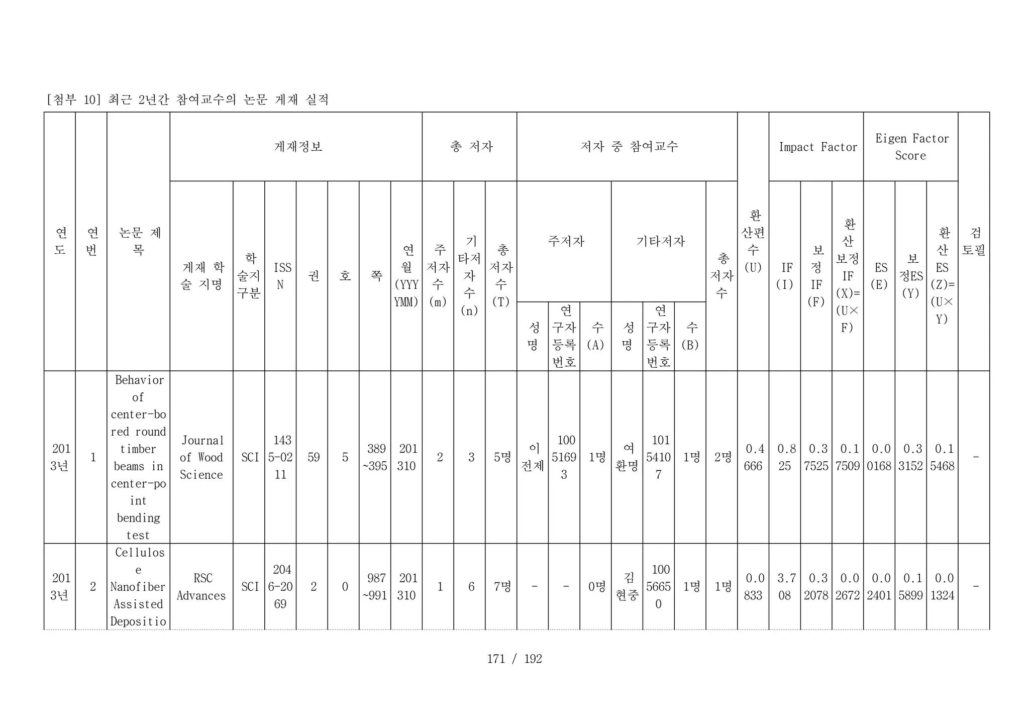 171 / 192
[첨부 10] 최근 2년간 참여교수의 논문 게재 실적
T _ 1 _ 1 :
연
도
T _ 1 _ 2 :
연
번
T _ 1 _ 3 :
논문 제
목
T _ 1 _ 4 :
게재정보 T _ 1 _ 1 1 :
총 저자 T _ 1 _ 1 4 :
저자 중 참여교수
T _ 1 _ 2 1 :
환
산편
수
(U)
T _ 1 _ 2 2 :
Impact Factor
T _ 1 _ 2 5 :
Eigen Factor
Score
T _ 1 _ 2 8 :
검
토필
T _ 2 _ 4 :
게재 학
술 지명
T _ 2 _ 5 :
학
술지
구분
T _ 2 _ 6 :
ISS
N
T _ 2 _ 7 :
권 T _ 2 _ 8 :
호 T _ 2 _ 9 :
쪽
T _ 2 _ 1 0 :
연
월
(YYY
YMM)
T _ 2 _ 1 1 :
주
저자
수
(m)
T _ 2 _ 1 2 :
기
타저
자
수
(n)
T _ 2 _ 1 3 :
총
저자
수
(T)
T _ 2 _ 1 4 :
주저자 T _ 2 _ 1 7 :
기타저자
T _ 2 _ 2 0 :
총
저자
수
T _ 2 _ 2 2 :
IF
(I)
T _ 2 _ 2 3 :
보
정
IF
(F)
T _ 2 _ 2 4 :
환
산
보정
IF
(X)=
(U×
F)
T _ 2 _ 2 5 :
ES
(E)
T _ 2 _ 2 6 :
보
정ES
(Y)
T _ 2 _ 2 7 :
환
산
ES
(Z)=
(U×
Y)
T _ 3 _ 1 4 :
성
명
T _ 3 _ 1 5 :
연
구자
등록
번호
T _ 3 _ 1 6 :
수
(A)
T _ 3 _ 1 7 :
성
명
T _ 3 _ 1 8 :
연
구자
등록
번호
T _ 3 _ 1 9 :
수
(B)
D _ 1 _ 1 :
201
3년
D _ 1 _ 2 :
1
D _ 1 _ 3 :
Behavior
of
center-bo
red round
timber
beams in
center-po
int
bending
test
D _ 1 _ 4 :
Journal
of Wood
Science
D _ 1 _ 5 :
SCI
D _ 1 _ 6 :
143
5-02
11
D _ 1 _ 7 :
59 D _ 1 _ 8 :
5
D _ 1 _ 9 :
389
~395
D _ 1 _ 1 0 :
201
310
D _ 1 _ 1 1 :
2 D _ 1 _ 1 2 :
3 D _ 1 _ 1 3 :
5명
D _ 1 _ 1 4 :
이
전제
D _ 1 _ 1 5 :
100
5169
3
D _ 1 _ 1 6 :
1명
D _ 1 _ 1 7 :
여
환명
D _ 1 _ 1 8 :
101
5410
7
D _ 1 _ 1 9 :
1명 D _ 1 _ 2 0 :
2명
D _ 1 _ 2 1 :
0.4
666
D _ 1 _ 2 2 :
0.8
25
D _ 1 _ 2 3 :
0.3
7525
D _ 1 _ 2 4 :
0.1
7509
D _ 1 _ 2 5 :
0.0
0168
D _ 1 _ 2 6 :
0.3
3152
D _ 1 _ 2 7 :
0.1
5468
D _ 1 _ 2 8 :
-
D _ 2 _ 1 :
201
3년
D _ 2 _ 2 :
2
D _ 2 _ 3 :
Cellulos
e
Nanofiber
Assisted
Depositio
D _ 2 _ 4 :
RSC
Advances
D _ 2 _ 5 :
SCI
D _ 2 _ 6 :
204
6-20
69
D _ 2 _ 7 :
2 D _ 2 _ 8 :
0
D _ 2 _ 9 :
987
~991
D _ 2 _ 1 0 :
201
310
D _ 2 _ 1 1 :
1 D _ 2 _ 1 2 :
6 D _ 2 _ 1 3 :
7명 D _ 2 _ 1 4 :
- D _ 2 _ 1 5 :
- D _ 2 _ 1 6 :
0명
D _ 2 _ 1 7 :
김
현중
D _ 2 _ 1 8 :
100
5665
0
D _ 2 _ 1 9 :
1명 D _ 2 _ 2 0 :
1명
D _ 2 _ 2 1 :
0.0
833
D _ 2 _ 2 2 :
3.7
08
D _ 2 _ 2 3 :
0.3
2078
D _ 2 _ 2 4 :
0.0
2672
D _ 2 _ 2 5 :
0.0
2401
D _ 2 _ 2 6 :
0.1
5899
D _ 2 _ 2 7 :
0.0
1324
D _ 2 _ 2 8 :
-
 