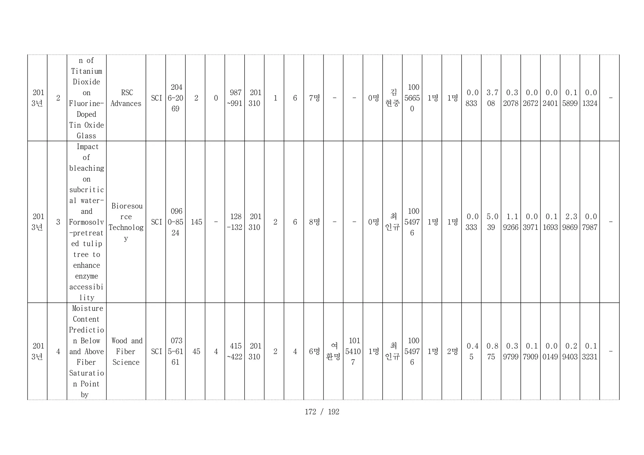 172 / 192
D _ 2 _ 1 :
201
3년
D _ 2 _ 2 :
2
n of
Titanium
Dioxide
on
Fluorine-
Doped
Tin Oxide
Glass
D _ 2 _ 4 :
RSC
Advances
D _ 2 _ 5 :
SCI
D _ 2 _ 6 :
204
6-20
69
D _ 2 _ 7 :
2 D _ 2 _ 8 :
0
D _ 2 _ 9 :
987
~991
D _ 2 _ 1 0 :
201
310
D _ 2 _ 1 1 :
1 D _ 2 _ 1 2 :
6 D _ 2 _ 1 3 :
7명 D _ 2 _ 1 4 :
- D _ 2 _ 1 5 :
- D _ 2 _ 1 6 :
0명
D _ 2 _ 1 7 :
김
현중
D _ 2 _ 1 8 :
100
5665
0
D _ 2 _ 1 9 :
1명 D _ 2 _ 2 0 :
1명
D _ 2 _ 2 1 :
0.0
833
D _ 2 _ 2 2 :
3.7
08
D _ 2 _ 2 3 :
0.3
2078
D _ 2 _ 2 4 :
0.0
2672
D _ 2 _ 2 5 :
0.0
2401
D _ 2 _ 2 6 :
0.1
5899
D _ 2 _ 2 7 :
0.0
1324
D _ 2 _ 2 8 :
-
D _ 3 _ 1 :
201
3년
D _ 3 _ 2 :
3
D _ 3 _ 3 :
Impact
of
bleaching
on
subcritic
al water-
and
Formosolv
-pretreat
ed tulip
tree to
enhance
enzyme
accessibi
lity
D _ 3 _ 4 :
Bioresou
rce
Technolog
y
D _ 3 _ 5 :
SCI
D _ 3 _ 6 :
096
0-85
24
D _ 3 _ 7 :
145 D _ 3 _ 8 :
-
D _ 3 _ 9 :
128
-132
D _ 3 _ 1 0 :
201
310
D _ 3 _ 1 1 :
2 D _ 3 _ 1 2 :
6 D _ 3 _ 1 3 :
8명 D _ 3 _ 1 4 :
- D _ 3 _ 1 5 :
- D _ 3 _ 1 6 :
0명
D _ 3 _ 1 7 :
최
인규
D _ 3 _ 1 8 :
100
5497
6
D _ 3 _ 1 9 :
1명 D _ 3 _ 2 0 :
1명
D _ 3 _ 2 1 :
0.0
333
D _ 3 _ 2 2 :
5.0
39
D _ 3 _ 2 3 :
1.1
9266
D _ 3 _ 2 4 :
0.0
3971
D _ 3 _ 2 5 :
0.1
1693
D _ 3 _ 2 6 :
2.3
9869
D _ 3 _ 2 7 :
0.0
7987
D _ 3 _ 2 8 :
-
D _ 4 _ 1 :
201
3년
D _ 4 _ 2 :
4
D _ 4 _ 3 :
Moisture
Content
Predictio
n Below
and Above
Fiber
Saturatio
n Point
by
D _ 4 _ 4 :
Wood and
Fiber
Science
D _ 4 _ 5 :
SCI
D _ 4 _ 6 :
073
5-61
61
D _ 4 _ 7 :
45 D _ 4 _ 8 :
4
D _ 4 _ 9 :
415
~422
D _ 4 _ 1 0 :
201
310
D _ 4 _ 1 1 :
2 D _ 4 _ 1 2 :
4 D _ 4 _ 1 3 :
6명
D _ 4 _ 1 4 :
여
환명
D _ 4 _ 1 5 :
101
5410
7
D _ 4 _ 1 6 :
1명
D _ 4 _ 1 7 :
최
인규
D _ 4 _ 1 8 :
100
5497
6
D _ 4 _ 1 9 :
1명 D _ 4 _ 2 0 :
2명
D _ 4 _ 2 1 :
0.4
5
D _ 4 _ 2 2 :
0.8
75
D _ 4 _ 2 3 :
0.3
9799
D _ 4 _ 2 4 :
0.1
7909
D _ 4 _ 2 5 :
0.0
0149
D _ 4 _ 2 6 :
0.2
9403
D _ 4 _ 2 7 :
0.1
3231
D _ 4 _ 2 8 :
-
 