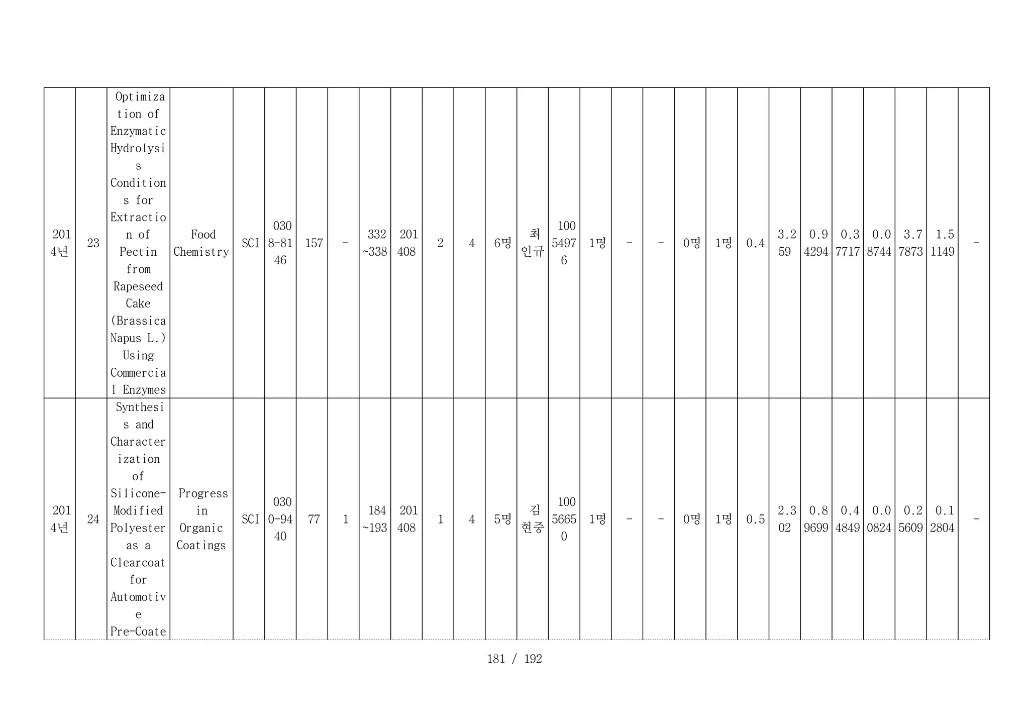 181 / 192
D _ 2 3 _ 1 :
201
4년
D _ 2 3 _ 2 :
23
D _ 2 3 _ 3 :
Optimiza
tion of
Enzymatic
Hydrolysi
s
Condition
s for
Extractio
n of
Pectin
from
Rapeseed
Cake
(Brassica
Napus L.)
Using
Commercia
l Enzymes
D _ 2 3 _ 4 :
Food
Chemistry
D _ 2 3 _ 5 :
SCI
D _ 2 3 _ 6 :
030
8-81
46
D _ 2 3 _ 7 :
157 D _ 2 3 _ 8 :
-
D _ 2 3 _ 9 :
332
~338
D _ 2 3 _ 1 0 :
201
408
D _ 2 3 _ 1 1 :
2 D _ 2 3 _ 1 2 :
4 D _ 2 3 _ 1 3 :
6명
D _ 2 3 _ 1 4 :
최
인규
D _ 2 3 _ 1 5 :
100
5497
6
D _ 2 3 _ 1 6 :
1명 D _ 2 3 _ 1 7 :
- D _ 2 3 _ 1 8 :
- D _ 2 3 _ 1 9 :
0명 D _ 2 3 _ 2 0 :
1명 D _ 2 3 _ 2 1 :
0.4
D _ 2 3 _ 2 2 :
3.2
59
D _ 2 3 _ 2 3 :
0.9
4294
D _ 2 3 _ 2 4 :
0.3
7717
D _ 2 3 _ 2 5 :
0.0
8744
D _ 2 3 _ 2 6 :
3.7
7873
D _ 2 3 _ 2 7 :
1.5
1149
D _ 2 3 _ 2 8 :
-
D _ 2 4 _ 1 :
201
4년
D _ 2 4 _ 2 :
24
D _ 2 4 _ 3 :
Synthesi
s and
Character
ization
of
Silicone-
Modified
Polyester
as a
Clearcoat
for
Automotiv
e
Pre-Coate
D _ 2 4 _ 4 :
Progress
in
Organic
Coatings
D _ 2 4 _ 5 :
SCI
D _ 2 4 _ 6 :
030
0-94
40
D _ 2 4 _ 7 :
77 D _ 2 4 _ 8 :
1
D _ 2 4 _ 9 :
184
~193
D _ 2 4 _ 1 0 :
201
408
D _ 2 4 _ 1 1 :
1 D _ 2 4 _ 1 2 :
4 D _ 2 4 _ 1 3 :
5명
D _ 2 4 _ 1 4 :
김
현중
D _ 2 4 _ 1 5 :
100
5665
0
D _ 2 4 _ 1 6 :
1명 D _ 2 4 _ 1 7 :
- D _ 2 4 _ 1 8 :
- D _ 2 4 _ 1 9 :
0명 D _ 2 4 _ 2 0 :
1명 D _ 2 4 _ 2 1 :
0.5
D _ 2 4 _ 2 2 :
2.3
02
D _ 2 4 _ 2 3 :
0.8
9699
D _ 2 4 _ 2 4 :
0.4
4849
D _ 2 4 _ 2 5 :
0.0
0824
D _ 2 4 _ 2 6 :
0.2
5609
D _ 2 4 _ 2 7 :
0.1
2804
D _ 2 4 _ 2 8 :
-
 