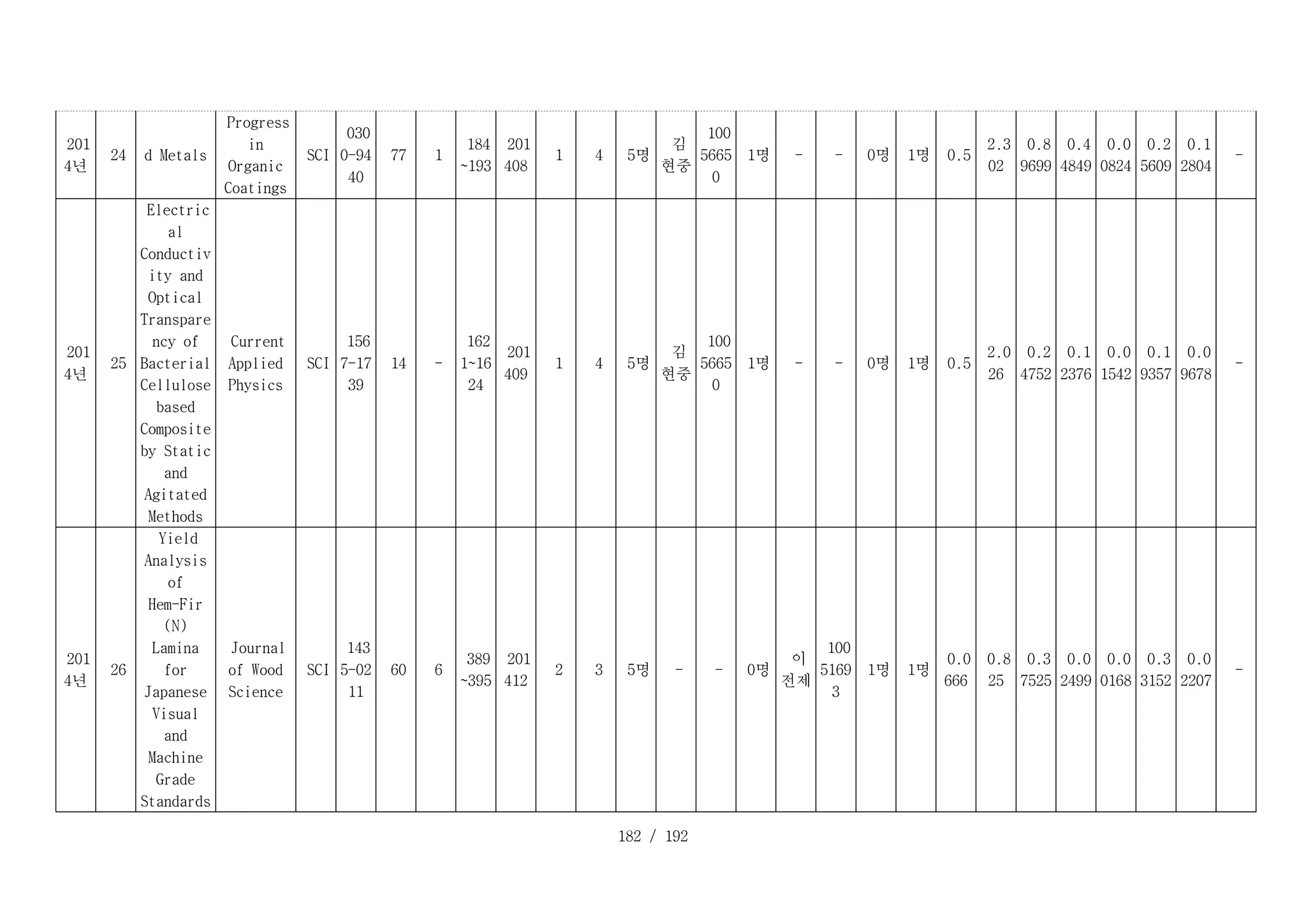 182 / 192
D _ 2 4 _ 1 :
201
4년
D _ 2 4 _ 2 :
24 d Metals
D _ 2 4 _ 4 :
Progress
in
Organic
Coatings
D _ 2 4 _ 5 :
SCI
D _ 2 4 _ 6 :
030
0-94
40
D _ 2 4 _ 7 :
77 D _ 2 4 _ 8 :
1
D _ 2 4 _ 9 :
184
~193
D _ 2 4 _ 1 0 :
201
408
D _ 2 4 _ 1 1 :
1 D _ 2 4 _ 1 2 :
4 D _ 2 4 _ 1 3 :
5명
D _ 2 4 _ 1 4 :
김
현중
D _ 2 4 _ 1 5 :
100
5665
0
D _ 2 4 _ 1 6 :
1명 D _ 2 4 _ 1 7 :
- D _ 2 4 _ 1 8 :
- D _ 2 4 _ 1 9 :
0명 D _ 2 4 _ 2 0 :
1명 D _ 2 4 _ 2 1 :
0.5
D _ 2 4 _ 2 2 :
2.3
02
D _ 2 4 _ 2 3 :
0.8
9699
D _ 2 4 _ 2 4 :
0.4
4849
D _ 2 4 _ 2 5 :
0.0
0824
D _ 2 4 _ 2 6 :
0.2
5609
D _ 2 4 _ 2 7 :
0.1
2804
D _ 2 4 _ 2 8 :
-
D _ 2 5 _ 1 :
201
4년
D _ 2 5 _ 2 :
25
D _ 2 5 _ 3 :
Electric
al
Conductiv
ity and
Optical
Transpare
ncy of
Bacterial
Cellulose
based
Composite
by Static
and
Agitated
Methods
D _ 2 5 _ 4 :
Current
Applied
Physics
D _ 2 5 _ 5 :
SCI
D _ 2 5 _ 6 :
156
7-17
39
D _ 2 5 _ 7 :
14 D _ 2 5 _ 8 :
-
D _ 2 5 _ 9 :
162
1~16
24
D _ 2 5 _ 1 0 :
201
409
D _ 2 5 _ 1 1 :
1 D _ 2 5 _ 1 2 :
4 D _ 2 5 _ 1 3 :
5명
D _ 2 5 _ 1 4 :
김
현중
D _ 2 5 _ 1 5 :
100
5665
0
D _ 2 5 _ 1 6 :
1명 D _ 2 5 _ 1 7 :
- D _ 2 5 _ 1 8 :
- D _ 2 5 _ 1 9 :
0명 D _ 2 5 _ 2 0 :
1명 D _ 2 5 _ 2 1 :
0.5
D _ 2 5 _ 2 2 :
2.0
26
D _ 2 5 _ 2 3 :
0.2
4752
D _ 2 5 _ 2 4 :
0.1
2376
D _ 2 5 _ 2 5 :
0.0
1542
D _ 2 5 _ 2 6 :
0.1
9357
D _ 2 5 _ 2 7 :
0.0
9678
D _ 2 5 _ 2 8 :
-
D _ 2 6 _ 1 :
201
4년
D _ 2 6 _ 2 :
26
D _ 2 6 _ 3 :
Yield
Analysis
of
Hem-Fir
(N)
Lamina
for
Japanese
Visual
and
Machine
Grade
Standards
D _ 2 6 _ 4 :
Journal
of Wood
Science
D _ 2 6 _ 5 :
SCI
D _ 2 6 _ 6 :
143
5-02
11
D _ 2 6 _ 7 :
60 D _ 2 6 _ 8 :
6
D _ 2 6 _ 9 :
389
~395
D _ 2 6 _ 1 0 :
201
412
D _ 2 6 _ 1 1 :
2 D _ 2 6 _ 1 2 :
3 D _ 2 6 _ 1 3 :
5명 D _ 2 6 _ 1 4 :
- D _ 2 6 _ 1 5 :
- D _ 2 6 _ 1 6 :
0명
D _ 2 6 _ 1 7 :
이
전제
D _ 2 6 _ 1 8 :
100
5169
3
D _ 2 6 _ 1 9 :
1명 D _ 2 6 _ 2 0 :
1명
D _ 2 6 _ 2 1 :
0.0
666
D _ 2 6 _ 2 2 :
0.8
25
D _ 2 6 _ 2 3 :
0.3
7525
D _ 2 6 _ 2 4 :
0.0
2499
D _ 2 6 _ 2 5 :
0.0
0168
D _ 2 6 _ 2 6 :
0.3
3152
D _ 2 6 _ 2 7 :
0.0
2207
D _ 2 6 _ 2 8 :
-
 