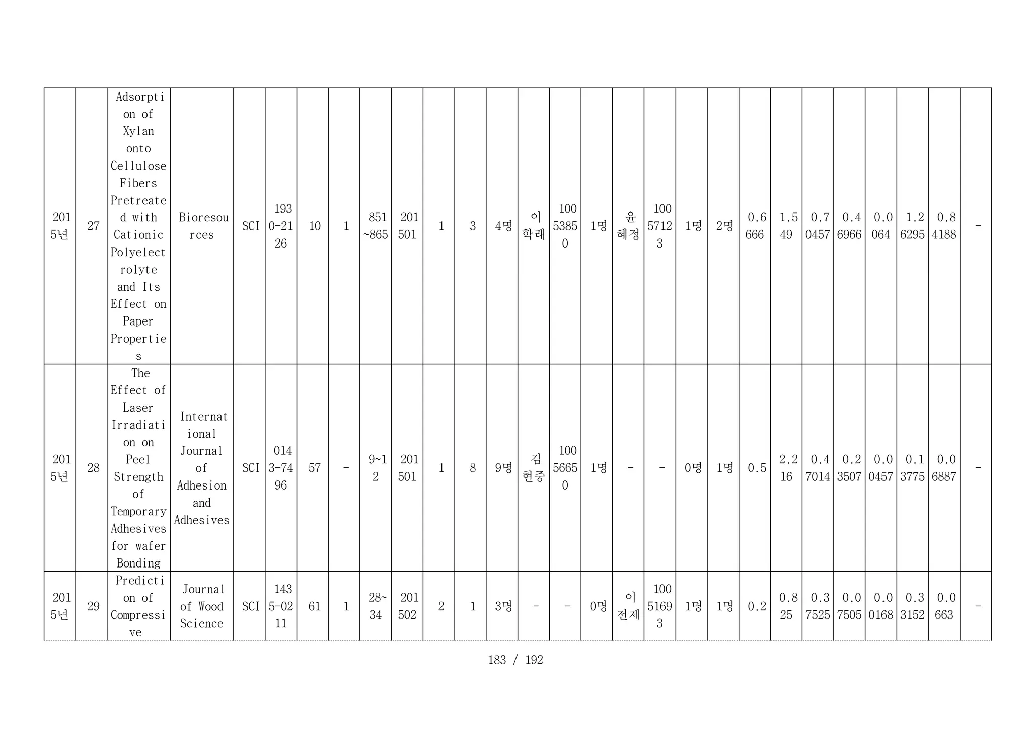 183 / 192
D _ 2 7 _ 1 :
201
5년
D _ 2 7 _ 2 :
27
D _ 2 7 _ 3 :
Adsorpti
on of
Xylan
onto
Cellulose
Fibers
Pretreate
d with
Cationic
Polyelect
rolyte
and Its
Effect on
Paper
Propertie
s
D _ 2 7 _ 4 :
Bioresou
rces
D _ 2 7 _ 5 :
SCI
D _ 2 7 _ 6 :
193
0-21
26
D _ 2 7 _ 7 :
10 D _ 2 7 _ 8 :
1
D _ 2 7 _ 9 :
851
~865
D _ 2 7 _ 1 0 :
201
501
D _ 2 7 _ 1 1 :
1 D _ 2 7 _ 1 2 :
3 D _ 2 7 _ 1 3 :
4명
D _ 2 7 _ 1 4 :
이
학래
D _ 2 7 _ 1 5 :
100
5385
0
D _ 2 7 _ 1 6 :
1명
D _ 2 7 _ 1 7 :
윤
혜정
D _ 2 7 _ 1 8 :
100
5712
3
D _ 2 7 _ 1 9 :
1명 D _ 2 7 _ 2 0 :
2명
D _ 2 7 _ 2 1 :
0.6
666
D _ 2 7 _ 2 2 :
1.5
49
D _ 2 7 _ 2 3 :
0.7
0457
D _ 2 7 _ 2 4 :
0.4
6966
D _ 2 7 _ 2 5 :
0.0
064
D _ 2 7 _ 2 6 :
1.2
6295
D _ 2 7 _ 2 7 :
0.8
4188
D _ 2 7 _ 2 8 :
-
D _ 2 8 _ 1 :
201
5년
D _ 2 8 _ 2 :
28
D _ 2 8 _ 3 :
The
Effect of
Laser
Irradiati
on on
Peel
Strength
of
Temporary
Adhesives
for wafer
Bonding
D _ 2 8 _ 4 :
Internat
ional
Journal
of
Adhesion
and
Adhesives
D _ 2 8 _ 5 :
SCI
D _ 2 8 _ 6 :
014
3-74
96
D _ 2 8 _ 7 :
57 D _ 2 8 _ 8 :
-
D _ 2 8 _ 9 :
9~1
2
D _ 2 8 _ 1 0 :
201
501
D _ 2 8 _ 1 1 :
1 D _ 2 8 _ 1 2 :
8 D _ 2 8 _ 1 3 :
9명
D _ 2 8 _ 1 4 :
김
현중
D _ 2 8 _ 1 5 :
100
5665
0
D _ 2 8 _ 1 6 :
1명 D _ 2 8 _ 1 7 :
- D _ 2 8 _ 1 8 :
- D _ 2 8 _ 1 9 :
0명 D _ 2 8 _ 2 0 :
1명 D _ 2 8 _ 2 1 :
0.5
D _ 2 8 _ 2 2 :
2.2
16
D _ 2 8 _ 2 3 :
0.4
7014
D _ 2 8 _ 2 4 :
0.2
3507
D _ 2 8 _ 2 5 :
0.0
0457
D _ 2 8 _ 2 6 :
0.1
3775
D _ 2 8 _ 2 7 :
0.0
6887
D _ 2 8 _ 2 8 :
-
D _ 2 9 _ 1 :
201
5년
D _ 2 9 _ 2 :
29
D _ 2 9 _ 3 :
Predicti
on of
Compressi
ve
D _ 2 9 _ 4 :
Journal
of Wood
Science
D _ 2 9 _ 5 :
SCI
D _ 2 9 _ 6 :
143
5-02
11
D _ 2 9 _ 7 :
61 D _ 2 9 _ 8 :
1
D _ 2 9 _ 9 :
28~
34
D _ 2 9 _ 1 0 :
201
502
D _ 2 9 _ 1 1 :
2 D _ 2 9 _ 1 2 :
1 D _ 2 9 _ 1 3 :
3명 D _ 2 9 _ 1 4 :
- D _ 2 9 _ 1 5 :
- D _ 2 9 _ 1 6 :
0명
D _ 2 9 _ 1 7 :
이
전제
D _ 2 9 _ 1 8 :
100
5169
3
D _ 2 9 _ 1 9 :
1명 D _ 2 9 _ 2 0 :
1명 D _ 2 9 _ 2 1 :
0.2
D _ 2 9 _ 2 2 :
0.8
25
D _ 2 9 _ 2 3 :
0.3
7525
D _ 2 9 _ 2 4 :
0.0
7505
D _ 2 9 _ 2 5 :
0.0
0168
D _ 2 9 _ 2 6 :
0.3
3152
D _ 2 9 _ 2 7 :
0.0
663
D _ 2 9 _ 2 8 :
-
 