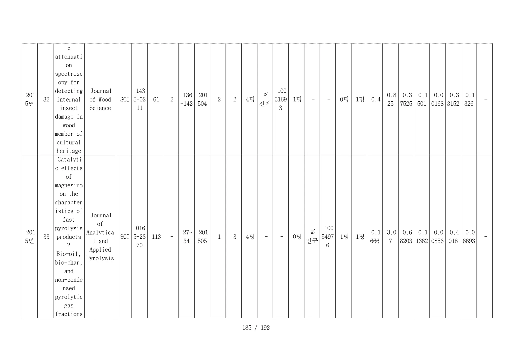 185 / 192
D _ 3 2 _ 1 :
201
5년
D _ 3 2 _ 2 :
32
c
attenuati
on
spectrosc
opy for
detecting
internal
insect
damage in
wood
member of
cultural
heritage
D _ 3 2 _ 4 :
Journal
of Wood
Science
D _ 3 2 _ 5 :
SCI
D _ 3 2 _ 6 :
143
5-02
11
D _ 3 2 _ 7 :
61 D _ 3 2 _ 8 :
2
D _ 3 2 _ 9 :
136
~142
D _ 3 2 _ 1 0 :
201
504
D _ 3 2 _ 1 1 :
2 D _ 3 2 _ 1 2 :
2 D _ 3 2 _ 1 3 :
4명
D _ 3 2 _ 1 4 :
이
전제
D _ 3 2 _ 1 5 :
100
5169
3
D _ 3 2 _ 1 6 :
1명 D _ 3 2 _ 1 7 :
- D _ 3 2 _ 1 8 :
- D _ 3 2 _ 1 9 :
0명 D _ 3 2 _ 2 0 :
1명 D _ 3 2 _ 2 1 :
0.4
D _ 3 2 _ 2 2 :
0.8
25
D _ 3 2 _ 2 3 :
0.3
7525
D _ 3 2 _ 2 4 :
0.1
501
D _ 3 2 _ 2 5 :
0.0
0168
D _ 3 2 _ 2 6 :
0.3
3152
D _ 3 2 _ 2 7 :
0.1
326
D _ 3 2 _ 2 8 :
-
D _ 3 3 _ 1 :
201
5년
D _ 3 3 _ 2 :
33
D _ 3 3 _ 3 :
Catalyti
c effects
of
magnesium
on the
character
istics of
fast
pyrolysis
products
？
Bio-oil,
bio-char,
and
non-conde
nsed
pyrolytic
gas
fractions
D _ 3 3 _ 4 :
Journal
of
Analytica
l and
Applied
Pyrolysis
D _ 3 3 _ 5 :
SCI
D _ 3 3 _ 6 :
016
5-23
70
D _ 3 3 _ 7 :
113 D _ 3 3 _ 8 :
-
D _ 3 3 _ 9 :
27~
34
D _ 3 3 _ 1 0 :
201
505
D _ 3 3 _ 1 1 :
1 D _ 3 3 _ 1 2 :
3 D _ 3 3 _ 1 3 :
4명 D _ 3 3 _ 1 4 :
- D _ 3 3 _ 1 5 :
- D _ 3 3 _ 1 6 :
0명
D _ 3 3 _ 1 7 :
최
인규
D _ 3 3 _ 1 8 :
100
5497
6
D _ 3 3 _ 1 9 :
1명 D _ 3 3 _ 2 0 :
1명
D _ 3 3 _ 2 1 :
0.1
666
D _ 3 3 _ 2 2 :
3.0
7
D _ 3 3 _ 2 3 :
0.6
8203
D _ 3 3 _ 2 4 :
0.1
1362
D _ 3 3 _ 2 5 :
0.0
0856
D _ 3 3 _ 2 6 :
0.4
018
D _ 3 3 _ 2 7 :
0.0
6693
D _ 3 3 _ 2 8 :
-
 