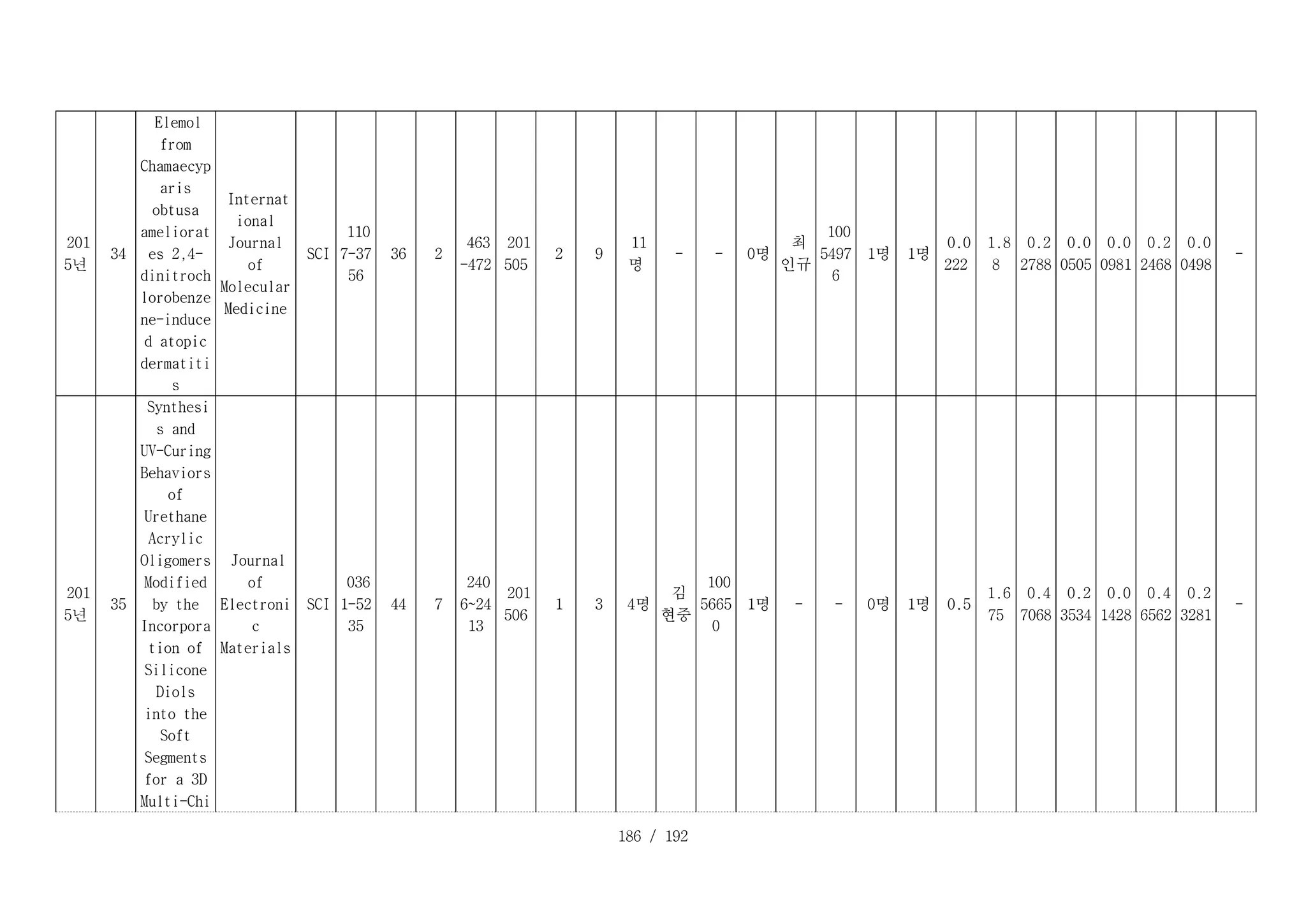186 / 192
D _ 3 4 _ 1 :
201
5년
D _ 3 4 _ 2 :
34
D _ 3 4 _ 3 :
Elemol
from
Chamaecyp
aris
obtusa
ameliorat
es 2,4-
dinitroch
lorobenze
ne-induce
d atopic
dermatiti
s
D _ 3 4 _ 4 :
Internat
ional
Journal
of
Molecular
Medicine
D _ 3 4 _ 5 :
SCI
D _ 3 4 _ 6 :
110
7-37
56
D _ 3 4 _ 7 :
36 D _ 3 4 _ 8 :
2
D _ 3 4 _ 9 :
463
-472
D _ 3 4 _ 1 0 :
201
505
D _ 3 4 _ 1 1 :
2 D _ 3 4 _ 1 2 :
9
D _ 3 4 _ 1 3 :
11
명
D _ 3 4 _ 1 4 :
- D _ 3 4 _ 1 5 :
- D _ 3 4 _ 1 6 :
0명
D _ 3 4 _ 1 7 :
최
인규
D _ 3 4 _ 1 8 :
100
5497
6
D _ 3 4 _ 1 9 :
1명 D _ 3 4 _ 2 0 :
1명
D _ 3 4 _ 2 1 :
0.0
222
D _ 3 4 _ 2 2 :
1.8
8
D _ 3 4 _ 2 3 :
0.2
2788
D _ 3 4 _ 2 4 :
0.0
0505
D _ 3 4 _ 2 5 :
0.0
0981
D _ 3 4 _ 2 6 :
0.2
2468
D _ 3 4 _ 2 7 :
0.0
0498
D _ 3 4 _ 2 8 :
-
D _ 3 5 _ 1 :
201
5년
D _ 3 5 _ 2 :
35
D _ 3 5 _ 3 :
Synthesi
s and
UV-Curing
Behaviors
of
Urethane
Acrylic
Oligomers
Modified
by the
Incorpora
tion of
Silicone
Diols
into the
Soft
Segments
for a 3D
Multi-Chi
D _ 3 5 _ 4 :
Journal
of
Electroni
c
Materials
D _ 3 5 _ 5 :
SCI
D _ 3 5 _ 6 :
036
1-52
35
D _ 3 5 _ 7 :
44 D _ 3 5 _ 8 :
7
D _ 3 5 _ 9 :
240
6~24
13
D _ 3 5 _ 1 0 :
201
506
D _ 3 5 _ 1 1 :
1 D _ 3 5 _ 1 2 :
3 D _ 3 5 _ 1 3 :
4명
D _ 3 5 _ 1 4 :
김
현중
D _ 3 5 _ 1 5 :
100
5665
0
D _ 3 5 _ 1 6 :
1명 D _ 3 5 _ 1 7 :
- D _ 3 5 _ 1 8 :
- D _ 3 5 _ 1 9 :
0명 D _ 3 5 _ 2 0 :
1명 D _ 3 5 _ 2 1 :
0.5
D _ 3 5 _ 2 2 :
1.6
75
D _ 3 5 _ 2 3 :
0.4
7068
D _ 3 5 _ 2 4 :
0.2
3534
D _ 3 5 _ 2 5 :
0.0
1428
D _ 3 5 _ 2 6 :
0.4
6562
D _ 3 5 _ 2 7 :
0.2
3281
D _ 3 5 _ 2 8 :
-
 